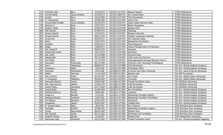 273      Rahmatun Nair                         Bone            16/10/1973   102105111217443   Masail Fiqihyah                        STAIN Watampone
          274      Kurniati Abidin                       Ujung Pandang   01/09/1972   102105113807444   Ilmu Sosial Dasar                      STAIN Watampone
          275      Husaini                               Bone            10/10/1960   102105111217445   Fiqih Munakahat                        STAIN Watampone
          276      ST. Rahmawati                         Bone            27/06/1963   102105111217446   Ushul Fiqih                            STAIN Watampone
          277      Ahmad Abdul Mutalib                   Ujung Pandang   29/12/1974   102105113347447   Dasar-Dasar Ekonomi Islam              STAIN Watampone
          278      Samsinar S                            Bone            20/07/1977   102105113107448   Media Pengajaran                       STAIN Watampone
          279      Muslihin Sultan                       Bone            07/06/1975   102105111327449   Bahasa Arab                            STAIN Watampone
          280      Sitti Fatimah                         Bone            07/09/1974   102105113247450   Psikologi                              STAIN Watampone
          281      Nirwana Rasyid                        Bone            12/10/1971   102105113167451   Bahasa Indonesia                       STAIN Watampone
          282      Nirwana Darwis                        Bone            08/01/1978   102105113147452   English Languange Teaching             STAIN Watampone
          283      Suriani Nur                           Gowa            05/03/1972   102105115907453   Ilmu Alamiah Dasar                     STAIN Watampone
          284      Astuti                                Bone            10/07/1974   102105113217454   Manajemen Pendidikan                   STAIN Watampone
          285      Nursidah                              Wajo            07/02/1977   102105113147455   Psycholinguistic                       STAIN Watampone
          286      Muljan                                Bone            13/06/1972   102105111217456   Hukum Perdata Islam Di Indonesia       STAIN Watampone
          287      Abd. Rasyid R                         Bone            09/06/1976   102105113157457   Koperasi                               STAIN Watampone
          288      Muhammad Yamin                        Bone            19/11/1979   102105113327458   Akuntansi                              STAIN Watampone
          289      Abd. Hafid                            Bone            31/12/1968   102105113347459   Ekonomi Islam                          STAIN Watampone
          290      Syaparuddin                           Bone            20/12/1968   102105113347460   Tafsir Ayat-Ayat Ekonomi               STAIN Watampone
          291      Nur Paikah                            Bone            11/12/1978   102105114307461   Kepengacaraan/Lembaga Bantuan Hukum    STAIN Watampone
          292      Kaimuddin                             Bulukumba       06/12/1969   102105113247462   Kurikulum Dan Teknologi Pembelajaran   STAIN Watampone
          293      Harun                                 Pekalongan      08/08/1957   102148111257888   Fiqih Mu'amalah                        FAI Univ. Muhammadiyah Surakarta
          294      Chusniatun                            Klaten          19/5/1958    102148111517889   Pendidikan Hadis                       FAI Univ. Muhammadiyah Surakarta
          295      Muchotob                              Wonosonbo       20/3/1948    102148811517890   Al Qur'an Dan Sains Teknologi          FAI Univ. Sains Al-Qur'an Wonosobo
          296      Makful                                Kebumen         11/12/1964   102148911517891   Bahasa Arab                            FAI UMP Purwokerto
          297      Noor Achmad                           Kudus           02/10/1957   102148711257892   Ilmu Hadis                             FAI Univ. Wahid Hasyim Semarang
          298      Tri Handayani                         Magelang        05/02/1964   102148711257893   Pancasila                              FAI Univ. Wahid Hasyim Semarang
          299      Zaenuddin Bukhori                     Demak           02/05/1965   102148011517894   Filsafat Pendidikan Islam              FAI UNISSULA Semarang
          300      Anis Tyas Kuncoro                     Jakarta         27/05/1970   102148011217895   Fiqih Mu'amalah                        FAI UNISSULA Semarang
          301      Ghofar Shidiq                         Semarang        03/11/1964   102148011217896   Fiqih Munakahat                        FAI UNISSULA Semarang
          302      Zaenal Abidin                         Batang          01/09/1959   102148111517897   Ilmu Pendidikan                        FAI Univ. Muhammadiyah Surakarta
          303      Abdullah Mahmud                       Demak           26/8/1960    102148111177898   Judaisme                               FAI Univ. Muhammadiyah Surakarta
          304      Sudarno S                             Boyolali        21/5/1961    102148111177899   Metodologi Penelitian Agama            FAI Univ. Muhammadiyah Surakarta
          305      Bambang Raharjo                       Surakarta       22/2/1953    102148111517900   Metodologi Penelitian Pendidikan       FAI Univ. Muhammadiyah Surakarta
          306      Arif Wibowo                           Bantuldiy       07/03/1955   102148111177901   Hinduisme                              FAI Univ. Muhammadiyah Surakarta
          307      Suharjianto                           Jepara          03/01/1961   102148111177902   Filsafat Islam                         FAI Univ. Muhammadiyah Surakarta
          308      M. Suprawi Djuhri                     Bogor           28/4/1962    102148411217903   Ilmu Tasawuf                           STAI Mam'baul Ulum Surakarta
          309      Marhaban                              Boyolali        05/08/1956   102148411517904   Metodologi Pendidikan Agama            STAI Mam'baul Ulum Surakarta
          310      Suhadi                                Banyuwangi      06/02/1960   102148411517905   Bahasa Arab                            STAI Mam'baul Ulum Surakarta
          311      Alik Chusnah                          Gresik          05/11/1963   102148411517906   Bimbingan Dan Konseling                STAI Mam'baul Ulum Surakarta
          312      Muqoffin Muhtar                       Demak           21/6/1953    102148211517907   Bahasa Arab                            STAI Walisembilan Semarang
          313      Machmoed Hadi                         Situbondo       26/12/1956   102148511517908   Filsafat Pendidikan Islam              FAI Univ. Muhamammadiyah Magelang

F/LapKelulusanSerdos2010/LaftarKelulusanSerdos2010.xls                                                                                                                      19/109
 