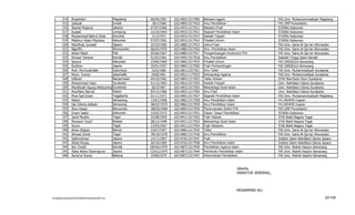 314      Mujahidun                Magelang      06/04/1967    102148511517909   Bahasa Inggris                          FAI Univ. Muhamammadiyah Magelang
          315      Zakiyah                  Gresik          18/3/1966   102148911517910   Ilmu Pendidikan                         FAI UMP Purwokerto
          316      Slamet Mujiono           Jakarta       07/07/1966    102149311517911   Masailul Fiqih                          STAINU Kebumen
          317      Sudadi                   Lampung       12/10/1964    102149311517912   Sejarah Pendidikan Islam                STAINU Kebumen
          318      Muhammad Bahrul Ilmie    Amuntai         21/3/1971   102149311517913   Kaidah Fiqiyah                          STAINU Kebumen
          319      Makhrur Adam Maulana     Kebumen       07/07/1961    102149311517914   Filsafat Umum                           STAINU Kebumen
          320      Machfudz Junaedi         Jepara        10/10/1965    102148811217915   Ushul Fiqih                             FAI Univ. Sains Al-Qur'an Wonosobo
          321      Ngarifin                 Wonosonbo     06/03/1970    102148811517916   Ilmu Pendidikan Islam                   FAI Univ. Sains Al-Qur'an Wonosobo
          322      Abdul Majid              Pati          05/06/1967    102148811517917   Pengembangan Kurikulum PAI              FAI Univ. Sains Al-Qur'an Wonosobo
          323      Ahmad Tantowi            Kendal        01/03/1961    102149911517918   Ilmu Pendidikan                         Sekolah Tinggi Islam Kendal
          324      Sarjuni                  Kebumen       23/06/1969    102148011517919   Filsafat Umum                           FAI UNISSULA Semarang
          325      Rozihan                  Jepara        25/01/1957    102148011217920   Fiqih Perbandingan                      FAI UNISSULA Semarang
          326      Muh. Mu'inudinillah      Sukoharjo      15/6/1966    102148111257921   Ilmu Tafsir                             FAI Univ. Muhammadiyah Surakarta
          327      Moch. Yusron             Jakartadki     24/8/1961    102148111177922   Antropologi Agama                       FAI Univ. Muhammadiyah Surakarta
          328      Isfihani                 Banjarmasin   04/10/1962    102148411217923   Tafsir Ahkam                            STAI Mam'baul Ulum Surakarta
          329      Muhammad Yasin           Surakarta     01/15/1963    102148311517924   Kaidah Fiqiyah                          Univ. Nahdlatul Ulama Surakarta
          330                               Surakarta
                   Mardhiyah Agung Wahyuningsih            26/3/1967    102148311517925   Metodologi Studi Islam                  Univ. Nahdlatul Ulama Surakarta
          331      Munifatul Barroh         Klaten        05/12/1966    102148311217926   Ilmu Fiqih                              Univ. Nahdlatul Ulama Surakarta
          332      Muis Sad Imam            Yogjakarta    01/11/1971    102148511517927   Sejarah Pendidikan Islam                FAI Univ. Muhamammadiyah Magelang
          333      Matori                   Semarang,     13/01/1966    102148611517928   Ilmu Pendidikan Islam                   FAI UNDARIS Ungaran
          334      Ida Zahara Adibah        Semarang       06/07/1970   102148611517929   Ilmu Pendidikan Islam                   FAI UNDARIS Ungaran
          335      Ibnu Hasan               Banyumas       08/05/1968   102148911517930   Perencanaan Sistim PAI                  FAI UMP Purwokerto
          336      Imam Satibi              Kebumen       23/02/1972    102149311517931   Dasar- Dasar Pendidikan                 STAINU Kebumen
          337      Jamil Muslim             Tegal         25/08/1955    102149111517932   Fiqih Idabah                            STAI Bakti Negara Tegal
          338      Munawir Yusuf            Brebes        28/12/1948    102149111517933   Metodologi Studi Islam                  STAI Bakti Negara Tegal
          339      Sururi                   Tegal         13/03/1967    102149111217934   Fiqih Mawaris                           STAI Bakti Negara Tegal
          340      Ahsin Wijaya             Bantul        23/07/1957    102148811217935   Tafsir                                  FAI Univ. Sains Al-Qur'an Wonosobo
          341      Ahmad Zuhdi              Tegal          09/10/1970   102148811517936   Ilmu Pendidikan                         FAI Univ. Sains Al-Qur'an Wonosobo
          342      Saifurohman              Jepara        14/11/1967    102147611517937   Fiqih                                   Institut Islam Nahdlatul Ulama Jepara
          343      Abdul Rozaq              Jepara        30/10/1969    102147611517938   Ilmu Pendidikan Islam                   Institut Islam Nahdlatul Ulama Jepara
          344      Nur Cholid               Kendal        18/04//1979   102148711517939   Pendidikan Agama Islam                  FAI Univ. Wahid Hasyim Semarang
          345      Ifada Retno Ekaningrum   Jepara        13/01//1975   102148711517940   Pemikiran Pendidikan Islam              FAI Univ. Wahid Hasyim Semarang
          346      Asma'ul Husna            Batang        19/06/1975    102148711517941   Administrasi Pendidikan                 FAI Univ. Wahid Hasyim Semarang



                                                                                                             Jakarta,
                                                                                                             DIREKTUR JENDERAL,



                                                                                                             MOHAMMAD ALI

F/LapKelulusanSerdos2010/LaftarKelulusanSerdos2010.xls                                                                                                           20/109
 