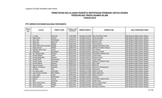 Lampiran SK Dirjen Pendidikan Islam Nomor:

                                                         PENETAPAN KELULUSAN PESERTA SERTIFIKASI PENDIDIK UNTUK DOSEN
                                                                        PERGURUAN TINGGI AGAMA ISLAM
                                                                                 TAHUN 2010

   PTP. SERDOS UIN SUNAN KALIJAGA YOGYAKARTA


    Nomor                                                                  TANGGAL LAHIR
                                 NAMA                       TEMPAT LAHIR    (TGL/BLN/TH)
                                                                                           NOMOR PESERTA                     RUMPUN ILMU            ASAL PERGURUAN TINGGI
     Urut


            1      A. Zuhdi                              Sumenep            11/02/1969     102100211514303   Ilmu Pendidikan Islam         UIN   Maulana   Mailik   Ibrahim   Malang
            2      Abbas Arfan                           Cirebon            12/12/1972     102100211254317   Fiqih Muamalah                UIN   Maulana   Mailik   Ibrahim   Malang
            3      Abd. Gafur                            Probolinggo        15/04/1973     102100211514278   Ekonomi Islam                 UIN   Maulana   Mailik   Ibrahim   Malang
            4      Abdul Aziz                            Pasuruan           18/12/1972     102100211524240   Bahasa Arab                   UIN   Maulana   Mailik   Ibrahim   Malang
            5      Abdul Aziz                            Malang             18/03/1976     102100215314295   Ekonometrika                  UIN   Maulana   Mailik   Ibrahim   Malang
            6      Abdul Malik Karim Amrullah            Malang             16/06/1976     102100211514286   Filsafat Pendidikan Islam     UIN   Maulana   Mailik   Ibrahim   Malang
            7      Abdul Rohman                          Malang             10/06/1974     102100211324282   Metode Penelitian Bahasa      UIN   Maulana   Mailik   Ibrahim   Malang
            8      Abdullah Zainur Rauf                  Tuban              09/05/1969     102100211324265   Ilmu Nahwu                    UIN   Maulana   Mailik   Ibrahim   Malang
            9      Abdussakir                            Pamekasan          06/10/1975     102100218134253   Geometri Analitik             UIN   Maulana   Mailik   Ibrahim   Malang
           10      Ach. Nashichuddin                     Sidoarjo           05/07/1973     102100211524242   Pendidikan Bahasa Arab        UIN   Maulana   Mailik   Ibrahim   Malang
           11      Ahmad Abtokhi                         Gresik             03/10/1976     102100215214254   Fisika Dasar                  UIN   Maulana   Mailik   Ibrahim   Malang
           12      Ahmad Djalaluddin                     Sidoarjo           19/07/1973     102100215634279   Ekonomi Islam                 UIN   Maulana   Mailik   Ibrahim   Malang
           13      Ahmad Kholil                          Banyuwangi         05/10/1970     102100211324293   Tarikh Adab                   UIN   Maulana   Mailik   Ibrahim   Malang
           14      Ahmad Sholeh                          Lamongan           03/08/1976     102100211514321   Sejarah Pendidikan Islam      UIN   Maulana   Mailik   Ibrahim   Malang
           15      Ahmad Wahidi                          Sidoarjo           05/06/1977     102100211214323   Ilmu Falak                    UIN   Maulana   Mailik   Ibrahim   Malang
           16      Akyunul Jannah                        Pasuruan           10/04/1975     102100215414310   Biokimia                      UIN   Maulana   Mailik   Ibrahim   Malang
           17      Alfiana Yuli Efiyanti                 Jombang            01/07/1971     102100213334316   Ekonomi Pembangunan           UIN   Maulana   Mailik   Ibrahim   Malang
           18      Ali Ridho                             Pati               29/04/1978     102100213424298   Psikometri                    UIN   Maulana   Mailik   Ibrahim   Malang
           19      Aris Juana yusuf                      Lamongan           09/07/1975     102100211114306   Studi Al Qur'an               UIN   Maulana   Mailik   Ibrahim   Malang
           20      Aulia Fikriarini Muchlis              Kota Malang        16/04/1976     102100218314296   Sains Bangunan                UIN   Maulana   Mailik   Ibrahim   Malang
           21      Aunur Rofiq                           Gresik             28/09/1967     102100211114305   Studi Al Qur'an               UIN   Maulana   Mailik   Ibrahim   Malang
           22      Badruddin                             Probolinggo        27/11/1964     102100211164239   Tasawuf                       UIN   Maulana   Mailik   Ibrahim   Malang
           23      Bashori                               Cilacap            05/05/1949     102100211514235   Pendidikan Agama Islam        UIN   Maulana   Mailik   Ibrahim   Malang
           24      Basri                                 Sumenep            11/03/1968     102100211154302   Politik Islam                 UIN   Maulana   Mailik   Ibrahim   Malang
           25      Diana Candra Dewi                     Malang             20/07/1977     102100215414257   Kimia Analisis Dasar          UIN   Maulana   Mailik   Ibrahim   Malang
           26      Djoko Susanto                         Malang             29/05/1967     102100212264263   Sociolingistics               UIN   Maulana   Mailik   Ibrahim   Malang
           27      Dwi Suheriyanto                       Kediri             25/03/1974     102100215114249   Ekologi Tumbuhan              UIN   Maulana   Mailik   Ibrahim   Malang

F/LapKelulusanSerdos2010/LaftarKelulusanSerdos2010.xls                                                                                                                             21/109
 