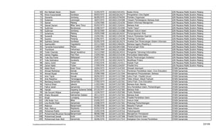 69      Rini Nafsiati Astuti    Kediri                     31/05/1975   102100215414251   Ikatan Kimia                                  UIN Maulana Mailik   Ibrahim   Malang
           70      Ririen Kusumawati       Surabaya                   09/03/1972   102100218134277   Pengolahan Citra Digital                      UIN Maulana Mailik   Ibrahim   Malang
           71      Siswanto                Jombang                    06/09/1975   102100215794294   Perilaku Organisasi                           UIN Maulana Mailik   Ibrahim   Malang
           72      Siutaman                Lamongan                   18/07/1972   102100211524308    Desain Pembelajaran Bahasa Arab              UIN Maulana Mailik   Ibrahim   Malang
           73      Slamet                  Malang                     12/04/1966   102100213314236   Sistem Informasi Manajemen                    UIN Maulana Mailik   Ibrahim   Malang
           74      Slamet Daroini          Blitar Jawa Timur          05/03/1973   102100211524241   Bahasa Arab                                   UIN Maulana Mailik   Ibrahim   Malang
           75      Sudirman                Bondowoso                  22/08/1977   102100211514290   Tarikh Tasyri'                                UIN Maulana Mailik   Ibrahim   Malang
           76      Sudirman                Jombang                    20/10/1969   102100211214288   Metpen Hukum Islam                            UIN Maulana Mailik   Ibrahim   Malang
           77      Suhartono               Malang                     19/05/1968   102100218134247   Pemprograman Web                              UIN Maulana Mailik   Ibrahim   Malang
           78      Suwandi                 Malang                     15/04/1961   102100211254238   Hukum Perbankan Syari'ah                      UIN Maulana Mailik   Ibrahim   Malang
           79      Suyono                  Ponjong                    22/06/1971   102100215114248   Fisiologi Tumbuhan                            UIN Maulana Mailik   Ibrahim   Malang
           80      Syahiduz Zaman          Surabaya                   02/05/1970   102100218134274   Analisis Dan Perancangan Sistem Informasi     UIN Maulana Mailik   Ibrahim   Malang
           81      Syamsuddin              Yogyakarta                 22/11/1969   102100212464291   Bahasa Inggris (Reading I)                    UIN Maulana Mailik   Ibrahim   Malang
           82      Tarranita Kusumadewi    Medan                      13/09/1979   102100218414300   Perancangan Kota                              UIN Maulana Mailik   Ibrahim   Malang
           83      Thonthowi               Indramayu                  19/03/1964   102100211524260   Balaghah                                      UIN Maulana Mailik   Ibrahim   Malang
           84      Totok Chamidy           Bangil Jawatimur           22/12/1969   102100218134315   Pengantar Teknologi Informatika               UIN Maulana Mailik   Ibrahim   Malang
           85      Usman Pagalay           Pare-Pare                  14/04/1965   102100215314246   Pemodelan Matematika                          UIN Maulana Mailik   Ibrahim   Malang
           86      Yulia Eka Putrie        Balikpapan                 05/07/1981   102100218314314   Studio Perancangan Arsitektur                 UIN Maulana Mailik   Ibrahim   Malang
           87      Yulia Solichatun        Surakarta                  24/07/1970   102100213424275   Modifikasi Prilaku                            UIN Maulana Mailik   Ibrahim   Malang
           88      Zaenu Zuhdi             Tuban                      27/02/1976   102100211514311   Kaidah Fiqih                                  UIN Maulana Mailik   Ibrahim   Malang
           89      Zainal Habib            Tuban                      17/09/1976   102100212104297   Filsafat Ilmu                                 UIN Maulana Mailik   Ibrahim   Malang
           90      Abdul Munir             Kutai Timur                10/04/1973   102104713147292   Dirasah Islamiyah                             STAIN Samarinda
           91      Ahmad Muthohar          Demak                      20/01/1979   102104711517315   Pemikiran Pendidikan Islam. Civic Education   STAIN Samarinda
           92      Ahmad Riyadi            Amuntai                    23/08/1968   102104711517294   Manajemen Perpustakaan, Bahasa                STAIN Samarinda
           93      Amir Tajrid             Demak                      20/04/1972   102104711217298   Ushul Fiqih. Filsafat Umum                    STAIN Samarinda
           94      Anis Masykhur           Temanggung                 26/07/1977   102104711217299   Tafsir Ahkam. Misail Fiqihyah                 STAIN Samarinda
           95      Bambang Iswanto         Samarinda                  27/05/1974   102104711257291   Ushul Fiqih. Civic Education                  STAIN Samarinda
           96      Fachrul Ghazi           Jakarta                    11/02/1962   102104711527285   Bahasa Arab. Mantiq                           STAIN Samarinda
           97      Fathul Janah            Samarinda                  17/02/1966   102104713117293   Ilmu Pendidikan Islam, Perbandingan           STAIN Samarinda
           98      Haniah                  Soppeng Sulawesi Selatan   07/10/1977   102104711527305   Bahasa Arab                                   STAIN Samarinda
           99      Ida Suryani Wijaya      Lamongan                   12/26/1977   102104713537300   Public Relation                               STAIN Samarinda
          100      Khairy Abusyairi        Kalimantan Selatan         29/11/1972   102104711527302   Bahasa Arab                                   STAIN Samarinda
          101      Khojir                  Lumajang                   09/02/1971   102104711517295   Filsafat Pendidikan Islam                     STAIN Samarinda
          102      Lilik Andar Yuni        Blitar                     03/09/1972   102104711217312   Hukum Adat                                    STAIN Samarinda
          103      Lina Revilla Malik      Samarinda                  14/08/1974   102104711517301   Psikologi Perkembangan                        STAIN Samarinda
          104      Makmun                  Banjarmasin                05/08/1958   102104711217283   Masailul Fiqihyah                             STAIN Samarinda
          105      Moh. Mahrus             Mojokerto                  03/03/1978   102104711217296   Hadis Ahkam                                   STAIN Samarinda
          106      Mohamad Muklis          Samarinda                  15/05/1978   102104713147316   Psikolinguistik                               STAIN Samarinda
          107                              Banjarmasin
                   Muhammad Birusman Nuryadin                         08/08/1968   102104711257303   Manajemen Pemasaran                           STAIN Samarinda
          108      Muhammad Iswadi         Kutai                      17/04/1978   102104711257308   Filsafat Ekonomi Islam                        STAIN Samarinda
          109      Muhammad Iwan Abdi      Samarinda                  26/06/1976   102104713117314   Kebijakan Dan Inovasi Pendidikan              STAIN Samarinda

F/LapKelulusanSerdos2010/LaftarKelulusanSerdos2010.xls                                                                                                                                 23/109
 