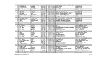 110      Muhammad Nasir                        Wajo Sulawesi Selatan   31/12/1970   102104711517287   Pengembangan Kurikulum Pend.Agama Islam      STAIN Samarinda
          111      Muhammad Noor                         Balikpapan              06/08/1974   102104711257290   Hukum Perdata                                STAIN Samarinda
          112      Muhammad Yamin                        Banjarmasin             19/03/1973   102104711527306   Bahasa Arab                                  STAIN Samarinda
          113      Mujahidah                             Polewali Mandar         18/04/1973   102104711527304   Psikologi Belajar                            STAIN Samarinda
          114      Mursalim                              Bone                    21/02/1970   102104713537286   Ulumul Qur'an                                STAIN Samarinda
          115      Ratu Haika                            Banjarmasin             15/08/1973   102104711217309   Tarikh Tasyri', Ulumul Qur'an                STAIN Samarinda
          116      Robingatin                            Ponorogo                16/06/1965   102104711517284   Psikologi Pendidikan, Bimbingan Konseling    STAIN Samarinda
          117      Sitti Hadijah                         Bima                    20/05/1968   102104713147311   Reading, Teaching English As a Foreign       STAIN Samarinda
          118      Sitti Syahar Inayah                   Watansoppeng            02/10/1971   102104713537310   Jurnalistik, Kebijakan Komunikasi            STAIN Samarinda
          119      St.Hidajatul Hidajah                  Semarang                30/03/1950   102104711517282   Pancasila, Sosiologi Pendidikan              STAIN Samarinda
          120      Subhan                                Cirebon                 22/11/1973   102104711257307   Tafsir Tarbawi/Hadis Tarbawi                 STAIN Samarinda
          121      Syeh Hawib Hamzah                     Polewali Mandar         07/11/1972   102104713537288   Sejarah Dakwah, Sejarah Pendidikan Islam     STAIN Samarinda
          122      Wahdatun Nisa                         Samarinda               20/03/1972   102104713117297   Ilmu Manajemen, Kewirausahaan                STAIN Samarinda
          123      Yahya                                 Kutai Kartanegara       03/04/1959   102104711517289   Administrasi Pendidikan Perencanaan          STAIN Samarinda
          124      Zamroni                               Nganjuk                 18/02/1975   102104713117313   Dasar-Dasar Kependidikan Manajemen           STAIN Samarinda
          125      A. Asrori Fatchullah                  Temanggung              04/04/1948   102122311517657   Hadis                                        IKAHA Tebuireng Jombang
          126      A. Djazuli                            Sukorejo                14/4/1946    102127511517758   Filsafat Pendidikan Islam                    STI Blambangan
          127      A. Khairuddin                         Situbondo               02/02/1968   102122511447665   Fiqih                                        Institut Agama Islam Ibrahimy
          128      Abd. Aziz                             Jombang                 10/11/1995   102122311217656   Fiqih Ibadah                                 IKAHA Tebuireng Jombang
          129      Abd. Hakim                            Bangkalan               11/04/1975   102124111517708   Perencanaan Sistem Pembelajaran Pendidikan   STAI Al Khoziny Buduran Sidoarjo
          130      Abd. Haris                            Sumenep                 31/12/1963   102121511517632   Dirasah Islamiyah                            Universitas Islam Madura
          131      Abd. Kholiq                           Mojokerto               07/06/1949   102131911517789   Materi Pendidikan Islam                      STIT Uluwiyah Mojosari
          132      Abd. Rouf                             Sidoarjo                05/04/1946   102126611517739   Manajemen Madrasah                           STAI Pancawahana Bangil
          133      Abduh                                 Sumenep                 17/11/1973   102128911517767   Qowaidul Fiqihiyah                           STIT Aqidah Usymuni Sumenep
          134      Abdul Munib                           Pamekasan               04/11/1963   102121511517633   Ilmu Kalam                                   Universitas Islam Madura
          135      Abdul Rouf                            Jombang                 01/12/1971   102120711517613   Manajemen Madrasah                           Universitas Darul Ulum
          136      Abdul Wahid                           Sumenep                 10/10/1973   102123311517695   Filsafat Pendidikan Islam                    STIK Annuqayah
          137      Abdussahid                            Parado Wane Monta       01/01/1969   102126311517738   Sejarah Pendidikan Islam                     STAI Muhamadiyah Bima
          138      Ach. Fauzi                            Bangkalan               05/12/1974   102126111517735   Pengembangan Kurikulum                       STIT Miftahul Ulum Modung Bangkalan
          139      Ach. Syaikhu                          Jember                  27/4/1967    102123611517700   Ilmu Budaya Dasar                            STAI Al Falah As Sunniyyah
          140      Achmad Lubabul Chadziq                Gresik                  25/11/1976   102123011217691   Pengantar Fiqih                              Institut Keislaman Abdullah Faqih
          141      Adnan Syarif                          Wonorejo                01/01/1951   102131711517785   Bahasa Arab                                  STIT Syarifuddin
          142      Affandi                               Blitar                  07/08/1948   102126611517740   Pengembangan Kurikulum                       STAIN Panca Wahana Bangil
          143      Ah. Mutam Muchtar                     Sumenep                 18/4/1957    102123311517697   Sejarah Peradaban Islam                      STIK Annuqayah
          144      Ahmad Abd. Majid Shamad               Sumenep                 18/1/1954    102120611217611   Fiqih                                        FAI-UNMUH Surabaya
          145      Ahmad Ali Riyadi                      Pati                    11/06/1972   102120711517612   Manajemen Pendidikan Islam                   Universitas Darul Ulum
          146      Ahmad Basari                          Situbondo               06/06/1965   102122611447677   Ilmu Dakwah                                  IAI Nurul Jadid Paiton Probolinggo
          147      Ahmad Hidayatullah Zarkasyi           Ponorogo                24/11/1956   102122211527646   Pengajaran Bahasa Arab Bagi Non Arab         Institut Studi Islam Darussalam Gontor
          148      Ahmad Hulaimi                         Karangasem                           102122911517688   Ilmu Pendidikan Islam                        IAI Hamzanwadi Pancor
          149      Ahmad Muslich                         Pnorogo                 16/5/1964    102120911517619   Statistik Pendidikan                         Universitas Muhammadiyah Ponorogo
          150      Aina'ul Mardliyah                     Kediri                  22/11/1965   102121711517634   Profile Pendidikan                           UNIPDU Jombang

F/LapKelulusanSerdos2010/LaftarKelulusanSerdos2010.xls                                                                                                                                         24/109
 
