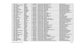 151      Ainol                                 Sumenep        17/08/1968   102127311517752   Metodologi Studi Islam               STAI Zainul Hasan
          152      Ainul Heri Ahmad Abbas                Gresik         05/05/1962   102123011447690   Bahasa Arab                          Institut Keislaman Abdullah Faqih
          153      Ainul Khalim                          Gresik                      102128511517763   Ilmu Pendidikan Islam                STAI Qomaruddin Bungah Gresik
          154      Ainun Najib                           Situbondo      24/05/1980   102122511217674   Sosiologi Hukum                      Institut Agama Islam Ibrahimy
          155      Akhmad                                Bangkalan      12/07/1974   102124111517709   Perencanaan Pendidikan               STAI Al Khoziny Buduran Sidoarjo
          156      Akhmad Zaini                          Situbondo      05/06/1963   102122511437673   Fiqih Siyasah                        Institut Agama Islam Ibrahimy
          157      Ali Hasan Siswanto                    Probolinggo    19/09/1981   102126911517747   Filsafat Islam                       STAI Al-Hamidiyah Bangkalang
          158      Ali Imron                             Tulungagung    04/06/1977   102122411517660   Filsafat Islam                       Institut Agama Islam Tri Bakti Kediri
          159      Ali Mohtarom                          Bojonegoro     21/4/1973    102121911517638   Hadis                                Universitas Yudharta Pasuruan
          160      Amal Fathullah Zarkasyi               Ponorogo       11/04/1949   102122211147647   Ilmu Kalam                           Institut Studi Islam Darussalam Gontor
          161      Amanah                                Gresik         23/2/1949    102127211517750   Ilmu Pendidikan Islam                STAI YPBWI Surabaya
          162      Aminatun Habibah                      Gresik         19/04/1966   102126711517743   Bahasa Inggris                       STAI Qomaruddin
          163      Asmawi                                Malang         06/07/1969   102131911517791   Ulumul Hadis                         STIT Uluwiyah
          164      Asrul Anan                            Purbalingga    12/02/1972   102121911517639   Ilmu Pendidikan Islam                Univ Yudharta Pasuruan
          165      Azhar Haq                             Lombok Barat   15/1/1956    102120511517609   Psikologi Umum                       Universitas Islam Malang
          166      Bahrim Muliasih                       Buncalang      31/12/1971   102160111527801   Qowaid                               STIT Manhalul Ma'Arif
          167      Basri                                 Ponorogo       22/11/1949   102123111517689   Sejarah Peradaban Islam              IAI Riyadlotul Mujahidin Ngabar Ponorogo
          168      Budi Haryanto                         Jakarta        04/05/1965   102121111517624   Dasar-Dasar Pendidikan Islam         Universitas Muhammadiyah Sidoarjo
          169      Budi Mansur                           Dasan Repok    31/21/1973   102128111517759   Sosiologi                            Sekolah Tinggi Ilmu Tarbiyah Al-Amin
          170      Bustanul Arifin                       Klaten         01/01/1965   102122411517661   Filsafat Umum                        Institut Agama Islam Tri Bakti Kediri
          171      Busyro Karim                          Sumenep        05/01/1961   102158913117795   Ulumul Qur'an                        STI Al Karimiyyah Sumenep
          172      Damanhuri                             Sumenep        05/05/1977   102123311517692   Filsafat Umum                        STIK Annuqayah
          173      Dihyatun Masqon                       Kendal         28/5/1957    102122211527649   Bahasa Arab                          Institut Studi Islam Darussalam Gontor
          174      Djoko Hartono                         Surabaya       27/5/1970    102124111517707   Kapita Selekta Pendidikan            STAI Al-Khoziny Sidoarjo
          175      Djuwairiyah                           Surabaya       13/3/1971    102122511517666   Ilmu Pendidikan                      Institut Agama Islam Ibrahimy
          176      Eko Hadi Wardoyo                      Jombang        05/02/1960   102120711517614   Strategi Belajar Mengajar            Universitas Darul 'Ulum
          177      Evi Masyithah                         Malang         27/11/1973   102131111517775   Metode Studi Islam                   STAI Raden Rahmat
          178      Faishal                               Bima           11/01/1975   102125613117727   Bahasa Inggris                       STAI Luqman Al-Hakim
          179      Faqih                                 Lamongan       30/12/1954   102121011517621   Materi Pendidikan Agama Islam        Universitas Islam Lamongan
          180      Farikh Marzuqi Ammar                  Gresik         24/4/1972    102121111527625   Muthola'ah                           Universitas Muhammadiyah Sidoarjo
          181      Fathoni                               Sidoarjo       15/10/1959   102124111517703   Bahasa Arab                          STAI Al Khoziny Buduran Sidoarjo
          182      Fathur Rohman, AR                     Surabaya       25/7/1962    102127111517749   Ilmu Kalam                           STAI Taswirul Afkar Surabaya
          183      Hadhari                               Tegalinggah    10/05/1967   102120711517615   Tasawuf                              Universitas Darul 'Ulum
          184      Hamid Fahmi Zarkasyi                  Ponorogo       13/9/1968    102122211147648   Filsafat Islam                       Institut Studi Islam Darussalam Gontor
          185      Hasan Abadi                           Malang         07/08/1975   102131111517776   Ilmu Pendidikan Islam                STAI Raden Rahmat
          186      Hasan Fauzi                           Banyuputih     17/8/1969    102122511517669   Filsafat Pendidikan                  Institut Agama Islam Ibrahimy
          187      Hefny                                 Sumenep        17/5/1971    102122611517680   Media Dan Teknologi Pembelajaran     IAI Nurul Jadid Paiton Probolinggo
          188      Hendriyadi                            Sumenep        15/5/1968    102128911517766   Aswaja                               STIT Aqidah Usymuni Sumenep
          189      Hendro Juwono                         Madiun         06/06/1968   102127511517757   Pendidikan Kewarganegaraan           STI Blambangan
          190      Hidayatul Ilmiyah                     Gresik         12/03/1966   102122311517650   Teknologi Pendidikan                 IKAHA Tebuireng Jombang
          191      Holan                                 Bangkalan      10/11/1976   102124111217706   Pemikiran Hukum Islam Di Indonesia   STAI Al Khoziny Buduran Sidoarjo

F/LapKelulusanSerdos2010/LaftarKelulusanSerdos2010.xls                                                                                                                       25/109
 