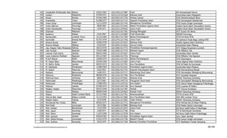 192                                 Kelayu
                   Hudatullah Muhibuddin Abd. Aziz                  10/01/1961   102122911217687   Fiqih                           IAI Hamzanwadi Pancor
          193      Hudlori                    Mojokerto             07/04/1971   102121311517628   Bahasa Arab                     Universitas Islam Majapahit
          194      Ihwan                      Parado                07/04/1965   102126311517736   Akhlaq Tasauf                   STAI Muhammadiyah Bima
          195      Imaduddin                  Tayan                 01/08/1977   102124911517714   Sejarah Pendidikan Islam        STAI Darullughah Wadda'wah
          196      Imam Azhar                 Lamongan              11/11/1976   102126911517745   Manajemen Pendidikan            STAI Sunan Drajat Lamongan
          197      Imam Bahroni               Ponorogo              28/8/1965    102122211517645   Materi Pendidikan Agama Islam   Institut Studi Islam Darussalam Gontor
          198      Imam Kamaluddin            Ponorogo              13/9/1971    102122211247642   Ushul Fiqih                     Institut Studi Islam Darussalam Gontor
          199      Intansari                  Mataram                            102131511517781   Strategi Mengajar               STIT Sunan Giri Bima
          200      Kadenun                    Kalisat               23/4/1967    102122711247683   Fiqih Muamalah                  INSURI Ponorogo
          201      Kamaruddin                 Lombok Timur          31/21/1964   102128111517760   Media Pembelajaran              STITA Al Amin NTB
          202      Kamrullah                  Karang Bata           01/07/1979   102127411217756   Ushul Fiqih                     IAI Qamarul Huda Bagu Loteng NTB
          203      Khoirul Anwar              Kediri                10/06/1978   102122511517672   Bahasa Arab                     Institut Agama Islam Ibrahimy
          204      Khoirul Asfiyak            Malang                27/6/1970    102120511217610   Ulumul Hadis                    Universitas Islam Malang
          205      Lalu Haqqul Yakin Mulyawan Selong                18/12/1976   102130811517772   Pendidikan Kewarganegaraan      STIT Palapa Nusantara Lombok
          206      Lilik Huriyah              Nganjuk               10/02/1980   102126011517734   Bahasa Inggris                  STAI Miftahul 'Ula
          207      Lukman Yasir Karim         Jember                06/01/1956   102121211517627   Ushul Fiqih                     Universitas Islam Jember
          208      Luluk Indarinul Mufidah    Nganjuk               04/12/1967   102126011517732   Psikologi                       STAI Miftahul 'Ula Nganjuk
          209      M Arif Afandi              Kediri                10/06/1974   102125211517723   Media Pembelajaran              STAI Diponegoro
          210      M. Hasan Basri             Banyuwangi            03/04/1950   102122511217663   Ushul Fiqih                     Instut Agama Islam Ibrahimy
          211      M. Nafi'ur Rofiq           Jember                05/07/1973   102123611517701   Ilmu Pendidikan                 STAI Al-Falah As Sunniyyah
          212      M. Sahibudin               Pamekasan             12/08/1963   102121511517631   Pendidikan Agama Islam          Universitas Islam Madura
          213      M. Subari                  Pasuruan              22/6/1957    102126611517741   Sejarah Kebudayaan Islam        STAI Pancawahana Bangil
          214      Mahbub                     Banyuwangi            14/8/1972    102125011537717   Metodologi Studi Islam          STAI Darussalam Blokagung Banyuwangi
          215      Mahmud                     Mojokerto             08/09/1976   102131911517790   Ilmu Pendidikan                 STIT Uluwitah Mojosari
          216      Mahmud Fauzi               Jombang               28/8/1957    102122311517651   Bahasa Arab                     IKAHA Tebuireng Jombang
          217      Mahmudah                   Pekalongan            22/7/1967    102125011447719   Pengantar Studi Islam           STAI Darussalam Blokagung Banyuwangi
          218      Mahtumah                   Probolinggo           17/08/1953   102127311247753   Ilmu Kalam                      STAI Zainul Hasan Genggong Probolinggo
          219      Mashud                     Labulia               07/09/1974   102125611447728   Ilmu Dakwah                     STAI Luqman Al Hakim
          220      Masjkur Hasjim             Pasuruhan             05/07/1949   102131811517787   Akhlak                          STIT Taruna Surabaya
          221      Masruri                    Malang                08/09/1949   102122311257655   Kaidah Fiqih                    IKAHA Tebuireng Jombang
          222      Mastur                     Kediri Lombok Barat   31/21/1965   102128111517761   Kewirausahaan                   STITA Al Amin NTB
          223      Mas'ud Abd. Kadir          Kelayu Lombok         31/12/1952   102122811517685   Ilmu Pendidikan Islam           IAIH NW Lombok Timur
          224      Misbah Halimi              Cilacap               15/4/1949    102122311217652   Tafsir Ahkam                    IKAHA Tebuireng Jombang
          225      Mochamad Nur Choliq        Blitar                09/05/1977   102125911517731   Manajemen Pendidikan            STAI Ma'had Aly Al-Hikam Malang
          226      Moh Rodli                  Lamongan              14/7/1960    102160011527800   Bahasa Arab                     STAI Raden Qosim Lamongan
          227      Moh. Dahlan                Bondowoso             17/3/1978    102122611517675   Ushul Fiqih                     IAI Nurul Jadid Paiton Probolinggo
          228      Moh. Jazuli                Sumenep               13/8/1971    102158913117796   Fiqih                           STI Al Karimiyyah Sumenep
          229      Moh. Monir                 Sumenep               11/07/1959   102122611217678   Ilmu Kalam                      IAI Nurul Jadid Paiton Probolinggo
          230      Moh. Qurtubi               Jember                04/04/1963   102121211517626   Pendidikan Agama Islam          Univ. Islam Jember
          231      Moh. Sahlul Khuluq         Lamongan              21/01/1975   102126911517746   Masa'Il Fiqiyah                 STAI Sunan Drajat Lamongan
          232      Moh. Subhan                Sampang               19/3/1979    102130611517769   Metode Penelitian Pendidikan    STIT Nadhlatut Thulab Sampang

F/LapKelulusanSerdos2010/LaftarKelulusanSerdos2010.xls                                                                                                             26/109
 