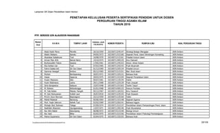 Lampiran SK Dirjen Pendidikan Islam Nomor:

                                                         PENETAPAN KELULUSAN PESERTA SERTIFIKASI PENDIDIK UNTUK DOSEN
                                                                        PERGURUAN TINGGI AGAMA ISLAM
                                                                                 TAHUN 2010


   PTP. SERDOS UIN ALAUDDIN MAKASSAR


    Nomor                                                                   TANGGAL LAHIR
                                 NAMA                        TEMPAT LAHIR    (TGL/BLN/TH)
                                                                                            NOMOR PESERTA                     RUMPUN ILMU                         ASAL PERGURUAN TINGGI
     Urut


            1      Abdul Kadir Mony                      Morella             20/10/1959     102100713245147   Strategi Belajar Mengajar                    IAIN   Ambon
            2      Abidin Wakano                         Kairatu             04/05/1973     102100711515160   Sejarah Pend. Islam/ Bimbingan Konseling     IAIN   Ambon
            3      Abubakar Kabakoran                    Tual                16/08/1970     102100712115161   Filsafat Hukum Islam                         IAIN   Ambon
            4      Arman Man Arfa                        Banda Neira         14/10/1974     102100711405135   Ilmu Dakwah                                  IAIN   Ambon
            5      Burhanuddin Tidore                    Sasana              17/05/1961     102100711245153   Aliran- Aliran Kalam                         IAIN   Ambon
            6      Eka Dahlan Uar                        Tual                07/03/1965     102100711255142   Fiqih Muamalh                                IAIN   Ambon
            7      Fahmi Salata lohi                     Siri Sori Islam     01/12/1969     102100712105134   Filsafat Umum                                IAIN   Ambon
            8      Gammar Assagaf                        Ambon               05/12/1965     102100713115151   Met. Studi Islam                             IAIN   Ambon
            9      Muhsin                                Bontoparang         20/07/1971     102100711325131   Bahasa Arab                                  IAIN   Ambon
           10      Hasan                                 Saparua             20/03/1975     102100711315159   Sejarah Peradaban Islam                      IAIN   Ambon
           11      Husen Maswara                         Siko                05/07/1961     102100711135145   Hadis                                        IAIN   Ambon
           12      Husin Watimena                        Laimu               29/11/1968     102100711225139   Fiqih Jinayah                                IAIN   Ambon
           13      Idris Karepesina                      Kabauw              15/07/1948     102100711315163   Tarikh Tasyri'                               IAIN   Ambon
           14      M. Ridwan                             Bottodongga         01/01/1968     102100714305133   Hukum Perdata                                IAIN   Ambon
           15      M. Taib Kelian                        Maluku Tengah       05/12/1967     102100711165152   Ilmu Tasawuf                                 IAIN   Ambon
           16      M. Zein Nuhuyanan                     Dullah Laut         26/07/2010     102100711235143   Fiqih Siyasah                                IAIN   Ambon
           17      M.A.A. Dzun Nurroyn                   Bojonegoro          22/12/1959     102100711125150   Tafsir                                       IAIN   Ambon
           18      Mahdi Malawat                         Bandung             05/06/1964     102100711315148   Sejarah Agama                                IAIN   Ambon
           19      Muh. Faqih Seknum                     Kelwik Tual         02/02/1969     102100712265141   Bahasa Inggris                               IAIN   Ambon
           20      Muhajir Abd. Rahman                   Talaga              07/09/1974     102100711515137   Pendidikan Islam/ Perbandingan Pend. Islam   IAIN   Ambon
           21      Nadhifah Attamimi                     Ujungpandang        13/07/1971     102100711205146   Fiqih Munakahat                              IAIN   Ambon
           22      Nur Alim Natsir                       Kalumpang           06/08/1972     102100715115140   Biologi Umum                                 IAIN   Ambon
           23      Nur Said                              Blitar              02/03/1975     102100711515156   Pendidikan Islam/ Psikologi Pembelajaran     IAIN   Ambon
           24      Patma Supamena                        Siri Sori Islam     02/04/1975     102100711325155   Bahasa Arab                                  IAIN   Ambon


F/LapKelulusanSerdos2010/LaftarKelulusanSerdos2010.xls                                                                                                                                29/109
 