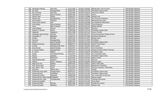 68      Mardawiyah Nawing        Pare-Pare            25/12/1958   102100111504209   Metode Baca Tulis Al-Quran          UIN   Alauddin   Makassar
           69      Nur Asiah                Ujungpandang         02/05/1976   102100111514109   Pendidikan Agama Islam              UIN   Alauddin   Makassar
           70      Nuri Emmiyati            Sumenep              12/02/1966   102100112264118   Discourse Analysis                  UIN   Alauddin   Makassar
           71      Rahmatiah.HL             Ujung Pandang        06/06/1969   102100111204077   Hukum                               UIN   Alauddin   Makassar
           72      Salmah Intan             Palopo               03/08/1957   102100111324088   Bahasa Arab                         UIN   Alauddin   Makassar
           73      Salmah Said              Ujungpandang         26/02/1974   102100113304129   Ilmu Ekonomi Perbankan              UIN   Alauddin   Makassar
           74      Indo Santalia            Takampu              31/12/1962   102100111514070   Metodologi Studi Islam              UIN   Alauddin   Makassar
           75      Irfiani Anwar Ibrahim    Palu                 19/07/1978   102100115624188   Gizi Kesehatan Masyarakat           UIN   Alauddin   Makassar
           76      Irma Rahayu              Ujung Pandang        06/10/1976   102100111504190   Fisika Bangunan                     UIN   Alauddin   Makassar
           77      Irwan                    Barru-Sulawesi       22/09/1978   102100116214154   Metode Statistik                    UIN   Alauddin   Makassar
           78      Irwan Misbach            Sorong               09/01/1973   102100111504227   Ekonomi                             UIN   Alauddin   Makassar
           79      Istianah A. Rahman       Maros                13/06/1968   102100111514144   Pendidikan Agama Islam              UIN   Alauddin   Makassar
           80      Istiqamah                Jogjakarta           20/01/1968   102100114314125   Hukum Perdata                       UIN   Alauddin   Makassar
           81      Jamaluddin Jahid Haneng  Soroaka              24/04/1975   102100118414157   Peng.Perencanaan Wilayah & Kota     UIN   Alauddin   Makassar
           82      Jamaluddin M             Balangloe            11/06/1972   102100113324186   Akuntansi Manajemen                 UIN   Alauddin   Makassar
           83      Jamilah                  Soroako              05/04/1976   102100115114197   Biologi Umum                        UIN   Alauddin   Makassar
           84      Kamsinah                 Ujungpandang         28/03/1968   102100113114078   Pendidikan                          UIN   Alauddin   Makassar
           85      Kartini K                Ujung Pandang        05/02/1970   102100111514196   Pendidikan Agama Islam              UIN   Alauddin   Makassar
           86      Khaerani Kiramang        Ujungpandang         28/08/1973   102100115814150   Nutrisi Ternak Dasar                UIN   Alauddin   Makassar
           87      Kurniati                 Pompanua Kab. Bone   27/06/1974   102100111204183   Fiqih Ibadah                        UIN   Alauddin   Makassar
           88      Amar Ahmad               Ujung Pandang        29/01/1975   102100111504217   Ilmu Komunikasi                     UIN   Alauddin   Makassar
           89      M. Quraisy Mathar        Ujungpandang         16/03/1976   102100114214158   Analisa & Desain Sistem Informasi   UIN   Alauddin   Makassar
           90      M. Yusuf T               Majene               04/07/1972   102100112104079   Pendidikan Islam                    UIN   Alauddin   Makassar
           91      Mardia                   Tanreasson/Pinrang   23/01/1974   102100111504226   Ilmu Pendidikan Islam               UIN   Alauddin   Makassar
           92      Marjuni                  Soppeng              11/10/1978   102100111514147   Pendidikan Agama Islam              UIN   Alauddin   Makassar
           93      Marwati                  Bontote'ne           03/10/1963   102100111204106   Nahwu Sharaf                        UIN   Alauddin   Makassar
           94      Maswati Baharuddin       Soppeng              08/01/1978   102100115114161   Biokimia                            UIN   Alauddin   Makassar
           95      Matta B.                 Ganra - Soppeng      15/04/1948   102100112264059   Bahasa Inggris                      UIN   Alauddin   Makassar
           96      Mega Orina Fitri         Padang               26/09/1976   102100111504214   Sistem Basis Data                   UIN   Alauddin   Makassar
           97      Muh. Abduh Halid         Palopo               09/11/1953   102100111504218   Manajemen Pendidikan                UIN   Alauddin   Makassar
           98      Muh. Basir S Paly        Gowa                 12/07/1959   102100115734114   Ekonomi Pertanian / Peternakan      UIN   Alauddin   Makassar
           99      Muhaemin                 Mareto Barru         21/05/1977   102100112104127   Filsafat                            UIN   Alauddin   Makassar
          100      Muhammad Amin Sahib      Sungguminasa         06/04/1974   102100111514103   Pendidikan Agama Islam              UIN   Alauddin   Makassar
          101      Muhammad Amir            Jenetallasa          10/01/1975   102100111514182   Pendidikan Agama Islam              UIN   Alauddin   Makassar
          102      Muhammad Anshar          Sengkang             26/08/1968   102100116104195   Tek. Komunikasi & Informasi         UIN   Alauddin   Makassar
          103      Muhammad Nur Akbar RasyidPangkajene           14/07/1975   102100111504229   Bahasa Inggris                      UIN   Alauddin   Makassar
          104      Muhammad Nur Latief      Ujungpandang         21/10/1968   102100113424130   Psikologi Komunikasi                UIN   Alauddin   Makassar
          105      Muhammad Qaddafi                              02/08/1976   102100115414199   Kimia Dasar                         UIN   Alauddin   Makassar
          106      Muhammad Sabir           Pinrang              28/02/1968   102100111134076   Filsafat Ilmu Hukum                 UIN   Alauddin   Makassar
          107      Muhammad Saleh           Balabuea             24/04/1972   102100111324165   Bahasa Arab                         UIN   Alauddin   Makassar

F/LapKelulusanSerdos2010/LaftarKelulusanSerdos2010.xls                                                                                                          3/109
 