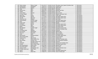 25      Ridwan Latuapo                        Maluku Tengah           05/11/1973   102100711515136   Pendidikan Islam/ Sejarah Pendidikan Islam   IAIN   Ambon
           26      Roswati Nurdin                        Pangkajene              13/05/1974   102100712115154   Filsafat Islam                               IAIN   Ambon
           27      Sarfa Wasahua                         Kabauw                  04/04/1974   102100715315166   Matematika                                   IAIN   Ambon
           28      Subair                                Bone                    01/01/1900   102100713805157   Sosiologi                                    IAIN   Ambon
           29      Syamsul Amal                          Bone                    30/06/1976   102100713115144   Metode Studi Islam                           IAIN   Ambon
           30      Thalhah                               Palu                    08/09/1971   102100711205164   Ilmu Fiqih                                   IAIN   Ambon
           31      Usman Kelutur                         Kilwouw                 15/06/1969   102100713345158   Ekonomi Islam                                IAIN   Ambon
           32      Ye Husen Assagaf                      Hila                    23/02/1970   102100711315149   Sejarah Kebudayaan Islam                     IAIN   Ambon
           33      Abdul Haris                           Kudus                   23/04/1971   102101111125551   Tafsir Hadis                                 IAIN   Mataram
           34      Abdul Quddus                          Rarang                  11/11/1978   102101111515562   Pendidikan Agama Islam                       IAIN   Mataram
           35      Adi Fadli                             Batu Kuta               26/12/1977   102101111515560   Pendidikan Agama Islam                       IAIN   Mataram
           36      Ahmad Amir Aziz                       Nganjuk                 04/11/1971   102101111105538   Ilmu Kalam                                   IAIN   Mataram
           37      Ahmad Muhasim                         Lombok Tengah           15/12/1973   102101111515549   Pendidikan Agama Islam                       IAIN   Mataram
           38      Ahyar                                 Presak-Loteng           31/12/1971   102101113215591   Manajemen Pendidikan                         IAIN   Mataram
           39      Amalia Taufik                         Ambon                   10/05/1982   102101112705588   Sejarah                                      IAIN   Mataram
           40      Ani Wafiroh                           Kendal                  16/07/1974   102101111515558   Pendidikan Agama Islam                       IAIN   Mataram
           41      Ati Sukmawati                         Bima                    17/02/1973   102101111515565   Pendidikan Agama Islam                       IAIN   Mataram
           42      Bahtiar                               Dompu                   19/07/1978   102101115215564   Pendidikan Fisika                            IAIN   Mataram
           43      Baiq Elbadriati                       Lombok Tengah           31/12/1978   102101113345584   Pengantar Ekonomi Islam                      IAIN   Mataram
           44      Emawati                               Klaten                  19/05/1977   102101113115579   Pemikiran Pendidikan Islam                   IAIN   Mataram
           45      Era Mutiara Pertiwi                   Mataram                 09/12/1974   102101113425569   Psikologi                                    IAIN   Mataram
           46      Erma Suriyani                         Mandik Batu             31/12/1976   102101111525587   Bahasa Arab                                  IAIN   Mataram
           47      Fahrurrozi                            Penendem                31/12/1975   102101113525561   Ilmu Jurnalistik                             IAIN   Mataram
           48      Faizah                                Kediri                  01/01/1900   102101111405553   Psikologi Dakwah                             IAIN   Mataram
           49      Fathurrahman                          Empang Sumbawa          29/11/1975   102101111515571   Pendidikan Agama Islam                       IAIN   Mataram
           50      Fathurrahman Muktar                   Pancor                  13/03/1974   102101111205545   Fiqih Munakahat                              IAIN   Mataram
           51      Fawaizul Umam                         Banyuwangi              27/02/1973   102101112115537   Filsafat Islam                               IAIN   Mataram
           52      H.M Taufik                            Suela Lombok Timur      25/03/1955   102101111155533   Pemikiran Pendidikan Islam                   IAIN   Mataram
           53      Warni Djuwita                         Lombok Timur            13/03/1955   102101113215534   Ilmu Administrasi Pendidikan                 IAIN   Mataram
           54      Irzani                                Suralaga-Lombok Timur   18/07/1976   102101115315566   Geometri                                     IAIN   Mataram
           55      Jamaluddin                            Kembang Kerang          31/12/1974   102101111315548   Sejarah Dan Pendidikan Islam                 IAIN   Mataram
           56      Jumarim                               Sinta Lombok Tengah     31/12/1976   102101111515563   Pendidikan Agama Islam                       IAIN   Mataram
           57      Lalu Ahmad Busyairy                   Moje-Lombok             20/10/1966   102101111525568   Bahasa Arab                                  IAIN   Mataram
           58      Lalu Ahmad Zaenuri                    Bunut Baok              17/08/1976   102101113515576   Komunikasi                                   IAIN   Mataram
           59      Lukaman Taufik                        Pandegandor Lotim       31/12/1970   102101113115590   Sejarah Pendidikan Islam                     IAIN   Mataram
           60      M. Habib Husnial Pardi                Paok Tawah              31/12/1971   102101113105552   Pendidikan                                   IAIN   Mataram
           61      Ma'aruf                               Kediri                  14/04/1965   102101111525542   Pendidikan Bahasa Arab                       IAIN   Mataram
           62      Masnun                                Desan Baru              27/08/1975   102101111255556   Hukum Perdata Islam                          IAIN   Mataram


F/LapKelulusanSerdos2010/LaftarKelulusanSerdos2010.xls                                                                                                                        30/109
 