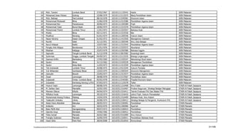 63      Moh. Tamimi                           Lombok Barat           27/02/1967   102101111135541   Hadis                                         IAIN Mataram
           64      Mohamad Iwan Fitriani                 Golong                 23/08/1979   102101113115575   Manj.Pendidikan Islam                         IAIN Mataram
           65      Muh. Baihaqi                          Pao'Lombok             08/10/1978   102101113345581   Ekonomi Islam                                 IAIN Mataram
           66      Muhammad Mutawali                     Bima                   21/06/1978   102101111515580   Pendidikan Agama Islam                        IAIN Mataram
           67      Muhammad Nor                          Paradowane             20/06/1973   102101111205589   Fiqih                                         IAIN Mataram
           68      Muhammad Taisir                       Bunut Baok             18/06/1974   102101111515570   Pendidikan Agama Islam                        IAIN Mataram
           69      Muhammad Thohri                       Lombok Timur           11/01/1972   102101111525557   Bahasa Arab                                   IAIN Mataram
           70      Muklis                                Bima                   03/11/1971   102101111515536   Msi                                           IAIN Mataram
           71      Muslihun                              Rensing                01/01/1974   102101111205546   Hukum Islam                                   IAIN Mataram
           72      Nazar Na'amy                          Dasan Greges           01/02/1972   102101111415550   Manajemen Dakwah                              IAIN Mataram
           73      Nurdin                                Selat                  31/12/1951   102101111505540   Ilmu Jiwa Belajar                             IAIN Mataram
           74      Nurul Hidayat                         Kediri                 15/07/1967   102101111515543   Pendidikan Agama Islam                        IAIN Mataram
           75      Pongky Arie Wijaya                    Bondowoso              21/01/1976   102101113325572   Akuntansi                                     IAIN Mataram
           76      Ribahan                               Kalijaga               23/07/1979   102101112265586   Bahasa Inggris                                IAIN Mataram
           77      Saprudin                              Tengal-Lombok Barat    31/12/1978   102101113815582   Sosiologi Islam                               IAIN Mataram
           78      Suhirman                              Ungga, Lombok Tengah   04/09/1971   102101115115535   Biologi Lingkungan                            IAIN Mataram
           79      Syamsul Arifin                        Bankalang              17/05/1969   102101113105547   Metodologi Studi Islam                        IAIN Mataram
           80      Syukri                                Bima                   31/12/1962   102101113105539   Manajemen Pendidikan                          IAIN Mataram
           81      Syukri                                Roka-Belo              11/03/1973   102101111515559   Pendidikan Agama Islam                        IAIN Mataram
           82      Teti Indrawati                        Lombok Timur           20/08/1975   102101114315544   Hukum Perdata                                 IAIN Mataram
           83      Yuli Wiliandari                       Sumbawa Besar          13/03/1975   102101113305554   Ekonomi Manajemen                             IAIN Mataram
           84      Zainudin                              Bowoh                  23/05/1977   102101111515577   Pendidikan Agama Islam                        IAIN Mataram
           85      Ziyad                                 Lamongan               28/08/1970   102101113115567   Pendidikan Islam                              IAIN Mataram
           86      Zulpawati                             Ombe -Lombok Barat     05/02/1978   102101113345583   Filsafat Ekonomi Islam                        IAIN Mataram
           87      Zulyadain                             Kembang Kerang LoTim   07/05/1973   102101111125578   Tafsir                                        IAIN Mataram
           88      Husnul Yaqin                          Lamongan               08/08/1976   102102511216408   Ilmu Falak                                    STAIN Al Fatah   Jayapura
           89      M. Dahlan Sain                        Mandalle               10/05/1955   102102511516407   Profesi Keguruan, Strategi Belajar Mengajar   STAIN Al Fatah   Jayapura
           90      Marwan Sileuw                         Kiltufa                04/04/1974   102102511516411   Teknik Evaluasi PAI Dan Materi PAI            STAIN Al Fatah   Jayapura
           91      Miftahul Huda                         Lamongan               29/10/1974   102102511216410   Ushul Fiqih, Hukum Perwakafan                 STAIN Al Fatah   Jayapura
           92      Muhammad Anang Firdaus                Malang                 14/04/1976   102102511516409   Bahasa Arab, Ilmu Kalam                       STAIN Al Fatah   Jayapura
           93      Talabudin Umkabu                      Lilinta                20/08/1974   102102513106412   Strategi Belajar & Pengemb. Kurikulum PAI     STAIN Al Fatah   Jayapura
           94      Abdul Haris Abdullah                  Batudaa                28/05/1972   102103513106901   Pendidikan                                    STAIN Manado
           95      Ardianto                              Ara                    18/03/1976   102103511206906   Syari'ah                                      STAIN Manado
           96      Baso Mufti Alwi                       Ujungpandang           09/07/1972   102103513106914   Pendidikan                                    STAIN Manado
           97      Djamila Usup                          Bohabak                14/06/1966   102103513106912   Pendidikan                                    STAIN Manado
           98      Feiby Ismail                          Manado                 26/02/1982   102103514316909   Ilmu Hukum                                    STAIN Manado
           99      Frangky Suleman                       Manado                 16/09/1970   102103511526911   Pendidikan Bahasa Arab                        STAIN Manado
          100      Husni Idris                           Pare-Pare              28/04/2008   102103513516910   Komunikasi                                    STAIN Manado


F/LapKelulusanSerdos2010/LaftarKelulusanSerdos2010.xls                                                                                                                                   31/109
 