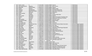 101      Ismail K. Usman                                             01/01/1900   102103511206908   Syari'ah                                STAIN Manado
          102      Juhra Muhammad Arib                   Ogoamas               10/11/1975   102103511116913   Ilmu Al Qur'an                          STAIN Manado
          103      Misbahuddin                           Cakeware-Bone         06/01/1973   102103511406899   Dakwah                                  STAIN Manado
          104      Mudassir                              Jayapura              22/07/1972   102103512266905   Bahasa Inggris                          STAIN Manado
          105      Muliadi Nur                           Ujungpandang          01/05/1976   102103511526897   Pendidikan Bahasa Arab                  STAIN Manado
          106      Musdalifah                            Kalosi Kab.Enrekang   05/01/1976   102103511256907   Mu'amalah/ Perdata Islam                STAIN Manado
          107      Mustafa                               Simawang              25/12/1969   102103513316902   Manajemen                               STAIN Manado
          108      Nenden Herawaty                       Manado                16/07/1974   102103511136898   Hadis                                   STAIN Manado
          109      Ridwan                                Labekkan              07/09/1975   102103511226915   Jinayah/ Pidana Islam                   STAIN Manado
          110      Rizal A. Arsyad                       Gorongtalo            01/05/1978   102103511206900   Syari'ah                                STAIN Manado
          111      Rosdalina                             Siwalempu             24/03/1978   102103511316904   Sejarah Kebudayaan/ Peradabaan Islam    STAIN Manado
          112      Sahari                                Sumenep               03/05/1972   102103513216896   Manajemen/ Administrasi Pendidikan      STAIN Manado
          113      Srifani Simbuka                       Manado                02/01/1975   102103513436895   Psikologi Terapan                       STAIN Manado
          114      Syamsuddin AK Antuli                  Marisa                26/01/1976   102103512266916   Bahasa Inggris                          STAIN Manado
          115      Syarifuddin                           Teppo                 27/11/1974   102103511136903   Hadis                                   STAIN Manado
          116      Yusna Adullah Otta                    Manado                10/10/1969   102103513106894   Pendidikan                              STAIN Manado
          117      Abdul Mailk Usman                     Lamara Flores Timur   01/06/1960   102100511154784   Perkemb. Pemikiran Modern Dunia Islam   UIN Sunan Kalijaga   Yogyakarta
          118      Abdul Mughits                         Magelang              20/09/1976   102100511504785   Ilmu Falak                              UIN Sunan Kalijaga   Yogyakarta
          119      Abdul Mujib                           Gresik                26/07/1955   102100511254786   Fiqih Muamalat                          UIN Sunan Kalijaga   Yogyakarta
          120      Abdur Rozaki                          Bangkalang            07/01/1975   102100513314787   Manajemen Pengembangan Masyarakat       UIN Sunan Kalijaga   Yogyakarta
          121      Abubakar Abak                         Gresik                01/04/1957   102100511134788   Hadis Hukum                             UIN Sunan Kalijaga   Yogyakarta
          122      Achmad Muhamad                        Gresik                19/07/1972   102100513114789   Metodologi Studi Islam                  UIN Sunan Kalijaga   Yogyakarta
          123      Ade Ratnasari                         Sukabumi              17/12/1980   102100516104790   Sistem Informasi Enterprise             UIN Sunan Kalijaga   Yogyakarta
          124      Adib Sofia                            Yogyakarta            15/01/1978   102100512304791   Filologi                                UIN Sunan Kalijaga   Yogyakarta
          125      Adzfar Ammar                          Gresik                26/07/1955   102100511204792   Qawaid Nahwu I,Ii.                      UIN Sunan Kalijaga   Yogyakarta
          126      Afdawaiza                             Solok                 18/01/1974   102100511204793   Pengantar Fiqih/Ushul Fiqih             UIN Sunan Kalijaga   Yogyakarta
          127      Agus Maftuh                           Semarang              20/06/1966   102100511134794   Hadis                                   UIN Sunan Kalijaga   Yogyakarta
          128      Agus Mulyanto                         Sukoharjo             23/08/1971   102100516104795   Sistem Informasi                        UIN Sunan Kalijaga   Yogyakarta
          129      Ahmad Bunyan Wahib                    Kenumen               26/03/1975   102100511204796   Orientalisme Dalam Hukum Islam          UIN Sunan Kalijaga   Yogyakarta
          130      Amir Syamsudin                        Ciamis                01/01/1970   102100511514797   Pendidikan Agama Islam                  UIN Sunan Kalijaga   Yogyakarta
          131      Aning Ayu Kusumawati                                        12/06/1971      150327076                                              UIN Sunan Kalijaga   Yogyakarta
          132      Anisah Indriati                       Temanggung            26/12/1966   102100511124799   Tafsir                                  UIN Sunan Kalijaga   Yogyakarta
          133      Arif Maftuhin                         Blitar                02/02/1974   102100511204800   Fiqih Ushul Fiqih                       UIN Sunan Kalijaga   Yogyakarta
          134      Arifah Khusnuryani                    Yogyakarta            15/05/1975   102100515114801   Mikrobiologi                            UIN Sunan Kalijaga   Yogyakarta
          135      Arya Wirabhuana                       Sragen                27/01/1977   102100516414802   Simulasi Komputer (Simulasi Industri)   UIN Sunan Kalijaga   Yogyakarta
          136      Asep Jahidin                          Bandung               30/08/1975   102100513314803   Manajemen Kesejahteraan Sosial          UIN Sunan Kalijaga   Yogyakarta
          137      Benny Herlena                         Indramayu             24/11/1974   102100513434804   Psikologi Industri Dan Organisasi       UIN Sunan Kalijaga   Yogyakarta
          138      Cahyono Sigit Pramudyo                Blora                 01/10/1980   102100516414805   Pemodelan Sistem                        UIN Sunan Kalijaga   Yogyakarta


F/LapKelulusanSerdos2010/LaftarKelulusanSerdos2010.xls                                                                                                                                  32/109
 