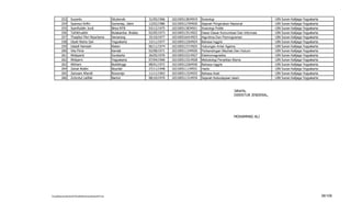 253      Suyanto                               Situbondo           31/05/1966   102100513834919   Sosiologi                                 UIN   Sunan   Kalijaga   Yogyakarta
          254      Syamsul Arifin                        Sumenep, Jatim      12/02/1986   102100512704920   Sejarah Pergerakan Nasional               UIN   Sunan   Kalijaga   Yogyakarta
          255      Syarifuddin Jurdi                     Bima-NTB            03/12/1975   102100513834921   Sosiologi Politik                         UIN   Sunan   Kalijaga   Yogyakarta
          256      Tafrikhuddin                          Bulakamba- Brebes   02/05/1973   102100513514922   Dasar-Dasar Komunikasi Dan Informasi      UIN   Sunan   Kalijaga   Yogyakarta
          257      Thaqibul Fikri Niyartama              Semarang            25/10/1977   102100516414923   Algoritma Dan Pemrograman                 UIN   Sunan   Kalijaga   Yogyakarta
          258      Ulyati Retno Sari                     Yogyakarta          15/11/1977   102100512264924   Bahasa Inggris                            UIN   Sunan   Kalijaga   Yogyakarta
          259      Ustadi Hamsah                         Klaten              06/11/1974   102100513714925   Hubungan Antar Agama                      UIN   Sunan   Kalijaga   Yogyakarta
          260      Vita Fitria                           Kendal              02/08/1971   102100511244926   Perbandingan Mazhab Dan Hukum             UIN   Sunan   Kalijaga   Yogyakarta
          261      Widayanti                             Surakarta           26/05/1976   102100515214927   Elektromagnetika                          UIN   Sunan   Kalijaga   Yogyakarta
          262      Widyarni                              Yogyakarta          07/04/1960   102100513314928   Metodologi Penelitian Bisnis              UIN   Sunan   Kalijaga   Yogyakarta
          263      Witriani                              Bukittinggi         08/01/1972   102100512264930   Bahasa Inggris                            UIN   Sunan   Kalijaga   Yogyakarta
          264      Zainal Abidin                         Boyolali            27/11/1948   102100511134931   Hadis                                     UIN   Sunan   Kalijaga   Yogyakarta
          265      Zamzam Afandii                        Roworejo            11/11/1963   102100511524932   Bahasa Arab                               UIN   Sunan   Kalijaga   Yogyakarta
          266      Zuhrotul Latifah                      Bantul              08/10/1970   102100511314934   Sejarah Kebudayaan Islam                  UIN   Sunan   Kalijaga   Yogyakarta



                                                                                                                                 Jakarta,
                                                                                                                                 DIREKTUR JENDERAL,




                                                                                                                                 MOHAMMAD ALI




F/LapKelulusanSerdos2010/LaftarKelulusanSerdos2010.xls                                                                                                                                      36/109
 