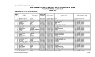 Lampiran SK Dirjen Pendidikan Islam Nomor:

                                                         PENETAPAN KELULUSAN PESERTA SERTIFIKASI PENDIDIK UNTUK DOSEN
                                                                        PERGURUAN TINGGI AGAMA ISLAM
                                                                                 TAHUN 2010
   PTP. SERDOS UIN SULTAN SYARIF KASIM RIAU


    Nomor                                                                 TANGGAL LAHIR
                                 NAMA                      TEMPAT LAHIR    (TGL/BLN/TH)
                                                                                          NOMOR PESERTA                    RUMPUN ILMU           ASAL PERGURUAN TINGGI
     Urut


            1      Muhammad Nashuha           Cilacap                      05/06/1949     102101911136238   Hadis                        IAIN   Walisongo   Semarang
            2      Abdul Ghofier Romas        Brebes                       12/04/1946     102101911436239   Bimbingan Penyuluhan Islam   IAIN   Walisongo   Semarang
            3      Muh. In'amuzzahidin        Semarang                     20/10/1977     102101911166240   Tasawuf Psikoterapi          IAIN   Walisongo   Semarang
            4      Sukendar                   Cirebon                      09/08/1974     102101911146241   Aqidah Filsafat              IAIN   Walisongo   Semarang
            5      Moh. Masrur                Blitar                       09/08/1972     102101911126242   Tafsir                       IAIN   Walisongo   Semarang
            6      Komarudin                  Nganjuk                      13/04/1968     102101911436243   Bimbingan Penyuluhan Islam   IAIN   Walisongo   Semarang
            7      Aslam Sa'ad                Sumenep                      23/04/1967     102101911436244   Bimbingan Penyuluhan Islam   IAIN   Walisongo   Semarang
            8      Dede Rodin                 Tasikmalaya                  16/04/1972     102101911256245   Mu'amalah                    IAIN   Walisongo   Semarang
            9      Rokhmah Ulfah              Purworejo                    13/05/1970     102101911176246   Perbandingan Agama           IAIN   Walisongo   Semarang
           10      Sulaiman                   Kt.waringin BaratKalteng     27/06/1973     102101911166247   Tasawuf                      IAIN   Walisongo   Semarang
           11      Safrodin                   Pekalongan                   03/12/1975     102101911436248   Bimbingan Penyuluhan Islam   IAIN   Walisongo   Semarang
           12      Zainul Adzfar              Jepara                       26/08/1973     102101911126249   Tafsir                       IAIN   Walisongo   Semarang
           13      Titik Rahmawati            Magelang                     22/01/1971     102101911516250   Pendidikan Agama Islam       IAIN   Walisongo   Semarang
           14      Nadhifah                   Pati                         27/08/1975     102101911516251   Pendidikan Agama Islam       IAIN   Walisongo   Semarang
           15      Bahroon Anshori            Pemalang                     03/05/1975     102101911166252   Tasawuf                      IAIN   Walisongo   Semarang
           16      Tsuwaibah                  Banyumas                     12/07/1972     102101911146253   Aqidah Filsafat              IAIN   Walisongo   Semarang
           17      Ahmad Afnan Anshori        Jombang                      09/08/1977     102101911176254   Perbandingan Agama           IAIN   Walisongo   Semarang
           18      Abu Rokhmad                Jepara                       07/04/1976     102101911436255   Bimbingan Penyuluhan Islam   IAIN   Walisongo   Semarang
           19      Nur Huda                   Kendal                       30/08/1969     102101911256256   Mu'amalah                    IAIN   Walisongo   Semarang
           20      Rustam Dahar Karnadi A. Harahap
                                              Tapanuli Selatan-Sumut       23/07/1969     102101911256257   Mu'amalah                    IAIN   Walisongo   Semarang
           21      Ade Yusuf Mujaddid         Slaeurih-Cianjur             19/01/1967     102101911226258   Jinayah Siyasah              IAIN   Walisongo   Semarang
           22      Tolkah                     Pati                         07/05/1969     102101911256259   Mu'amalah                    IAIN   Walisongo   Semarang
           23      Nur Fatoni                 Kendal                       11/08/1973     102101911256260   Mu'amalah                    IAIN   Walisongo   Semarang
           24      Anthin Lathifah            Brebes                       07/11/1975     102101911216261   Ahwal Al-Syakhsiyyah         IAIN   Walisongo   Semarang
           25      Ahwan Fanani               Kediri                       30/09/1978     102101911516262   Pendidikan Agama Islam       IAIN   Walisongo   Semarang
           26      Mashudi                    Brebes                       21/01/1969     102101911216263   Ahwal Al-Syakhsiyyah         IAIN   Walisongo   Semarang
           27      Nur Syamsudin              Jepara                       05/05/1968     102101911226264   Jinayah Siyasah              IAIN   Walisongo   Semarang

F/LapKelulusanSerdos2010/LaftarKelulusanSerdos2010.xls                                                                                                                 37/109
 