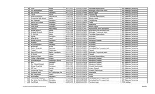 66      Fihris                                Kudus                   30/11/1977   102101911516303   Pendidikan Agama Islam           IAIN Walisongo   Semarang
           67      Yuli Nurkhasanah                      Klaten                  29/07/1971   102101911436304   Bimbingan Penyuluhan Islam       IAIN Walisongo   Semarang
           68      Siti Tarwiyah                         Semarang                08/11/1972   102101913146305   Bahasa Inggris                   IAIN Walisongo   Semarang
           69      Lianah                                Kendal                  13/03/1959   102101913176306   Tadris Biologi                   IAIN Walisongo   Semarang
           70      Sugeng Ristiyanto                     Karanganyar             19/08/1965   102101911516307   Pendidikan Agama Islam           IAIN Walisongo   Semarang
           71      Muhammad Nafi Annury                  Klaten                  19/07/1978   102101913146308   Bahasa Inggris                   IAIN Walisongo   Semarang
           72      Nur Khasanah                          Semarang                13/11/1975   102101913176309   Tadris Biologi                   IAIN Walisongo   Semarang
           73      Wenty Dwi Yuniarti                    Semarang                22/06/1977   102101913186310   Fisika                           IAIN Walisongo   Semarang
           74      Saminanto                             Grobogan                04/06/1972   102101913206311   Matematika                       IAIN Walisongo   Semarang
           75      Daviq Rizal                           Semarang                25/10/1977   102101913146312   Bahasa Inggris                   IAIN Walisongo   Semarang
           76      Fatkuroji                             Banyuwangi              15/04/1977   102101913116313   Kependidikan Islam/ Manajemen    IAIN Walisongo   Semarang
           77      Nadiah Ma'mun                         Mekah                   03/11/1978   102101913536314   Komunikasi Dan Penyiaran Islam   IAIN Walisongo   Semarang
           78      Widayat Mintarsih                     Kendal                  01/09/1969   102101911436315   Bimbingan Penyuluhan Islam       IAIN Walisongo   Semarang
           79      M. Sya'roni                           Klaten                  11/03/1950   102101911516316   Pendidikan Agama Islam           IAIN Walisongo   Semarang
           80      Wahab                                 Semarang                08/09/1969   102101911256317   Mu'amalah                        IAIN Walisongo   Semarang
           81      Johan Arifin                          Tegal                   08/09/1971   102101911256318   Mu'amalah                        IAIN Walisongo   Semarang
           82      Ariana Suryorini                      Semarang                30/09/1977   102101911416319   Manajemen Dakwah                 IAIN Walisongo   Semarang
           83      Suwanto                               Jepara                  02/03/1970   102101911256320   Mu'amalah                        IAIN Walisongo   Semarang
           84      Muchamad Fauzi                        Pemalang                17/02/1973   102101911256321   Mu'amalah                        IAIN Walisongo   Semarang
           85      Maltuf Fitri                          Kudus                   16/10/1974   102101911256322   Mu'amalah                        IAIN Walisongo   Semarang
           86      Rustini Wulandari                     Surakarta               21/08/1974   102101913536323   Komunikasi Dan Penyiaran Islam   IAIN Walisongo   Semarang
           87      Fitriyati                             Pekalongan              25/07/1969   102101911166324   Tasawuf                          IAIN Walisongo   Semarang
           88      Wening Wihartati                      Bantul Yogyakarta       02/11/1977   102101911436325   Bimbingan Penyuluhan Islam       IAIN Walisongo   Semarang
           89      Sri Rejeki                            Cilacap                 04/03/1979   102101911166326   Tasawuf                          IAIN Walisongo   Semarang
           90      Nidlomun Ni'am                        Jepara                  09/08/1958   102101911516327   Pendidikan Agama Islam           IAIN Walisongo   Semarang
           91      Thohir Yuli Kusmanto                  Sragen                  10/07/1973   102101911416328   Manajemen Dakwah                 IAIN Walisongo   Semarang
           92      Suprihatiningsih                      Simalungun Sumut        10/05/1976   102101911416329   Manajemen Dakwah                 IAIN Walisongo   Semarang
           93      Adib                                  Semarang                20/03/1973   102101911416330   Manajemen Dakwah                 IAIN Walisongo   Semarang
           94      Nur Hidayati Setyani                  Boyolali                20/03/1967   102101911416331   Manajemen Dakwah                 IAIN Walisongo   Semarang
           95      Briliyan Erna Wati                    Semarang                09/12/1963   102101911216332   Ahwal Al-Syakhsiyyah             IAIN Walisongo   Semarang
           96      Afif Noor                             Demak                   15/06/1976   102101911226333   Jinayah Siyasah                  IAIN Walisongo   Semarang
           97      Muhammad Shoim                        Tegal                   01/11/1971   102101911216334   Ahwal Al-Syakhsiyyah             IAIN Walisongo   Semarang
           98      Minhayati Saleh                       Air Tiris-Kampar-Riau   26/04/1976   102101913206335   Matematika                       IAIN Walisongo   Semarang
           99      Atik Rahmawati                        Jepara                  16/05/1975   102101913196336   Kimia                            IAIN Walisongo   Semarang
          100      Andi Fadllan                          Semarang                15/09/1980   102101913186337   Fisika                           IAIN Walisongo   Semarang
          101      Muhammad Chodzirin                    Kendal                  24/10/1969   102101913536338   Komunikasi Dan Penyiaran Islam   IAIN Walisongo   Semarang
          102      Nur Cahyo Hendro Wibowo               Semarang                22/12/1973   102101913536339   Komunikasi Dan Penyiaran Islam   IAIN Walisongo   Semarang
          103      Yedi Efriadi                          Palembang               21/07/1972   102102312117253   Pemikiran Islam                  STAIN Salatiga


F/LapKelulusanSerdos2010/LaftarKelulusanSerdos2010.xls                                                                                                                       39/109
 