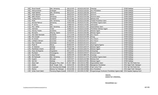 104      Muna Erawati                          Kab. Semarang           18/12/1975    102102313427254   Psikologi                                     STAIN Salatiga
          105      Fatchurrohman                         Grobogan                09/03/1971    102102313107255   Ilmu Pendidikan                               STAIN Salatiga
          106      Faqih Nabhan                          Kab. Semarang           30/12/1974    102102313307256   Ekonomi                                       STAIN Salatiga
          107      Anton Bawono                          Bantul                  20/03/1974    102102313307257   Ekonomi                                       STAIN Salatiga
          108      Nafis Irkhami                         Semarang                26/10/1973    102102313347258   Ekonomi Islam                                 STAIN Salatiga
          109      Taufiqul Mu'in                        Surakarta               05/12/1963    102102311527259   Bahasa Arab                                   STAIN Salatiga
          110      Mufiq                                 Kab. Semarang           17/06/1969    102102312107260   Filsafat Pendidikan Islam                     STAIN Salatiga
          111      Achmad Maimun                         Semarang                10/05/1970    102102311517261   Pendidikan Agama Islam                        STAIN Salatiga
          112      M. Gufron                             Pati                    14/08/1972    102102311147262   Ushuluddin                                    STAIN Salatiga
          113      Muh. Hafidz                           Kab. Semarang           01/08/1973    102102313117263   Kependidikan Islam                            STAIN Salatiga
          114      Hammam                                Tuban                   10/06/1973    102102313147264   Pendidikan Bahasa Inggris                     STAIN Salatiga
          115      Hanung Triyoko                        Surakarta               15/08/1973    102102312267265   Bahasa Inggris                                STAIN Salatiga
          116      Norwanto                              Mayong, Jepara          15/10/1975    102102312267266   Bahasa Inggris                                STAIN Salatiga
          117      Heni Satar Nurhaida                   Surakarta               27/11/1970    102102314317268   Ilmu Hukum                                    STAIN Salatiga
          118      Peni Susapti                          Semarang                03/04/1970    102102315107269   Biologi                                       STAIN Salatiga
          119      Evi Ariyani                           Surakarta               17/11/1973    102102314317270   Ilmu Hukum                                    STAIN Salatiga
          120      Luthfiana Zahriani                    Gorontalo               27/08/1976    102102314317271   Ilmu Hukum                                    STAIN Salatiga
          121      Desi Trisnawati                       Sukoharjo               07/12/1975    102102313317272   Ekonomi                                       STAIN Salatiga
          122      Mukti Ali                             Menes                   05/09/1975    102102313717273   Studi Agama-Agama                             STAIN Salatiga
          123      Ari Setiawan                          Salatiga                04/10/1975    102102312267274   Bahasa Inggris                                STAIN Salatiga
          124      Mashlihatul Umami                     Boyolali                13/05/1980    102102312267275   Bahasa Inggris                                STAIN Salatiga
          125      Haryo Aji Nugroho                     Yogyakarta              04/11/1973    102102313727276   Antropologi                                   STAIN Salatiga
          126      Mochlasin                             Temanggung              23/09/1971    102102313347277   Ekonomi Islam                                 STAIN Salatiga
          127      Ilyya Muhsin                          Salatiga                30/09/1979    102102313807278   Sosiologi                                     STAIN Salatiga
          128      Siti Rukhayati                        Kab. Semarang           03/04/1977    102102313117279   Pendidikan Agama Islam                        STAIN Salatiga
          129      Supardi                               Wonogiri                14/07/1977    102102311527280   Bahasa Arab                                   STAIN Salatiga
          130      Seti Rini                             Salatiga                18/05/1975    102102313147281   Bahasa Inggris                                STAIN Salatiga
          131      Abdul Hadi                            Nanggroe Timu, Aceh    29 /07/ 1982   102133213117802   Kependidikan Islam                            STAI Tgk Chik Pante Kulu
          132      Abidah                                Aceh Tengah- Aceh       03/03/1976    102132813217803   Manajemen Pendidikan                          STAI Gajah Putih Takengon
          133      Irwansyah                             Cot Seunong-Aceh Besar 13/11/1976     102133211207804   Fiqih/ Ushul Fiqih                            STAI Tgk Chik Pante Kulu
          134      Marlina                               Delung Tue Takengon     04/10/1969    102132813107806   Ilmu Pendidikan                               STAI Gajah Putih Takengon
          135      Sufian Husni Salam                    Terutung Megara Kutacane, Aceh
                                                                                 27/07/1975    102132911517807   Pengembangan Kurikulum Pendidikan Agama Islam STAI Sepakat Segenap Aceh

                                                                                                                                     Jakarta,
                                                                                                                                     DIREKTUR JENDERAL,


                                                                                                                                     MOHAMMAD ALI

F/LapKelulusanSerdos2010/LaftarKelulusanSerdos2010.xls                                                                                                                                     40/109
 