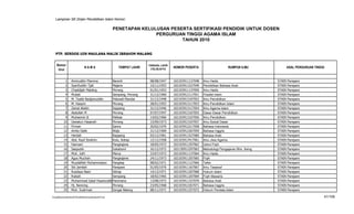 Lampiran SK Dirjen Pendidikan Islam Nomor:

                                                         PENETAPAN KELULUSAN PESERTA SERTIFIKASI PENDIDIK UNTUK DOSEN
                                                                        PERGURUAN TINGGI AGAMA ISLAM
                                                                                 TAHUN 2010


   PTP. SERDOS UIN MAULANA MALIK IBRAHIM MALANG


    Nomor                                                                 TANGGAL LAHIR
                                 NAMA                      TEMPAT LAHIR    (TGL/BLN/TH)
                                                                                          NOMOR PESERTA                     RUMPUN ILMU                ASAL PERGURUAN TINGGI
     Urut


            1      Aminuddin Mamma          Baranti                        08/08/1947     102103911137048   Ilmu Hadis                         STAIN   Parepare
            2      Syarifuddin Tjali        Majene                         15/11/1953     102103911527049   Pendidikan Bahasa Arab             STAIN   Parepare
            3      Chadidjah Maiding        Pinrang                        01/01/1953     102103911137050   Ilmu Hadis                         STAIN   Parepare
            4      Muliati                  Sempang, Pinrang               31/12/1960     102103912117051   Filsafat Islam                     STAIN   Parepare
            5      M. Tsabit Nadjamuddin    Polewali Mandar                31/12/1948     102103913107052   Ilmu Pendidikan                    STAIN   Parepare
            6      M. Hasyim                Pinrang                        28/01/1952     102103913117053   Ilmu Pendidikan Islam              STAIN   Parepare
            7      Zainal Abidin            Soppeng                        31/12/1946     102103913117054   Ilmu Agama Islam                   STAIN   Parepare
            8      Abdullah M               Pinrang                        07/07/1947     102103913107055   Dasar-Dasar Pendidikan             STAIN   Parepare
            9      Muhaemin B               Pekkae                         14/02/1966     102103913107056   Ilmu Pendidikan                    STAIN   Parepare
           10      Uswatun Hasanah          Pinrang                        15/09/1973     102103913107057   Ilmu Sosial Dasar                  STAIN   Parepare
           11      Firman                   Ganra                          20/02/1976     102103912217058   Bahasa Indonesia                   STAIN   Parepare
           12      Ambo Dalle               Wajo                           31/12/1969     102103912267059   Bahasa Inggris                     STAIN   Parepare
           13      Herdah                   Rappang                        03/12/1961     102103911527060   Bahasa Arab                        STAIN   Parepare
           14      Abd. Rauf Ibrahim        Kulo, Sidrap                   12/12/1958     102103913417061   Ilmu Jiwa Agama                    STAIN   Parepare
           15      Hannani                  Pangkajene                     18/05/1972     102103911207062   Ushul Fiqih                        STAIN   Parepare
           16      Saepudin                 Sukabumi                       16/12/1972     102130912297063   Metodologi Pengajaran Bhs. Asing   STAIN   Parepare
           17      Muh. Jufri               Maros                          23/07/1972     102103911137064   Ilmu Hadis                         STAIN   Parepare
           18      Agus Muchsin             Pangkajene                     24/11/1973     102103911207065   Fiqih                              STAIN   Parepare
           19      Muzdalifah Muhammadun    Pangkep                        08/02/1971     102103911127066   Tafsir                             STAIN   Parepare
           20      Siti Jamilah             Parepare                       01/05/1976     102103911167067   Ilmu Tasawuf                       STAIN   Parepare
           21      Rusdaya Basri            Sidrap                         14/12/1971     102103911207068   Hukum Islam                        STAIN   Parepare
           22      Rukiah                   Sempang                        18/02/1965     102103911207069   Fiqih Mawaris                      STAIN   Parepare
           23      Muhammad Iqbal HasanuddinPammana                        13/08/1972     102103911327070   Bahasa Arab                        STAIN   Parepare
           24      Hj. Nanning              Pinrang                        23/05/1968     102103912267071   Bahasa Inggris                     STAIN   Parepare
           25      Muh. Sudirman            Sungai Batang                  08/11/1971     102103911257072   Hukum Perdata Islam                STAIN   Parepare

F/LapKelulusanSerdos2010/LaftarKelulusanSerdos2010.xls                                                                                                                     41/109
 