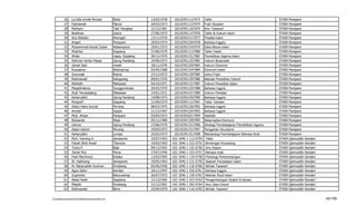 26      La Ode Ismail Ahmad                   Raha             13/03/1978    102103911127073      Tafsir                                   STAIN   Parepare
           27      Fatmawati                             Maros            20/03/1973    102103911237074      Fiqih Siyasah                            STAIN   Parepare
           28      Marhani                               Tala' Pangkep    31/12/1961    102103911167075      Ilmu Tasawuf                             STAIN   Parepare
           29      Budiman                               Ganra            27/06/1973    102103911127076      Tafsir & Hukum Islam                     STAIN   Parepare
           30      Aris Widodo                           Wonogiri         13/11/1976    102103912117077      Filsafat Islam                           STAIN   Parepare
           31      Arqam                                 Parepare         29/03/1974    102103912267078      Bahasa Inggris                           STAIN   Parepare
           32      Muhammad Kamal Zubair                 Watampone        29/01/1973    102103913347079      Etika Bisnis Islam                       STAIN   Parepare
           33      Mukhtar                               Soppeng          27/06/1970    102103911137080      Tafsir Hadis                             STAIN   Parepare
           34      Ahdar                                 Lajoa, Soppeng   30/12/1976    102103911517081      Pendidikan Agama Islam                   STAIN   Parepare
           35      Rahman Ambo Masse                     Ujung Pandang    25/09/1973    102103911257082      Hukum Muamalat                           STAIN   Parepare
           36      Zainal Said                           Uwale            18/11/1976    102103913307083      Hukum Ekonomi                            STAIN   Parepare
           37      Rusnaena                              Walimpong        02/05/1968    102103913347084      Ekonomi Islam                            STAIN   Parepare
           38      Sunuwati                              Wanio            27/12/1972    102103911207085      Ushul Fiqih                              STAIN   Parepare
           39      Rahmawati                             Kaluppang        09/01/1976    102103911507086      Metode Penelitian Hukum                  STAIN   Parepare
           40      Wahidin                               Makassar         04/10/1971    102103911217087      Hukum Peradilan Islam                    STAIN   Parepare
           41      Magdahalena                           Sungguminasa     20/03/1970    102103912267088      Bahasa Inggris                           STAIN   Parepare
           42      Andi Tenripadang                      Makassar         15/01/1971    102103914317089      Hukum Perdata                            STAIN   Parepare
           43      Kaharuddin                            Ujung Pandang    14/08/1975    102103912267090      Bahasa Inggris                           STAIN   Parepare
           44      Musyarif                              Soppeng          21/09/1972    102103911127091      Tafsir Tarbawi                           STAIN   Parepare
           45      Abdul Haris Sunubi                    Pinrang          08/03/1975    102103912267092      Bahasa Inggris                           STAIN   Parepare
           46      Amzah                                 Suppa            31/12/1967    102103912267093      Bahasa Inggris                           STAIN   Parepare
           47      Muh. Ahsan                            Parepare         03/04/1972    102103916217094      Statistik                                STAIN   Parepare
           48      Buhaerah                              Wajo             05/11/1980    102103913307095      Matematika Ekonomi                       STAIN   Parepare
           49      Usman                                 Ujung Pandang    27/06/1970    102103911517096      Strategi Pembelajaran Pendidikan Agama   STAIN   Parepare
           50      Abdul Hamid                           Pinrang          29/09/1972    102103913317097      Pengantar Akuntansi                      STAIN   Parepare
           51      Kaharuddin                            Lompo            25/03/1973    102103911517098      Metodologi Pembelajaran Bahasa Arab      STAIN   Parepare
           52      Muh. Daming K.                        Jeneponto        19/07/1953   102 1046 1 112 6754    Tafsir                                  STAIN   Qaimuddin   Kendari
           53      Faizah Binti Awad                     Tilamuta         10/02/1962   102 1046 1 322 6755    Bimbingan Konseling                     STAIN   Qaimuddin   Kendari
           54      Tomo P.                               Bajo             09/12/1952   102 1046 1 132 6756    Ilmu Kalam                              STAIN   Qaimuddin   Kendari
           55      Zainal Prio                           Muna             27/07/1946   102 1046 1 152 6757    Bahasa Arab                             STAIN   Qaimuddin   Kendari
           56      Hadi Machmud                          Kolaka           13/03/1965   102 1046 1 110 6758    Psikologi Perkembangan                  STAIN   Qaimuddin   Kendari
           57      St. Halimang                          Jeneponto        19/05/1963   102 1046 1 131 6759    Sejarah Peradaban Islam                 STAIN   Qaimuddin   Kendari
           58      M. Baharuddin Kusman                  Enrekang         05/06/1946   102 1046 1 116 6760    Akhlak Tasawuf                          STAIN   Qaimuddin   Kendari
           59      Agus Salim                            Kendari          18/11/1947   102 1046 1 226 6761    Bahasa Inggris                          STAIN   Qaimuddin   Kendari
           60      Suprianto                             Banyuwangi       26/07/1972   102 1046 1 150 6762    Metode Studi Islam                      STAIN   Qaimuddin   Kendari
           61      Abdul Kadir                           Soppeng          31/12/1965   102 1046 1 323 6763    Pengembangan Sistem Evaluasi            STAIN   Qaimuddin   Kendari
           62      Masdin                                Enrekang         31/12/1967   102 1046 1 342 6764    Ilmu Jiwa Umum                          STAIN   Qaimuddin   Kendari
           63      Rahmawati                             Bone             25/04/1970   102 1046 1 116 6765    Akhlak Tasawuf                          STAIN   Qaimuddin   Kendari


F/LapKelulusanSerdos2010/LaftarKelulusanSerdos2010.xls                                                                                                                              42/109
 