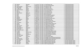 64      Batmang                               Bombana           21/12/1974   102 1046 1 132 6766    Bahasa Arab                                   STAIN Qaimuddin Kendari
           65      Nurdin                                Buton             09/07/1970   102 1046 1 141 6767    Psikologi Dakwah                              STAIN Qaimuddin Kendari
           66      Rusdin Muhalling                      Konawe Utara      29/10/1963   102 1046 1 594 6768    Ilmu Falak                                    STAIN Qaimuddin Kendari
           67      Fatirawahidah                         Wajo              03/01/1969   102 1046 1 112 6769    Ilmu Tafsir                                   STAIN Qaimuddin Kendari
           68      H. Alfian Toar                        Kendari           21/03/1970   102 1046 1 330 6770    Ilmu Ekonomi                                  STAIN Qaimuddin Kendari
           69      Sitti Aisyah Mu'Min                   Kolaka            30/05/1972   102 1046 1 342 6771    Psikologi Umum                                STAIN Qaimuddin Kendari
           70      Abbas                                 Tanjung           06/08/1972   102 1046 1 110 6772    Ilmu Kalam                                    STAIN Qaimuddin Kendari
           71      Nasri Akib                            Luwu              30/09/1969   102 1046 1 132 6773    Bahasa Arab                                   STAIN Qaimuddin Kendari
           72      Akhmad Sukardi                        Bulukumba         04/12/1972   102 1046 1 140 6774    Ilmu Dakwah                                   STAIN Qaimuddin Kendari
           73      Mansur                                Polman            01/01/1972   102 1046 1 383 6775    Sosiologi                                     STAIN Qaimuddin Kendari
           74      Aliwar                                Buton Utara       31/12/1973   102 1046 1 324 6776    Media Pembelajaran                            STAIN Qaimuddin Kendari
           75      Mashur                                Konawe            09/11/1974   102 1046 1 334 6777    Fiqihi Muamallah                              STAIN Qaimuddin Kendari
           76      Ipandang                              Barru             2/04/1965    102 1046 1 120 6778    Hukum Islam                                   STAIN Qaimuddin Kendari
           77      Raehang                               Kolaka            02/08/1970   102 1046 1 324 6779    Perencanaan Sistem                            STAIN Qaimuddin Kendari
           78      Imelda Wahyuni                        Sidrap            27/02/1980   102 1046 1 132 6780    Bahasa Arab                                   STAIN Qaimuddin Kendari
           79      Ros Mayasari                          Aceh              06/04/1974   102 1046 1 342 6781    Psikologi Sosial                              STAIN Qaimuddin Kendari
           80      ASNI                                  Bone              27/08/1977   102 1046 1 121 6782    Peradilan Di Indonesia                        STAIN Qaimuddin Kendari
           81      Ummi Kalsum                           Asahan            09/01/1974   102 1046 1 334 6783    Ekonomi Islam                                 STAIN Qaimuddin Kendari
           82      Zulaeha                               Bone              03/03/1975   102 1046 1 152 6784    Pendidikan Bahasa Arab                        STAIN Qaimuddin Kendari
           83      Mahrudin                              Buton             20/11/1978   102 1046 1 341 6786    Hukum Administrasi                            STAIN Qaimuddin Kendari
           84      Fahmi Gunawan                         Takalar           23/01/1981   102 1046 1 221 6787    Bahasa Indonesia                              STAIN Qaimuddin Kendari
           85      Asliah Zainal                         Raha              27/03/1974   102 1046 1 117 6788    Perbandingan Agama                            STAIN Qaimuddin Kendari
           86      Sriwaty Sakkirang                     Pangkajene        26/05/1965   102 1046 1 431 6789    Hukum Perdata                                 STAIN Qaimuddin Kendari
           87      Marniati Kadir                        Sinjai            20/08/1970   102 1046 1 310 6790    Ilmu Alamiah Dasar                            STAIN Qaimuddin Kendari
           88      Muh. Asrianto Zainal                  Raha              26/06/1977   102 1046 1 431 6791    Hukum Pidana                                  STAIN Qaimuddin Kendari
           89      La Hadisi                             Raha              31/12/1970   102 1046 1 324 6792    Strategi Belajar Mengajar                     STAIN Qaimuddin Kendari
           90      Nurfaidah                             Ujung Pandang     06/03/1974   102 1046 1 151 6793    Pendidikan Agama Islam                        STAIN Qaimuddin Kendari
           91      Jabal Nur                             Konsel            15/07/1978   102 1046 1 321 6794    Manajemen Pendidikan                          STAIN Qaimuddin Kendari
           92      Hasan Basri                           Indragiri Hilir   10/02/1975   102 1046 1 321 6795    Administrasi Manajemen                        STAIN Qaimuddin Kendari
           93      Laode Abd. Wahab                      Buton             20/08/1976   102 1046 1 229 6796    Linguistik                                    STAIN Qaimuddin Kendari
           94      Isna Humaera                          Jeneponto         28/05/1979   102 1046 1 226 6797    Bahasa Inggris                                STAIN Qaimuddin Kendari
           95      Burhan                                Buton             25/08/1979   102 1046 1 310 6798   Ilmu Alamiah Dasar/Budaya Dasar/Sosial Dasar   STAIN Qaimuddin Kendari
           96      Jumardin La Fua                       Kendari           07/10/1981   102 1046 1 310 6799   Ilmu Alamiah Dasar/Budaya Dasar/Sosial Dasar   STAIN Qaimuddin Kendari
           97      Noor Djannah Aly                      Madiun            11/06/1953   102 1046 1 151 6801   Pendidikan Agama Islam                         STAIN Qaimuddin Kendari
           98      Abd. Moqsith                          Sumenep           07/06/1971    102 1006 11505018    Ushuludin/Tafsir Hadis                         UIN Syarif Hidayatullah Jakarta
           99      Abdul Muin                            Sumedang          12/01/1975    102 1006 15314961    Pendidikan Matematika                          UIN Syarif Hidayatullah Jakarta
          100      Abdul Rozak                           Bekasi            09/08/1969    102 1006 11504960    Pendidikan Matematika                          UIN Syarif Hidayatullah Jakarta
          101      Abdur Rauf                            Lombok            15/12/1973    102 1006 11255022    Syariah/Muamalat                               UIN Syarif Hidayatullah Jakarta


F/LapKelulusanSerdos2010/LaftarKelulusanSerdos2010.xls                                                                                                                                         43/109
 