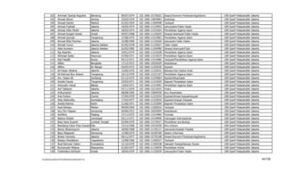 102      Achmad Tjachja Nugraha    Bandung           09/07/1974   102   1006   15735023   Sosial Ekonomi Pertanian/Agribisnis   UIN   Syarif   Hidayatullah   Jakarta
          103      Ahmad Abrori              Serang            25/02/1976   102   1006   13834962   Sosiologi                             UIN   Syarif   Hidayatullah   Jakarta
          104      Ahmad Dardiri             Madiun            01/02/1954   102   1006   11504948   Tarbiyah                              UIN   Syarif   Hidayatullah   Jakarta
          105      Ahmad Fudhaili            Jakarta           10/05/1974   102   1006   11124953   Ushuluddin/Tafsir Hadis               UIN   Syarif   Hidayatullah   Jakarta
          106      Ahmad Irfan Mufid         Jakarta           18/03/1974   102   1006   11515024   Pendidikan Agama Islam                UIN   Syarif   Hidayatullah   Jakarta
          107      Ahmad Kusjairi Suhail     Gresik            04/07/1968   102   1006   11135025   Dirasat Islamiyah/Tafsir Hadis        UIN   Syarif   Hidayatullah   Jakarta
          108      Ahmad Qurtubi             Tangerang         27/08/1975   102   1006   11514963   Pendidikan Agama Islam                UIN   Syarif   Hidayatullah   Jakarta
          109      Ahmad Rifqi Muchtar       Jakarta           22/08/1969   102   1006   11125026   Ushuludin/Tafsir Hadis                UIN   Syarif   Hidayatullah   Jakarta
          110      Ahmad Yunus               Jakarta Selatan   01/05/1978   102   1006   11125027   Tafsir Hadis                          UIN   Syarif   Hidayatullah   Jakarta
          111      Aida Humaira              Jakarta Selatan   02/03/1982   102   1006   11204990   Dirasat Islamiyah/Fiqih               UIN   Syarif   Hidayatullah   Jakarta
          112      Aip Alyarfan              Jakarta           24/01/1974   102   1006   11515028   Pendidikan Agama Islam                UIN   Syarif   Hidayatullah   Jakarta
          113      Akhmad Sodiq              Pasuruan          07/09/1971   102   1006   11515019   Pendidikan Agama Islam                UIN   Syarif   Hidayatullah   Jakarta
          114      Ala'I Nadjib              Kudus             05/12/1971   102   1006   11514966   Tarbiyah/Pendidikan Agama Islam       UIN   Syarif   Hidayatullah   Jakarta
          115      Alfiah                    Bengkalis         17/12/1972   102   1006   15635029   Kedokteran                            UIN   Syarif   Hidayatullah   Jakarta
          116      Alfitra                   Air Bangis        02/03/1972   102   1006   11255030   Syariah                               UIN   Syarif   Hidayatullah   Jakarta
          117      Ali Hasan Albahar         Jakarta           15/06/1976   102   1006   11325031   Bahasa Dan Sastra Arab                UIN   Syarif   Hidayatullah   Jakarta
          118      Ali Rahmat Bun Arbawi     Tangerang         24/12/1970   102   1006   11515107   Pendidikan Agama Islam                UIN   Syarif   Hidayatullah   Jakarta
          119      Am. Hasan Ali             Jombang           01/12/1975   102   1006   11254964   Syariah/Muamalat                      UIN   Syarif   Hidayatullah   Jakarta
          120      Amelia Fauzia             Tangerang         25/03/1971   102   1006   11315020   Sejarah Peradaban Islam               UIN   Syarif   Hidayatullah   Jakarta
          121      Aminudin Yakub            Bekasi            14/02/1971   102   1006   11514991   Pendidikan Agama Islam                UIN   Syarif   Hidayatullah   Jakarta
          122      Arif Tjahjono             Jakarta           07/11/1975   102   1006   15215033   Fisika                                UIN   Syarif   Hidayatullah   Jakarta
          123      Arifsumantri              Jakarta           08/08/1965   102   1006   15604936   Ilmu Kesehatan                        UIN   Syarif   Hidayatullah   Jakarta
          124      Arip Purkon               Ciamis            27/04/1979   102   1006   11215034   Syariah/Ahwal Assyakhsiyyah           UIN   Syarif   Hidayatullah   Jakarta
          125      Atep Abdurofiq            Sumedang          17/03/1977   102   1006   11225035   Syariah/Jinayah Siyasah               UIN   Syarif   Hidayatullah   Jakarta
          126      Awalia Rahma              Kediri            21/06/1971   102   1006   11315009   Sejarah Peradaban Islam               UIN   Syarif   Hidayatullah   Jakarta
          127      Ayat Rahayu               Medan             09/09/1964   102   1006   11505016   Tarbiyah                              UIN   Syarif   Hidayatullah   Jakarta
          128      Ayu Fitri Hapsari         Semarang          04/06/1972   102   1006   15635094   Kedokteran                            UIN   Syarif   Hidayatullah   Jakarta
          129      Azrifitria                Padang            27/11/1972   102   1006   11514965   Farmasi                               UIN   Syarif   Hidayatullah   Jakarta
          130      Badrus Sholeh             Lamongan          02/11/1971   102   1006   14144940   Hubungan Internasional                UIN   Syarif   Hidayatullah   Jakarta
          131      Baiq Hana Susanti         Lombok Tengah     02/09/1970   102   1006   13175017   Pendidikan Ipa-Biologi                UIN   Syarif   Hidayatullah   Jakarta
          132      Bambang Catur Priyo Suwarno
                                             Pati              23/12/1966   102   1006   14315036   Ilmu Hukum                            UIN   Syarif   Hidayatullah   Jakarta
          133      Banun Binaningrum         Jakarta           18/06/1968   102   1006   11145111   Ushuludin/Aqidah Filsafat             UIN   Syarif   Hidayatullah   Jakarta
          134      Bayu Waspodo              Semarang          12/08/1974   102   1006   16105109   Sistem Informasi                      UIN   Syarif   Hidayatullah   Jakarta
          135      Bintan Humeira            Jakarta           05/11/1977   102   1006   15735108   Sosial Ekonomi Pertanian/Agribisnis   UIN   Syarif   Hidayatullah   Jakarta
          136      Bisatyo Mardjikoen        Yogyakarta        13/08/1966   102   1006   11505037   Tarbiyah                              UIN   Syarif   Hidayatullah   Jakarta
          137      Budi Rahman Hakim         Purwakarta        21/10/1976   102   1006   11505038   Dakwah/ Kesejahteraan Sosial          UIN   Syarif   Hidayatullah   Jakarta
          138      Burhanudin Milama         Wasuemba          01/02/1977   102   1006   11134935   Pendidikan Kimia                      UIN   Syarif   Hidayatullah   Jakarta
          139      Chalimatus Sa'Diyah       Gresik            18/04/1970   102   1006   11125039   Ushuluddin/Tafsir Hadis               UIN   Syarif   Hidayatullah   Jakarta


F/LapKelulusanSerdos2010/LaftarKelulusanSerdos2010.xls                                                                                                                            44/109
 
