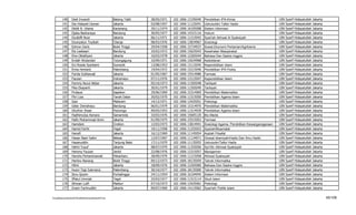 140      Dedi Irwandi                          Batang Tabit    28/05/1971   102   1006   13195040   Pendidikan IPA-Kimia                          UIN   Syarif   Hidayatullah   Jakarta
          141      Dia Hidayati Usman                    Jakarta         03/08/1957   102   1006   11125041   Ushuluddin Tafsir Hadis                       UIN   Syarif   Hidayatullah   Jakarta
          142      Ditdit N. Utama                       Karawang        29/11/1974   102   1006   16105008   Sistem Informasi                              UIN   Syarif   Hidayatullah   Jakarta
          143      Djaka Badranaya                       Bandung         30/05/1977   102   1006   14315116   Hukum                                         UIN   Syarif   Hidayatullah   Jakarta
          144      Dzulkifli Noor                        Jakarta         06/11/1971   102   1006   11215042   Syari'ah Akhwal Al Syaksiyah                  UIN   Syarif   Hidayatullah   Jakarta
          145      Dzuriyatun Toyibah                    Cilacap         08/03/1976   102   1006   13834967   Sosiologi                                     UIN   Syarif   Hidayatullah   Jakarta
          146      Edmon Daris                           Bukit Tinggi    29/04/1958   102   1006   15734937   Sosial Ekonomi Pertanian/Agribisnis           UIN   Syarif   Hidayatullah   Jakarta
          147      Ela Laelasari                         Bandung         10/02/1972   102   1006   15625043   Kesehatan Masyarakat                          UIN   Syarif   Hidayatullah   Jakarta
          148      Elve Oktafiyani                       Jakarta         10/03/1978   102   1006   12265044   Bahasa Dan Sastra Inggris                     UIN   Syarif   Hidayatullah   Jakarta
          149      Endah Wulandari                       Tulungagung     10/09/1971   102   1006   15634968   Kedokteran                                    UIN   Syarif   Hidayatullah   Jakarta
          150      Eni Rosda Syarbaini                   Sumanik         13/08/1953   102   1006   13115045   Kependidikan Islam                            UIN   Syarif   Hidayatullah   Jakarta
          151      Erina Hertanti                        Palembang       19/04/1972   102   1006   15215046   Pendidikan IPA-Fisika                         UIN   Syarif   Hidayatullah   Jakarta
          152      Farida Sulitiawati                    Jakarta         01/05/1967   102   1006   15514986   Farmasi                                       UIN   Syarif   Hidayatullah   Jakarta
          153      Fauzan                                Indramayu       07/11/1976   102   1006   13115047   Kependidikan Islam                            UIN   Syarif   Hidayatullah   Jakarta
          154      Femmy Nurul Akbar                     Jakarta         05/10/1973   102   1006   11505048   Tarbiyah                                      UIN   Syarif   Hidayatullah   Jakarta
          155      Fika Ekayanti                         Jakarta         30/01/1979   102   1006   11505049   Tarbiyah                                      UIN   Syarif   Hidayatullah   Jakarta
          156      Firdausi                              Sapeken         29/06/1969   102   1006   15314969   Pendidikan Matematika                         UIN   Syarif   Hidayatullah   Jakarta
          157      Fitri Liza                            Tanah Datar     20/02/1970   102   1006   11515050   Pendidikan Agama Islam                        UIN   Syarif   Hidayatullah   Jakarta
          158      Gazi                                  Mataram         14/12/1971   102   1006   13425051   Psikologi                                     UIN   Syarif   Hidayatullah   Jakarta
          159      Gelar Dwirahayu                       Bandung         06/01/1979   102   1006   15314970   Pendidikan Matematika                         UIN   Syarif   Hidayatullah   Jakarta
          160      Ghufron Ihsan                         Ponorogo        09/05/1953   102   1006   11514939   Pendidikan Agama Islam                        UIN   Syarif   Hidayatullah   Jakarta
          161      Hadhimulya Asmara                     Samarinda       10/03/1976   102   1006   15605120   Bio Medis                                     UIN   Syarif   Hidayatullah   Jakarta
          162      Hafiz Muhammad Amin                   Jakarta         01/09/1975   102   1006   15515052   Farmasi                                       UIN   Syarif   Hidayatullah   Jakarta
          163      Hamdani                               Cirebon         12/03/1973   102   1006   13814941   Sosiologi Agama, Pendidikan Kewarganegaraan   UIN   Syarif   Hidayatullah   Jakarta
          164      Hamid Farihi                          Tegal           19/11/1958   102   1006   11255053   Syariah/Muamalat                              UIN   Syarif   Hidayatullah   Jakarta
          165      Hanafi                                Jakarta         16/12/1969   102   1006   11145054   Aqidah Filsafat                               UIN   Syarif   Hidayatullah   Jakarta
          166      Hasan Basri Salim                     Bekasi          12/07/1967   102   1006   11134971   Dirasat Islamiyah/Hadis Dan Ilmu Hadis        UIN   Syarif   Hidayatullah   Jakarta
          167      Hasanuddin                            Tanjung Balai   17/11/1970   102   1006   11135055   Ushuludin/Tafsir Hadis                        UIN   Syarif   Hidayatullah   Jakarta
          168      Helmi Yusuf                           Jakarta         08/07/1970   102   1006   11255056   Syri'Ah /Akhwal Syaksiyah                     UIN   Syarif   Hidayatullah   Jakarta
          169      Hemmy Fauzan                          Jambi           22/08/1976   102   1006   13315057   Manajemen                                     UIN   Syarif   Hidayatullah   Jakarta
          170      Hendra Pertaminawati                  Pekanbaru       28/09/1970   102   1006   11215058   Akhwal Syaksiyah                              UIN   Syarif   Hidayatullah   Jakarta
          171      Herlino Nanang                        Bukit Tinggi    09/12/1973   102   1006   18135059   Teknik Informatika                            UIN   Syarif   Hidayatullah   Jakarta
          172      Hilmi                                 Jakarta         18/09/1976   102   1006   12265060   Bahasa Dan Sastra Inggris                     UIN   Syarif   Hidayatullah   Jakarta
          173      Husni Teja Sukmana                    Palembang       30/10/1977   102   1006   18135000   Teknik Informatika                            UIN   Syarif   Hidayatullah   Jakarta
          174      Ibnu Qoyim                            Purbalingga     24/11/1954   102   1006   16104945   Sistem Informasi                              UIN   Syarif   Hidayatullah   Jakarta
          175      Iffatul Umniati                       Tegal           25/03/1977   102   1006   11515114   Studi Islam                                   UIN   Syarif   Hidayatullah   Jakarta
          176      Ikhwan Lutfi                          Madiun          07/10/1973   102   1006   13425061   Psikologi                                     UIN   Syarif   Hidayatullah   Jakarta
          177      Imam Fachruddin                       Jakarta         09/07/1969   102   1006   14115062   Syari'ah/ Politik Islam                       UIN   Syarif   Hidayatullah   Jakarta


F/LapKelulusanSerdos2010/LaftarKelulusanSerdos2010.xls                                                                                                                                              45/109
 