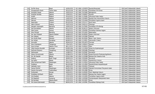 216      Mu'Min Roup                           Bogor             16/04/1970   102   1006   11254978   Syariah/Muamalat                      UIN   Syarif   Hidayatullah   Jakarta
          217      Munasprianto Ramli                    Tanah Datar       29/10/1978   102   1006   15415081   Pendidikan IPA-Kimia                  UIN   Syarif   Hidayatullah   Jakarta
          218      Murdiyah Hayati                       Jakarta           10/03/1974   102   1006   13315083   Manajemen                             UIN   Syarif   Hidayatullah   Jakarta
          219      Musfirah Nurlaily                     Jakarta           12/04/1971   102   1006   11204957   Syariah                               UIN   Syarif   Hidayatullah   Jakarta
          220      Muslih                                Majene            24/10/1972   102   1006   11135082   Ushuludin/Tafsir Hadis                UIN   Syarif   Hidayatullah   Jakarta
          221      Nahrowi                               Jakarta           15/02/1973   102   1006   11254993   Syariah Dan Hukum/Ilmu Hukum          UIN   Syarif   Hidayatullah   Jakarta
          222      Nahuda                                Jakarta           25/03/1967   102   1006   11514958   Pendidikan Agama Islam                UIN   Syarif   Hidayatullah   Jakarta
          223      Nasiruddin                            Cirebon           05/10/1970   102   1006   11515117   Studi Islam                           UIN   Syarif   Hidayatullah   Jakarta
          224      Natris Idriyani                       Padang            23/07/1979   102   1006   13425115   Psikologi                             UIN   Syarif   Hidayatullah   Jakarta
          225      Nengsih Juanengsih                    Bandung           10/05/1979   102   1006   13175002   Pendidikan IPA-Biologi                UIN   Syarif   Hidayatullah   Jakarta
          226      Nia Kumuladewi                        Jakarta           04/12/1975   102   1006   16105123   Sistem Informasi                      UIN   Syarif   Hidayatullah   Jakarta
          227      Nida Husna                            Serang            07/05/1972   102   1006   12264996   Pendidikan Bahasa Inggris             UIN   Syarif   Hidayatullah   Jakarta
          228      Nina Fitriyati                        Bandung           14/04/1976   102   1006   15315003   Matematika                            UIN   Syarif   Hidayatullah   Jakarta
          229      Nur Aeni Hidayah                      Jakarta Selatan   18/08/1975   102   1006   16105004   Sistem Informasi                      UIN   Syarif   Hidayatullah   Jakarta
          230      Nur Hidayat                           Cilacap           26/04/1972   102   1006   11415084   Dakwah                                UIN   Syarif   Hidayatullah   Jakarta
          231      Nur Kholis Majid                      Sidoarjo          03/09/1972   102   1006   18155005   Mesin, Sipil, Elektro                 UIN   Syarif   Hidayatullah   Jakarta
          232      Nur Rofiah                            Pemalang          06/09/1971   102   1006   11124951   Ushuluddin (Tafsir)                   UIN   Syarif   Hidayatullah   Jakarta
          233      Nurmeilis                             Jakarta           30/04/1974   102   1006   15514979   Farmasi                               UIN   Syarif   Hidayatullah   Jakarta
          234      Nurul Handayani                       Tangerang         13/01/1971   102   1006   11205015   Syariah                               UIN   Syarif   Hidayatullah   Jakarta
          235      Nurul Ichsan                          Jakarta Timur     28/11/1973   102   1006   13105010   Ppkn                                  UIN   Syarif   Hidayatullah   Jakarta
          236      Odjo Kusnara Nursidik                 Kuningan          04/09/1946   102   1006   11214938   Ahwal As-Syakhshiyyah                 UIN   Syarif   Hidayatullah   Jakarta
          237      Rachmat Mulyono                       Tangerang         20/02/1960   102   1006   13425086   Psikologi                             UIN   Syarif   Hidayatullah   Jakarta
          238      Rahmawati                             Agam              14/08/1977   102   1006   13325087   Akuntansi                             UIN   Syarif   Hidayatullah   Jakarta
          239      Rahmi Purnomowati                     Jakarta           03/08/1974   102   1006   15735089   Sosial Ekonomi Pertanian/Agribisnis   UIN   Syarif   Hidayatullah   Jakarta
          240      Rd. Siti Saadah                       Bekasi            03/01/1964   102   1006   11325088   Bahasa Dan Saastra Arab               UIN   Syarif   Hidayatullah   Jakarta
          241      Reskino                               Bukit Tinggi      28/09/1974   102   1006   13325090   Akuntansi                             UIN   Syarif   Hidayatullah   Jakarta
          242      Ria Safitri                           Bekasi            20/11/1971   102   1006   11255091   Syariah/Ilmu Hukum                    UIN   Syarif   Hidayatullah   Jakarta
          243      Rifqi Muhammad Fatkhi                 Pekalongan        20/01/1977   102   1006   11124944   Ushuludin/Tafsir Hadis                UIN   Syarif   Hidayatullah   Jakarta
          244      Rosdiana                              Bogor             06/10/1969   102   1006   11214950   Syariah/Ahwal Assyakhsiyyah           UIN   Syarif   Hidayatullah   Jakarta
          245      Saifuddin Zuhri                       Barru             18/02/1973   102   1006   13534952   Tarbiyah                              UIN   Syarif   Hidayatullah   Jakarta
          246      Samsul Ma'Arif                        Pekalongan        06/05/1969   102   1006   11504998   Dakwah Komunikasi Penyiaran Islam     UIN   Syarif   Hidayatullah   Jakarta
          247      Sandra Hermanto                       Tasikmalaya       10/08/1975   102   1006   15414980   Kimia                                 UIN   Syarif   Hidayatullah   Jakarta
          248      Shofiyullah                           Demak             10/03/1971   102   1006   11245092   Perb. Madzhab Hukum                   UIN   Syarif   Hidayatullah   Jakarta
          249      Sholikatus Sa'Diyah                   Kediri            17/04/1975   102   1006   12265093   Bahasa Dan Sastra Inggris             UIN   Syarif   Hidayatullah   Jakarta
          250      Siti Khadijah                         Jakarta           27/07/1970   102   1006   11515095   Pendidikan Agama Islam                UIN   Syarif   Hidayatullah   Jakarta
          251      Siti Napsiyah                         Lampung           01/01/1974   102   1006   11425096   Pemberdayaan Masyarakat Islam         UIN   Syarif   Hidayatullah   Jakarta
          252      Siti Nurbayti                         Jakarta Barat     21/07/1974   102   1006   15415097   Kimia                                 UIN   Syarif   Hidayatullah   Jakarta
          253      Siti Uriana Rahmawati                 Ponorogo          08/04/1970   102   1006   11524981   Pendidikan Bahasa Arab                UIN   Syarif   Hidayatullah   Jakarta


F/LapKelulusanSerdos2010/LaftarKelulusanSerdos2010.xls                                                                                                                                        47/109
 