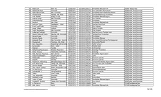 67      Maimunah                              Raya Aru                  15/06/1967        102100912265311   Pendidikan Bahasa Arab                 IAIN Ar Raniry NAD
           68      Abd Razak Mozin                       Gorontalo                 26/06/1971        102101413515378   Ilmu Sosial/Ilmu Komunikasi            IAIN Sultan Amai Gorontalo
           69      Abdurrahman Mala                      Kab. Gorontalo            16/07/1966        102101413215366   Pendidikan/Administrasi Pendidikan     IAIN Sultan Amai Gorontalo
           70      Ahmad Faisal                          Pajalele, Kab. Wajo       27/05/1974        102101411205371   Syari'ah/Metodologi Studi Islam        IAIN Sultan Amai Gorontalo
           71      Andi Nurwati                          Amali, Sul-Sel            8/07/1971         102101413145369   Pendidikan Bahasa Inggris              IAIN Sultan Amai Gorontalo
           72      Andries Kango                         Kab. Gorontalo            25/07/1974        102101413535383   Ilmu Dakwah                            IAIN Sultan Amai Gorontalo
           73      Arten Mobonggi                        Gorontalo                 26/06/1975        102101411125364   Pendidikan                             IAIN Sultan Amai Gorontalo
           74      Damhuri                               Kab. Wajo                 31/12/1968        102101411525381   Pendidikan Bahasa Arab                 IAIN Sultan Amai Gorontalo
           75      Dulsukmi Kasim                        Pangkajene - Sulsel       31/10/1977        102101411205382   Syari'ah/Ushul Fiqih                   IAIN Sultan Amai Gorontalo
           76      Erwin Jusuf Thaib                     Gorontalo                 12/04/1975        102101413535353   Ilmu Dakwah                            IAIN Sultan Amai Gorontalo
           77      Azwar Pakaya                          Limboto                   14/06/1970        102101414315374   Hukum Perdata                          IAIN Sultan Amai Gorontalo
           78      Sukrin Nurkamiden                     Kab. Gorontalo            1/03/1975         102101411205379   Fiqih Jinayah                          IAIN Sultan Amai Gorontalo
           79      Zulkarnain Suleman                    Gorontalo                 19/11/1969        102101411215361   Syari'ah/Hukum Perdata Islam           IAIN Sultan Amai Gorontalo
           80      Hasyim Mahmud Wantu                   Batudaa Kab. Gorontalo 20/12/1970           102101413115367   Tarbiyah/Ilmu Pendidikan               IAIN Sultan Amai Gorontalo
           81      Herson Anwar                          Gorontalo                 11/10/1974        102101413115370   Pendidikan                             IAIN Sultan Amai Gorontalo
           82      Lamsike Pateda                        Gorontalo                 18/08/1969        102101413165348   Pendidikan Bahasa                      IAIN Sultan Amai Gorontalo
           83      Lisdawati Muda                        Kab. Gorontalo - Gorontalo02/02/1975        102101413905376   Ilmu Sosial/Administrasi Pembangunan   IAIN Sultan Amai Gorontalo
           84      Mustaqimah                            Tokampu. Kab. Wajo        2/11/1973         102101412105360   Ushuluddin/Filsafat                    IAIN Sultan Amai Gorontalo
           85      Ibnu Rawandhy                         Kwandang, Kab.Gorontalo 06/06/1978          102101411525372   Tafsir Tarbawi                         IAIN Sultan Amai Gorontalo
           86      Kamaruddin                            Bone - Sulsel             20/10/1977        102101411145377   Filsafat Islam                         IAIN Sultan Amai Gorontalo
           87      Mashadi                               Tungka                    26/11/1972        102101413725358   Anthropologi                           IAIN Sultan Amai Gorontalo
           88      Mohammad Paputungan                   Bolaang Mogondow          18/07/1975        102101413815368   Sosiologi Pendidikan                   IAIN Sultan Amai Gorontalo
           89      Momy Hunowu                           Tibawa Kab. Gorontalo     08/09/1972        102101413835373   Sosiologi                              IAIN Sultan Amai Gorontalo
           90      Muh. Ramoud Manahung                  Barru Sul-Sel             07/10/1965        102101411515347   Pendidikan Agama Islam                 IAIN Sultan Amai Gorontalo
           91      Muhammad Khadary                      Soppeng Sul-Sel           22/05/1973        102101411125363   Tafsir                                 IAIN Sultan Amai Gorontalo
           92      Muhibuddin                            Soppeng                   28/01/1975        102101413345354   Ekonomi Syari'ah                       IAIN Sultan Amai Gorontalo
           93      Mustofa                               Sidoarjo                  30/10/1977        102101413345380   Ekonomi Syari'ah                       IAIN Sultan Amai Gorontalo
           94      Najamudin Pettasolong                 Kabupaten Baggai Sul-Tengah
                                                                                   13/05/1972        102101411515375   Tarbiyah/Pendidikan Agama Islam        IAIN Sultan Amai Gorontalo
           95      Roni Mohammad                         Telaga Kab. Gorontalo     16/06/1971        102101413345349   Ilmu Ekonomi Dan Perbankan             IAIN Sultan Amai Gorontalo
           96      Sahmin Madina                         Gorontalo - Sulut         14/01/1967        102101413805355   Sosiologi                              IAIN Sultan Amai Gorontalo
           97      Said Subhan Posangi                   Bolang Mongondow Utara -17/07/1970
                                                                                    Sulawesi Utara   102101413115352   Kependidikan Islam                     IAIN Sultan Amai Gorontalo
           98      Sri Dewi Yusuf                        Gorontalo                 28/01/1973        102101413315351   Ekonomi/Manajemen                      IAIN Sultan Amai Gorontalo
           99      Syawaluddin S                         Ujung Pandang             21/07/1969        102101413345362   Ekonomi Syari'ah                       IAIN Sultan Amai Gorontalo
          100      Tasbih                                Luwu- Sulsel              08/05/1970        102101411135346   Tafsir Hadis                           IAIN Sultan Amai Gorontalo
          101      Titin Samsuddin                       Gorontalo                 17/03/1972        102101411205350   Fiqih                                  IAIN Sultan Amai Gorontalo
          102      Wahidah Suryani                       Benteng                   15/02/1973        102101413515359   Komunikasi                             IAIN Sultan Amai Gorontalo
          103      Yuwin R. Saleh                        Gorontalo                 21/07/1976        102101413145365   Pendidikan Bahasa Inggris              IAIN Sultan Amai Gorontalo
          104      Zumiyati S. Ibrahim                   Telaga, Kab. Gorontalo    25/10/1974        102101414315357   Ilmu Hukum                             IAIN Sultan Amai Gorontalo
          105      A. Markarma                           Bone                      03/12/1971        102102911126608   Tafsir                                 STAIN Datokarama Palu
          106      Abd. Rahim                            Jambi                     13/03/1974        102102911326634   Pendidikan Bahasa Arab                 STAIN Datokarama Palu

F/LapKelulusanSerdos2010/LaftarKelulusanSerdos2010.xls                                                                                                                                     52/109
 