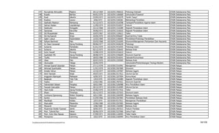 147      Nurwahida Alimuddin                   Majene          29/12/1969   102102911406632   Psikologi Dakwah                           STAIN   Datokarama   Palu
          148      Rusdin                                Bamba           04/01/1970   102102911166600   Ushuluddin/Tasawuf                         STAIN   Datokarama   Palu
          149      Rusli                                 Jakarta         23/05/1972   102102911316579   Tarikh Tasyri'                             STAIN   Datokarama   Palu
          150      Rustina                               Lauwo           3/06/1972    102102913106581   Metodologi Penelitian                      STAIN   Datokarama   Palu
          151      Saefudin Mashuri                      Rampung         31/12/1973   102102911516598   Tarbiyah/Pendidikan Agama Islam            STAIN   Datokarama   Palu
          152      Sahran Raden                          Lopulalongo     11/09/1974   102102914316637   Hukum                                      STAIN   Datokarama   Palu
          153      Salahudin                             Donggala        23/12/1968   102102911316589   Sejarah Peradaban Islam                    STAIN   Datokarama   Palu
          154      Samsinas                              Karumba         29/06/1972   102102911316610   Sejarah Peradaban Islam                    STAIN   Datokarama   Palu
          155      Siti Musyahidah                       Bone            10/07/1967   102102911126612   Tafsir                                     STAIN   Datokarama   Palu
          156      Siti Nurhaerah                        Sinjai          24/04/1970   102102915946607   Syari'ah/Ilmu Falak                        STAIN   Datokarama   Palu
          157      Sjakir Lobud                          Kopandakan      13/03/1969   102102913106605   Pendidikan/Psikologi Pendidikan            STAIN   Datokarama   Palu
          158      Sofyan Bachmid                        Palu            25/03/1968   102102913316595   Ekonomi/Manajemen Perbankan Dan Asuransi   STAIN   Datokarama   Palu
          159      Sri Dewi Lisnawati                    Ujung Pandang   09/06/1977   102102913426639   Psikologi                                  STAIN   Datokarama   Palu
          160      Suharnis                              Pantabatu       01/01/1970   102102913416593   Psikologi Islam                            STAIN   Datokarama   Palu
          161      Suharno                               Jakarta         05/12/1975   102102911326642   Bahasa Arab                                STAIN   Datokarama   Palu
          162      Suhri Hanafi                          Pinrang         15/08/1970   102102914316619   Hukum                                      STAIN   Datokarama   Palu
          163      Syaifullah MS                         Ujung Pandang   28/08/1974   102102913346609   Ekonomi Syari'ah                           STAIN   Datokarama   Palu
          164      Taufiq                                Pombewe         18/03/1980   102102913516641   Dakwah/Komunikasi                          STAIN   Datokarama   Palu
          165      Ubay                                  Palu            20/07/1970   102102911326583   Bahasa Arab                                STAIN   Datokarama   Palu
          166      Ulumuddin                             Talaga          10/05/1970                     Ushuluddin/Perkembangan Teologi Modern     STAIN   Datokarama   Palu
          167      Ahmad Syarief Iskandar                Palopo          27/11/1978   102103813316991   Manajemen                                  STAIN   Palopo
          168      Akhmad Syarifuddin                    Palopo          11/01/1979   102103813367000   Ekonomi                                    STAIN   Palopo
          169      Amalia Yahya                          Palopo          13/10/1977   102103811107007   Bahasa Inggris                             STAIN   Palopo
          170      Amir Hamzah                           Sinjai          24/07/1971   102103813317012   Ulumul Qur'an                              STAIN   Palopo
          171      Anggraini Alamsyah                    Makassar        6/09/1975    102103811207004   Komunikasi                                 STAIN   Palopo
          172      Baderiah                              Tole-Tole       1/03/1970    102103811316989   Sejarah Pendidikan Islam                   STAIN   Palopo
          173      Fasiha                                Suli            13/02/1981   102103811407021   Ekonomi Syari'ah                           STAIN   Palopo
          174      Fatmaridah Sabani                     Pangkep         8/02/1969    102103813106988   Ilmu Pendidikan Islam                      STAIN   Palopo
          175      Fauziah Zainuddin                     Palopo          29/12/1973   102103811516995   Ulumul Qur'an                              STAIN   Palopo
          176      Haris Kulle                           Ujung Pandang   23/06/1970   102103814317016   Tafsir                                     STAIN   Palopo
          177      Ilham                                 Timampu         10/11/1973   102103811327015   Ekonomi Islam                              STAIN   Palopo
          178      Jumharia Djamereng                    Watan Soppeng   8/01/1969    102103812266999   Bahasa Inggris                             STAIN   Palopo
          179      Kartini                               Kajuara         21/04/1966   102103812267003   Pendidikan Bahasa Arab                     STAIN   Palopo
          180      Mardhiah                              Kolaka          2/07/1974    102103814317011   Manajemen Pendidikan                       STAIN   Palopo
          181      Masruddin                             Masamba         13/06/1980   102103812267005   Bahasa Inggris                             STAIN   Palopo
          182      Mawardi                               Polewali        2/08/1968    102103811326985   Bahasa Arab                                STAIN   Palopo
          183      Muammar Arafat Yusmad                 Jambi           8/09/1973    102103811407013   Hukum Perdata                              STAIN   Palopo
          184      Muh. Tahmid Nur                       Kalosi          30/06/1974   102103813327006   Ushul Fiqih                                STAIN   Palopo
          185      Muh. Zuhri Abu Nawas                  Kajuara         27/09/1971   102103811126993   Tafsir Hadis                               STAIN   Palopo
          186      Muhaemin                              Camming         3/02/1979    102103813106994   Ilmu Pendidikan Islam                      STAIN   Palopo

F/LapKelulusanSerdos2010/LaftarKelulusanSerdos2010.xls                                                                                                                         54/109
 