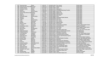 187      Muhammad Ilyas           Palopo                 4/09/1973    102103813517002   Ilmu Dakwah                        STAIN Palopo
          188      Muhammad Irfan HasanuddinPammana                23/06/1974   102103811407017   Bahasa Arab                        STAIN Palopo
          189      Mujetaba Mustafa         Lawawoi                10/10/1969   102103811126990   Tafsir                             STAIN Palopo
          190      Muzayyanah Jabani        Palopo                 4/01/1975    102103811127014   Manajemen                          STAIN Palopo
          191      Nursaeni                 Tamuku                 15/06/1969   102103813517020   Pendidikan/Metodologi Penelitian   STAIN Palopo
          192      Rahma Amir               Ujung Pandang          27/08/1967   102103811206987   Ushul Fiqih                        STAIN Palopo
          193      Rukman Abdul Rahman Said Soppeng                1/07/1971    102103811326992   Bahasa Arab                        STAIN Palopo
          194      Sahraini                 Lamunre                31/12/1969   102103812266983   Bahasa Inggris                     STAIN Palopo
          195      Saidah AH                Palopo                 18/07/1972   102103813217009   Ilmu Kalam                         STAIN Palopo
          196      Sukmawati Assaad         Ujung Pandang          2/05/1972    102103811206986   Fiqih                              STAIN Palopo
          197      Syamsu S                 Suli                   31/12/1954   102103813106984   Pendidikan/Didaktik Metodik        STAIN Palopo
          198      Tadjuddin                Paniai                 12/12/1977   102103812267008   Akuntansi                          STAIN Palopo
          199      Takdir                   Ujung Pandang          24/07/1979   102103813247018   Ilmu Hukum                         STAIN Palopo
          200      Taqwa                    Kajoanging             7/01/1976    102103813347019   Ilmu Dakwah                        STAIN Palopo
          201      Wahibah                  Bulu-Bulu              4/05/1969    102103811117010   Bahasa Inggris                     STAIN Palopo
          202      Wahyuni Husain           Bone-Lemo              11/03/1980   102103811327001   Komunikasi                         STAIN Palopo
          203      A. Susanto               Karawang               7/06/1969    102108113107470   Tarbiyah/Ilmu Pendidikan           FAI Univ. Muhammadiyah Jakarta
          204      Ahmad Husnul Hakim       Pamekasan              15/07/1967   102105811127463   Ushuluddin/Tafsir                  Institut PTIQ Jakarta
          205      Amin Sobar               Brebes                 08/18/1974   102106813537484   Komunikasi                         STAI Publisistik Thawalib Jakarta
          206      Baeti Rohman             Rangkasbitung          18/04/1975   102105813537491   Ilmu Tafsir                        Institut PTIQ Jakarta
          207      Bunyamin                 Bandung                02/02/1965   102107513117478   Pendidikan Agama Islam             FAI Univ. Moh. Prof. DR. Hamka Jakarta
          208      Dadang Romansyah         Garut                  09/08/1976   102106913327486   Ekonomi Islam/Akuntansi Syari'ah   STEI SEBI Jakarta
          209      Endang Ahmad Yani        Tasikmalaya            10/03/1971   102106913367487   Manajemen Pemasaran                STEI SEBI Jakarta
          210      Fuad Falakhuddin         Magelang               15/02/1958   102108113537474   Pendidikan Bahasa Arab             FAI Univ. Muhammadiyah Jakarta
          211      Hadi Winarno             Surabaya               22/01/1962   102109313237502   Tarbiyah/Evaluasi Pendidikan       STIT Al Marhalah Al-'Uliya Bekasi
          212      Helda Rahmi Sani         Bukittinggi            05/03/1973   102108513347489   Ekonomi Islam/Perbankan Syari'ah   STAI Tiara
          213      Hikmat Kamal             Tangerang              06/09/1970   102110211137498   Hadis                              STAI Muhammadiyah Tangerang
          214      Humairo Fitriah          Jakarta                16/02/1964   102107911517473   Tarbiyah/Statistik Pendidikan      FAI Univ. Islam Attahiriyyah Jakarta
          215      Inge Handriani           Bandung                25/01/1975   102106813327504   Akuntansi                          STAI Publisistik Thawalib Jakarta
          216      Iswan                    Kebumen                06/05/1960   102108113367494   Administrasi Dan Manajemen         FAI Univ. Muhammadiyah Jakarta
          217      M Aminan                 Ponorogo               17/10/1975   102109813217503   Tarbiyah/Manajemen Pendidikan      STIT Islamic Village Tangerang Banten
          218      M.Ihsan Dacholfany       Palembang-Sumsel       29/09/1975   102109011517499   Tarbiyah/Pendidikan Agama Islam    STAI Bani Saleh Bekasi
          219      Mohammad Latif           Semarang               15/07/1977   102106813107495   Kependidikan Islam                 STAI Publisistik Thawalib Jakarta
          220      Mokh. Ya'kup             Gresik                 07/03/1962   102107412267496   Ilmu Sosial/Bahasa Inggris         STIT Shalahuddin Al-Ayyubi Jakarta
          221      Muhammad Subhi           Serang                 01/01/1978   102108412127488   Ushuluddin/Filsafat Agama          Universitas Paramadina Mulya
          222      Muhammad Yusuf           Oki-Sumatera Selatan   28/07/1971   102105911207469   Fiqih                              STID Dirosat Islamiyah Al- Hikmah Jakarta
          223      Muhyiddin Tohir Tamimi   Bogor                  19/12/1976   102109811517467   Tarbiyah/Filsafat Pendidikan       STIT Islamic Village Tangerang Banten
          224      Mujiono                  Cilacap                03/03/1964   102105711527472   Pendidikan Bahasa Arab             IPRIJA Jakarta
          225      Muntaha Azhari           Salatiga               23/12/1954   102105811127500   Tafsir                             Institut PTIQ Jakarta
          226      Romlah Abu Bakar Askar   Jakarta                02/10/1966   102106311137468   Pendidikan Bahasa Arab             STAI Darunnajah

F/LapKelulusanSerdos2010/LaftarKelulusanSerdos2010.xls                                                                                                                    55/109
 