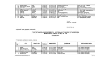 227      Romlah Widayati                       Klaten              28/12/1962     102105611127465   Ushuluddin/Ulumul Qur'an                  Institut Ilmu Al-Qur`an Jakarta
          228      Shaifurrokhman Mahfudz                Cirebon             09/04/1976     102107013347497   Ekonomi Syari'ah                          STIEI Tazdkia Jakarta
          229      Sofyan Rizal                          Jakarta             30/04/1976     102105913107493   Metodologi Studi Islam                    STID Dirosat Islamiyah Al- Hikmah Jakarta
          230      Sugiharti Fatma Laela                 Magelang            16/01/1975     102107013327477   Manajemen Akunting                        STIEI Tazdkia Jakarta
          231      Sutrisno Harisadono                   Ponorogo            28/04/1948     102109816217482   Sains/Statistik                           STIT Islamic Village Tangerang Banten
          232      Syafruddin                            Indramayu           27/11/1959     102107211517490   Fiqih                                     STAI Imam Syafe'i
          233      Syahrullah                            Jakarta             22/07/1967     102108011517471   Tarbiyah/Fiqih Manajerial                 FAI Universitas Islam Jakarta
          234      Syamsudin                             Lamongan            05/06/1967     102106813537501   Sejarah Pendidikan Islam                  STAI Publisistik Thawalib Jakarta
          235      Syamsul Bahri Tantere                 Soppeng             23/11/1953     102105811317492   Sosiologi Pendidikan                      Institut PTIQ Jakarta
          236      Tajudin                               Slarang Kidul       16/09/1963     102108111317481   Sejarah Kebudayaan Islam                  FAI Univ. Muhammadiyah Jakarta
          237      Widya Sari                            Bukit Tinggi        15/04/1976     102110211207475   Fiqih                                     STAI Muhammadiyah Tangerang



                                                                                                                                   Jakarta,
                                                                                                                                   DIREKTUR JENDERAL,



                                                                                                                                   MOHAMMAD ALI

   Lampiran SK Dirjen Pendidikan Islam Nomor:

                                                         PENETAPAN KELULUSAN PESERTA SERTIFIKASI PENDIDIK UNTUK DOSEN
                                                                        PERGURUAN TINGGI AGAMA ISLAM
                                                                                 TAHUN 2010


   PTP. SERDOS IAIN IMAM BONJOL PADANG


    Nomor                                                                   TANGGAL LAHIR
                                 NAMA                        TEMPAT LAHIR    (TGL/BLN/TH)
                                                                                            NOMOR PESERTA                     RUMPUN ILMU                         ASAL PERGURUAN TINGGI
     Urut


             1     Abdillah                              Medan               05/08/1968     102101712266008   Bahasa Inggris                              IAIN   Sumatera   Utara   Medan
             2     Abdul Halim Daulay                    Bangkalan           06/11/1981     102101715316033   Trigonometri                                IAIN   Sumatera   Utara   Medan
             3     Abdul Karim Batubara                  Gunung Bayu         12/01/1970     102101713515948   Media Komunikasi                            IAIN   Sumatera   Utara   Medan
             4     Agustianto                            Sei Apung           17/08/1967     102101713345973   Ekonomi Islam                               IAIN   Sumatera   Utara   Medan
             5     Ahmad Riadi Daulay                    Paringgonan         14/04/1965     102101711135974   Ulumul Hadis                                IAIN   Sumatera   Utara   Medan
             6     Ahmad Suhaimi                         Lubuk Bayas         12/12/1959     102101711105961   Tauhid Ilmu Kalam                           IAIN   Sumatera   Utara   Medan

F/LapKelulusanSerdos2010/LaftarKelulusanSerdos2010.xls                                                                                                                                       56/109
 