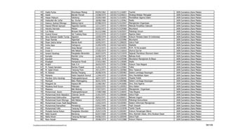 47      Hadis Purba               Silumbaya Meang       04/04/1962    102101711116007   Tauhid                                  IAIN   Sumatera   Utara   Medan
           48      Haidir                    Bandar Pamah          15/08/1974    102101713246013   Strategi Belajar Mengajar               IAIN   Sumatera   Utara   Medan
           49      Hasan Matsum              Selotong              25/09/1969    102101711516052   Pendidikan Agama Islam                  IAIN   Sumatera   Utara   Medan
           50      Hasbullah Bin Ja'far      Kp. Durian            18/08/1960    102101711135962   Hadis                                   IAIN   Sumatera   Utara   Medan
           51      Hasnun Jauhari Ritonga    Batang Garut          07/08/1974    102101713315947   Manajemen Organisasi                    IAIN   Sumatera   Utara   Medan
           52      Hasrat Effendi Samosir    Sigambo-Gambo         12/11/1973    102101711405934   Metode Penelitian Dakwah                IAIN   Sumatera   Utara   Medan
           53      Hendra Harmain            Medan                 10/05/1973    102101713325968   Akuntansi                               IAIN   Sumatera   Utara   Medan
           54      Cut Metia                 Bireuen-NAD           01/12/1966    102101713425937   Psikologi Umum                          IAIN   Sumatera   Utara   Medan
           55      Husnel Anwar              Sei Tualang Raso      27/12/1970    102101711516047   Agama Islam                             IAIN   Sumatera   Utara   Medan
           56      Ibnu Radwan Siddik Turnip Sigiuton              10/09/1974    102101711255984   Hukum Perdata Islam Di Indonesia        IAIN   Sumatera   Utara   Medan
           57      Ihsan Rambe               Sigambal              22/06/1971    102101713325996   Akuntansi                               IAIN   Sumatera   Utara   Medan
           58      Ihsan Satria Azhar        Banda Aceh            10/05/1971    102101711206025   Ushul Fiqih                             IAIN   Sumatera   Utara   Medan
           59      Indra Jaya                Indrapura             21/05/1970    102101716216032   Statistik                               IAIN   Sumatera   Utara   Medan
           60      Irwan                     Desa Banjar           15/12/1972    102101711255993   M.M. Fil Mu'amalah                      IAIN   Sumatera   Utara   Medan
           61      Irwan S                   Aek Nabara            27/05/1974    102101711116010   Ulumul Qur'an                           IAIN   Sumatera   Utara   Medan
           62      Isnaini Harahap           Pangkalan Berandan    20/07/1975    102101712715979   Sejarah Pemikiran Ekonomi Islam         IAIN   Sumatera   Utara   Medan
           63      Kamalia                   Klambir Lima          16/08/1975    102101711325946   Bahasa Arab                             IAIN   Sumatera   Utara   Medan
           64      Kamilah                   Medang                23/10/-1979   102101713325998   Akuntansi Manajemen & Biaya             IAIN   Sumatera   Utara   Medan
           65      Khadijah                  Hamparan Perak        27/03/1965    102101711136009   Hadis                                   IAIN   Sumatera   Utara   Medan
           66      Khalid                    Dalu X-A              26/03/1975    102101711235982   Hukum Tata Negara                       IAIN   Sumatera   Utara   Medan
           67      M. Faisal Hamdani         Rantau Prapat         31/01/1974    102101711125964   Tafsir                                  IAIN   Sumatera   Utara   Medan
           68      M. Iqbal Irham            Tanjung Pura          24/12/1971    102101711165966   Ilmu Tasawuf                            IAIN   Sumatera   Utara   Medan
           69      M. Ridwan                 Rantau Panjang        20/08/1976    102101713305983   Sistem Lembaga Keuangan                 IAIN   Sumatera   Utara   Medan
           70      Maharia                   Daluh Sepuluh-Sumut   11/04/1975    102101713105945   Ilmu Pendidikan Islam                   IAIN   Sumatera   Utara   Medan
           71      Mardian Idris Harahap     Padangsidempuan       18/07/1977    102101714106045   Filsafat Politik                        IAIN   Sumatera   Utara   Medan
           72      Marliyah                  Batu Malenggang       26/01/1976    102101713305980   Sistem Lembaga Keuangan                 IAIN   Sumatera   Utara   Medan
           73      Masganti Sit              Kepaya Bili           21/08/1967    102101713416006   Ilmu Jiwa Agama                         IAIN   Sumatera   Utara   Medan
           74      Maulana Andi Surya        Pelanaan              25/03/1975    102101711105953   Ilmu Kalam                              IAIN   Sumatera   Utara   Medan
           75      Mesiono                   Bah Butong            27/07/1971    102101713316035   Manajemen Organisasi                    IAIN   Sumatera   Utara   Medan
           76      Muhammad Aswin            Padangsidempuan       17/08/1968    102101711236042   Tata Negara                             IAIN   Sumatera   Utara   Medan
           77      Muhammad Amin Nasution Citaman Jernih           21/01/1975    102101711206000   Ushul Fiqih                             IAIN   Sumatera   Utara   Medan
           78      Muhammad Dalimunthe       Sigambal              28/03/1971    102101712266012   Bahasa Inggris                          IAIN   Sumatera   Utara   Medan
           79      Muhammad Husni Ritonga Aek Nabara               15/02/1975    102101713525939   Psikologi Komunikasi                    IAIN   Sumatera   Utara   Medan
           80                                Medan
                   Muhammad Irwan Padli Nasution                   13/02/1975    102101716105992   Sistem Informasi Manajemen              IAIN   Sumatera   Utara   Medan
           81      Muhammad Ramadhan         Pematang              03/01/1969    102101711225991   Fiqih Jinayah                           IAIN   Sumatera   Utara   Medan
           82      Muhammad Yafiz            Tanjung Pura          23/04/1976    102101711315978   Tarikh Tasrik                           IAIN   Sumatera   Utara   Medan
           83      Mustafa Kamal Rokan       Pangkalan Brandan     25/07/1978    102101713305997   Hukum Persaingan Bisnis                 IAIN   Sumatera   Utara   Medan
           84      Neila Susanti             Bandung               02/07/1969    102101713105990   Ilmu Alamiah Dasar, Ilmu Budaya Dasar   IAIN   Sumatera   Utara   Medan
           85      Nisful Khoiri             Tanjung Beringin      04/06/1972    102101711205949   Ushul Fiqih                             IAIN   Sumatera   Utara   Medan
           86      Noor Azizah               Medan                 29/08/1974    102101714315988   Hukum Pidana                            IAIN   Sumatera   Utara   Medan

F/LapKelulusanSerdos2010/LaftarKelulusanSerdos2010.xls                                                                                                                       58/109
 