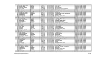 188      Achmad Room Fitrianto                 Sidoarjo      27/06/1977   102101811206180   Makro Ekonomi                      IAIN   Sunan   Ampel   Surabaya
          189      Achmad Siddiq                         Pasuruan      20/07/1975   102101811206123   Ushul Fiqih                        IAIN   Sunan   Ampel   Surabaya
          190      Agoes Moh. Moefad                     Surabaya      25/08/1970   102101813526164   Ilmu Komunikasi                    IAIN   Sunan   Ampel   Surabaya
          191      Agus Afandi                           Jombang       06/11/1966   102101813226135   Pengembangan Masyarakat Islam      IAIN   Sunan   Ampel   Surabaya
          192      Agus Santoso                          Malang        25/08/1970   102101811326092   Bimbingan Konseling Islam          IAIN   Sunan   Ampel   Surabaya
          193      Ah. Zakki Fuad                        Lamongan      24/04/1974   102101811316082   Sejarah Peradaban Islam            IAIN   Sunan   Ampel   Surabaya
          194      Ahmad Faizur Rosyad                   Mojokerto     02/08/1976   102101811506170   Bahasa Arab                        IAIN   Sunan   Ampel   Surabaya
          195      Ahmad Khairul Hakim                   Pamekasan     30/12/1975   102101813316218   Pengembangan Sumber Daya Manusia   IAIN   Sunan   Ampel   Surabaya
          196      Ahmad Mansur                          Gresik        24/09/1971   102101813346227   Ekonomi Islam                      IAIN   Sunan   Ampel   Surabaya
          197      Ahmad Suyuthi                         Turban        21/07/1974   102101813116188   Pendidikan Agama Islam             IAIN   Sunan   Ampel   Surabaya
          198      Ahmad Syaikhu                         Lamongan      08/06/1968   102101811206173   Bahasa Arab                        IAIN   Sunan   Ampel   Surabaya
          199      Ahmadun Najah                         Sampang       15/09/1977   102101811516212   Pendidikan Agama Islam             IAIN   Sunan   Ampel   Surabaya
          200      Ainur Rofiq Al Amin                   Nganjuk       25/06/1972   102101811156144   Politik Islam                      IAIN   Sunan   Ampel   Surabaya
          201      Akh. Muzakki                          Sidoarjo      09/02/1974   102101811516063   Pendidikan Bahasa Inggris          IAIN   Sunan   Ampel   Surabaya
          202      Akhtim Wahyuni                        Lamongan      20/03/1973   102101813216195   Administrasi Pendidikan            IAIN   Sunan   Ampel   Surabaya
          203      Ali Mustofa                           Ponorogo      25/12/1976   102101813216197   Adm. Dan Manajemen Pendidikan      IAIN   Sunan   Ampel   Surabaya
          204      Ali Muttaqin                          Lamongan      11/03/1969   102101811516191   Ilmu Pendidikan Islam              IAIN   Sunan   Ampel   Surabaya
          205      Ali Nurdin                            Lamongan      02/06/1971   102101813516088   Ilmu Komunikasi                    IAIN   Sunan   Ampel   Surabaya
          206      Amal Taufiq                           Ponorogo      02/08/1970   102101813106134   Civic Education                    IAIN   Sunan   Ampel   Surabaya
          207      Amirullah                             Sampang       01/01/1972   102101811206117   Hukum Tata Negara                  IAIN   Sunan   Ampel   Surabaya
          208      Amrullah                              Pajar Bulan   03/09/1973   102101813116186   Filsafat Pendidikan Islam          IAIN   Sunan   Ampel   Surabaya
          209      Anas Amin Alamsyah                    Turban        29/04/1970   102101811156233   Filsafat Islam                     IAIN   Sunan   Ampel   Surabaya
          210      Andi Suwarko                          Lampung       10/11/1974   102101811316140   Peradaban Islam                    IAIN   Sunan   Ampel   Surabaya
          211      Aniek Nurhayati                       Kediri        07/09/1969   102101812106079   Filsafat Umum                      IAIN   Sunan   Ampel   Surabaya
          212      Asep Abbas Abdullah                   Bandung       29/07/1963   102101812216110   Bahasa Indonesia                   IAIN   Sunan   Ampel   Surabaya
          213      Atiq M. Romdlon                       Banyuwangi    21/12/1967   102101811326109   Bahasa Arab                        IAIN   Sunan   Ampel   Surabaya
          214      Aun Falestien Faletehan               Sidoarjo      14/05/1982   102101813316217   Manajemen Sdm                      IAIN   Sunan   Ampel   Surabaya
          215      Badaruddin                            Trenggalek    01/04/1953   102101811516153   Ilmu Pendidikan Islam              IAIN   Sunan   Ampel   Surabaya
          216      Bambang Subandi                       Mojokerto     03/03/1974   102101813516165   Bisnis & Manajmenen Syariah        IAIN   Sunan   Ampel   Surabaya
          217      Budi Ichwayudi                        Surabaya      16/04/1976   102101811176143   Orientalisme                       IAIN   Sunan   Ampel   Surabaya
          218      Darmawan                              Lamongan      10/04/1980   102101814316226   Ilmu Hukum Islam                   IAIN   Sunan   Ampel   Surabaya
          219      Dimyati                               Jombang       26/08/1977   102101813346116   Syariah                            IAIN   Sunan   Ampel   Surabaya
          220      Dwi Susanto                           Surabaya      21/12/1977   102101811316235   Sejarah Peradaban Islam            IAIN   Sunan   Ampel   Surabaya
          221      Dzarrin Al Hamidy                     Sidoarjo      04/06/1973   102101811206106   Ushul Fiqih                        IAIN   Sunan   Ampel   Surabaya
          222      Endratno Pilih Swasono                Nganjuk       07/06/1971   102101812266224   Bahasa Inggris                     IAIN   Sunan   Ampel   Surabaya
          223      Evi Fatimatur Rusydiyah               Gresik        27/12/1973   102101813106148   Media Dan Teknologi Pembelajaran   IAIN   Sunan   Ampel   Surabaya
          224      Fathur Rohim                          Bangkalan     25/01/1969   102101811326178   Bahsa Arab                         IAIN   Sunan   Ampel   Surabaya
          225      Fathur Rohman                         Sidoarjo      30/11/1973   102101813246189   Pendidikan Agama Islam             IAIN   Sunan   Ampel   Surabaya
          226      A. Yasid                              Bangkalan     10/10/1967   102101812116203   Filsafat Hukum Islam               IAIN   Sunan   Ampel   Surabaya
          227      Abd. Hadi AR                          Banyuwangi    12/12/1947   102101811516068   Ilmu Pendidikan                    IAIN   Sunan   Ampel   Surabaya

F/LapKelulusanSerdos2010/LaftarKelulusanSerdos2010.xls                                                                                                                     6/109
 