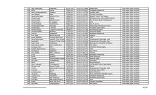 127      Abu Thalib Khalik                     Pagardewa              10/10/-1952   102101312115688   Filsafat Islam                          IAIN   Raden   Intan   Lampung
          128      Afriza                                Kampar                 15/05/1970    102101311525692   Pendidikan Bahasa Arab                  IAIN   Raden   Intan   Lampung
          129      Agung Muhammad Iqbal                  Surakarta              13/08/1972    102101311155762   Pemikiran Islam                         IAIN   Raden   Intan   Lampung
          130      Agus Jatmiko                          Ngawi                  23/08/1962    102101313245697   Teknologi Pendidikan                    IAIN   Raden   Intan   Lampung
          131      Agustina Nurhayati                    Lampung Timur          16/08/1974    102101311235739   Siyasyah/ Hukum Tata Negara             IAIN   Raden   Intan   Lampung
          132      Ahmad Fauzan                          Padang                 18/08/1972    102101313215751   Manajemenemen/ Adminitrasi Pendidikan   IAIN   Raden   Intan   Lampung
          133      Ahmad Habibi                          Bukit Kemuning         14/05/1979    102101313335759   Ilmu Ekonomi (Studi Pembangunan)        IAIN   Raden   Intan   Lampung
          134      Ahmad Isnaeni                         Tanjungjaya            30/03/1974    102101313515741   Hadis                                   IAIN   Raden   Intan   Lampung
          135      Ahmad Muttaqin                        Teluk Betung           05/06/1975    102101311115727   Ilmu Al- Qur'an                         IAIN   Raden   Intan   Lampung
          136      Ahmad Ngisomuddin                     Jatirenggo             11/06/1968    102101311245757   Perbandingan Mazhab Dan Hukum           IAIN   Raden   Intan   Lampung
          137      Ahmad Sodiq                           T. Betung              18/11/1973    102101311515721   Pendidikan Agama Islam                  IAIN   Raden   Intan   Lampung
          138      Ahmad Zarkasyi                        Tanggamus-Lampung      29/08/1973    102101311175704   Perbandingan Agama                      IAIN   Raden   Intan   Lampung
          139      Ali Abdul Wakhid                      Mojokerto              17/03/1975    102101313915709   Adminitrasi Negara                      IAIN   Raden   Intan   Lampung
          140      Amirudin                              Sumberdadi             05/03/1969    102101311525695   Pendidikan Bahasa Arab                  IAIN   Raden   Intan   Lampung
          141      Andi Thahir                           Bandar Lampung         27/04/1976    102101313405746   Psikologi                               IAIN   Raden   Intan   Lampung
          142      Anwar Mujahidin                       Ponorogo Jawa Timur    03/10/1974    102101311125748   Tafsir                                  IAIN   Raden   Intan   Lampung
          143      Astuti Patminingsih                   Lampung Timur-Lampung 18/02/1977     102101311135740   Pengembangan Masyarakat Islam           IAIN   Raden   Intan   Lampung
          144      Badaruddin                            Llampung Tengah-Lampung13/08/1975    102101311425694   Pengembangan Masyarakat Islam           IAIN   Raden   Intan   Lampung
          145      Badrul Kamil                          Telukbetung            01/04/1961    102101313225698   Bimbingan Dan Konseling Pendidikan      IAIN   Raden   Intan   Lampung
          146      Badruzzaman Siddik                    Krui Lampung Barat     10/09/1949    102101314315687   Ilmu Hukum                              IAIN   Raden   Intan   Lampung
          147      Bambang Irfani                        Metro                  17/05/1973    102101313145766   Pendidikan Bahasa Inggris               IAIN   Raden   Intan   Lampung
          148      Bukhori Abdul Shomad                  Lampung                25/07/1972    102101311125734   Tafsir                                  IAIN   Raden   Intan   Lampung
          149      Eko Hidayat                           Yogyakarta             30/12/1975    102101314315729   Ilmu Hukum                              IAIN   Raden   Intan   Lampung
          150      Ellya Rosana                          Metro -Lampung         23/12/1974    102101313835733   Sosiologi                               IAIN   Raden   Intan   Lampung
          151      Erlina                                Bahway                 06/04/1968    102101311525696   Pendidikan Bahasa Arab                  IAIN   Raden   Intan   Lampung
          152      Farida                                Lampung                28/01/1978    102101316105765   Sistem Informasi                        IAIN   Raden   Intan   Lampung
          153      Fatonah                               Tanjung Karang Lampung 06/06/1968    102101311155713   Pemikiran Islam                         IAIN   Raden   Intan   Lampung
          154      Fitri Yanti                           Tanjungkarang          05/10/-1975   102101313345742   Komunikasi                              IAIN   Raden   Intan   Lampung
          155      Hanif                                 Kalirejo               23/08/1974    102101313315726   Manajemenemen                           IAIN   Raden   Intan   Lampung
          156      Henry Iwansyah                        Tanjungkarang          07/12/1958    102101311235719   Fiqih Siyasah/ Hukum Tata Negara        IAIN   Raden   Intan   Lampung
          157      Himyari Yusuf                         Gunung Terang          11/09/1964    102101312105708   Filsafat                                IAIN   Raden   Intan   Lampung
          158      Ibrahim                               Belambangan Umpu-Lampung
                                                                                19/07/1970    102101311425736   Pengembangan Masyarakat Islam           IAIN   Raden   Intan   Lampung
          159      Imanudin                              Serang                 09/08/1963    102101311515699   Pendidikan Agama Islam                  IAIN   Raden   Intan   Lampung
          160      Indra Gunawan                         Metro                  01/08/1972    102101316105764   Sistem Informasi                        IAIN   Raden   Intan   Lampung
          161      Jayusman                              Bukittinggi            06/11/1974    102101311215711   Ahwal Syakhshiyah/ Peradilan Agama      IAIN   Raden   Intan   Lampung
          162      Juhaeti Yusuf                         Astra Ksetra           06/05/1969    102101311525700   Pendidikan Bahasa Arab                  IAIN   Raden   Intan   Lampung
          163      Junaidah                              Way Perancang          18/11/1976    102101311515723   Pendidikan Agama Islam                  IAIN   Raden   Intan   Lampung
          164      Khairullah                            Way Kanan/Lampung      05/03/1973    102101311125728   Tafsir                                  IAIN   Raden   Intan   Lampung
          165      Koderi                                Kediri Jawa Timur      13/07/1973    102101313245758   Teknologi Pendidikan                    IAIN   Raden   Intan   Lampung
          166      Liky Faizal                           Tanjung Karang         04/11/1976    102101314315744   Ilmu Hukum                              IAIN   Raden   Intan   Lampung

F/LapKelulusanSerdos2010/LaftarKelulusanSerdos2010.xls                                                                                                                                   60/109
 