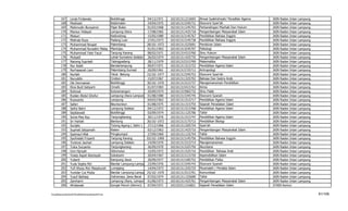167      Linda Firdawaty                       Bukittinggi            04/12/1971    102101311215693   Ahwal Syakhshiyah/ Peradilan Agama   IAIN Raden Intan   Lampung
          168      Madnasir                              Kedamaian              24/04/1975    102101313345731   Ekonomi Syari’ah                     IAIN Raden Intan   Lampung
          169      Mahmudin Bunyamin                     Pajar Bulan            01/03/1968    102101311245703   Perbandingan Mazhab Dan Hukum        IAIN Raden Intan   Lampung
          170      Mansur Hidayat                        Lampung Utara          17/08/1965    102101311425718   Pengembangan Masyarakat Islam        IAIN Raden Intan   Lampung
          171      Meisuri                               Kedondong              15/05/1980    102101313145767   Pendidikan Bahasa Inggris            IAIN Raden Intan   Lampung
          172      Melinda Roza                          Padang Luar            27/01/1973    102101313145738   Pendidikan Bahasa Inggris            IAIN Raden Intan   Lampung
          173      Muhammad Noupal                       Palembang              28/10/-1972   102101311525691   Pemikiran Islam                      IAIN Raden Intan   Lampung
          174      Muhammad Nursalim Malay               Maninjau               01/01/1963    102101313245707   Psikologi                            IAIN Raden Intan   Lampung
          175      Muhammad Yasir Fauzi                  Tanjung Karang         08/02/1971    102101314315760   Ilmu Hukum                           IAIN Raden Intan   Lampung
          176      Mulyadi                               Lahat-Sumatera Selatan 26/03/1974    102101311425735   Pengembangan Masyarakat Islam        IAIN Raden Intan   Lampung
          177      Nanang Supriadi                       Talangpadang           28/11/1979    102101315315769   Matematika                           IAIN Raden Intan   Lampung
          178      Nur Asiah                             Bandarlampung          09/07/1971    102101311515722   Pendidikan Agama Islam               IAIN Raden Intan   Lampung
          179      Nurhasanah Leni                       Palembang-Sumsel       20/09/1961    102101313725712   Antropologi                          IAIN Raden Intan   Lampung
          180      Nurlaili                              Teluk Betung           15/10/-1977   102101313345753   Ekonomi Syari’ah                     IAIN Raden Intan   Lampung
          181      Nuruddin                              Cirebon                15/07/1967    102101311325702   Bahasa Dan Sastra Arab               IAIN Raden Intan   Lampung
          182      Oki Dermawan                          Bukittinggi            30/10/-1976   102101313215737   Manajemenemen Pendidikan             IAIN Raden Intan   Lampung
          183      Rina Budi Satiyarti                   Cimahi                 01/07/1983    102101315415763   Kimia                                IAIN Raden Intan   Lampung
          184      Rohmat                                Kutowinangun           20/09/1974    102101315965732   Ilmu Falak                           IAIN Raden Intan   Lampung
          185      Ruslan Abdul Ghofur                   Lampung Utara-Lampung 01/08/1980     102101313345745   Ekonomi Syariah                      IAIN Raden Intan   Lampung
          186      Ruswanto                              Lampung                04/03/1963    102101311515717   Pendidikan Agama Islam               IAIN Raden Intan   Lampung
          187      Safari                                Beureuneun             01/08/1975    102101311315755   Sejarah Peradaban Islam              IAIN Raden Intan   Lampung
          188      Saiful Bahri                          Lampung Selatan        04/12/1972    102101311515768   Pendidikan Agama Islam               IAIN Raden Intan   Lampung
          189      Septiawadi                            Bukittinggi            03/09/1974    102101311125706   Tafsir                               IAIN Raden Intan   Lampung
          190      Sovia Mas Ayu                         Tanjungkarang          30/11/1976    102101311515747   Pendidikan Agama Islam               IAIN Raden Intan   Lampung
          191      Sri Hartati                           Bandung                30/10/-1972   102101313175715   Pendidikan Biologi                   IAIN Raden Intan   Lampung
          192      Sucipto                               Tulung Agung ( Jatim ) 27/12/1966    102101311205724   Syari'ah                             IAIN Raden Intan   Lampung
          193      Supriati Istiqomah                    Klaten                 03/12/1963    102101311425710   Pengembangan Masyarakat Islam        IAIN Raden Intan   Lampung
          194      Syamsul Hilal                         Pringkumpul            27/09/1969    102101311125754   Tafsir                               IAIN Raden Intan   Lampung
          195      Syofnidah Friyanti                    Tanjung Karang         03/10/-1969   102101313145756   Pendidikan Bahasa Inggris            IAIN Raden Intan   Lampung
          196      Tontowi Jauhari                       Lampung Selatan        14/09/1970    102101313315714   Manajemenemen                        IAIN Raden Intan   Lampung
          197      Tulus Suryanto                        Tanjungkarang          26/09/1970    102101313325750   Akuntansi                            IAIN Raden Intan   Lampung
          198      Umi Hijriyah                          Sidomulyo              15/05/1972    102101311525716   Pendidikan Bahasa Arab               IAIN Raden Intan   Lampung
          199      Yosep Aspat Alamsyah                  Sukabumi               20/04/1967    102101313115720   Kependidikan Islam                   IAIN Raden Intan   Lampung
          200      Yuberti                               Kampung Jawa           20/09/1977    102101313185752   Pendidikan Fisika                    IAIN Raden Intan   Lampung
          201      Yuda Septia fitri                     Bandar Lampung-Lampung23/09/1976     102101313345743   Ekonomi Syariah                      IAIN Raden Intan   Lampung
          202      Yufi Wiyos Rini Masykuroh             Lumajang               14/04/1973    102101311255725   Muamalah / Perdata Islam             IAIN Raden Intan   Lampung
          203      Yunidar Cut Mutia                     Bandar Lampung-Lampung 25/10/-1970   102101313515701   Komunikasi                           IAIN Raden Intan   Lampung
          204      Yusuf Baihaqi                         Indramayu Jawa Barat   07/03/1974    102101311155690   Tafsir                               IAIN Raden Intan   Lampung
          205      Zamhariri                             Lampung Utara, Lampung 01/06/1973    102101311425761   Pengembangan Masyarakat Islam        IAIN Raden Intan   Lampung
          206      Afridawati                            Sungai Penuh (Kerinci) 07/04/1971    102103311316821   Sejarah Peradaban Islam              STAIN Kerinci

F/LapKelulusanSerdos2010/LaftarKelulusanSerdos2010.xls                                                                                                                            61/109
 