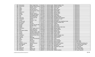 207      Ahmad Jamin                           Pulau Tengah-Kerinci      01/02/1971    102103313116817   Filsafat Pendidikan Islam            STAIN Kerinci
          208      Ahmad Zuhdi                           Pendung Talang Genting 25/12/1969       102103311506832   Metode Studi Islam                   STAIN Kerinci
          209      Arzam                                 Sebukar ( Kerinci )       03/04/1976    102103311206825   Hukum Islam                          STAIN Kerinci
          210      Daflaini                              Tamiai (Kerinci)          12/07/1975    102103311126811   Ilmu Tafsir                          STAIN Kerinci
          211      Daflizar                              Koto Baru Semurup         26/12/1973    102103312266835   Bahasa Inggris                       STAIN Kerinci
          212      Dahril                                Tanah Kampung - Kerinci 26/09/1965      102103311206807   Fiqih Ibadah                         STAIN Kerinci
          213      Dairabi Kamil                         Koto Iman                 14/03/1974    102103312266815   Bahasa Inggris                       STAIN Kerinci
          214      Desiana                               Rawang ( Kerinci )        19/12/1969    102103313346833   Ekonomi Islam                        STAIN Kerinci
          215      Elvi Nilda                            Simpang Tiga Rawang       09/03/1975    102103313316813   Manajemen                            STAIN Kerinci
          216      Faizin                                Temanggung Jateng         29/11/1970    102103311236816   Fiqih Siasyah                        STAIN Kerinci
          217      Fauzi                                 Semerah ( Kerinci )       31/12/1969    102103312216826   Bahasa Indonesia                     STAIN Kerinci
          218      Hadi Candra                           Tanjung Pauh Hilir        06/05/1973    102103313246819   Pendidikan Dan Pengajaran            STAIN Kerinci
          219      Halil Khusairi                        Sebukar                   02/06/1973    102103312106823   Filsafat Hukum Islam                 STAIN Kerinci
          220      Laswadi                               Kemantan Tinggi           03/10/-1981   102103315316838   Matematika                           STAIN Kerinci
          221      M. Liwa Irrubai                       Landah                    01/12/1977    102103313156836   Pendiidkan Ilmu Pengetahuan Sosial   STAIN Kerinci
          222      Norman Ohira                          Betung                    15/11/1979    102103311316829   Sejarah Peradaban Islam              STAIN Kerinci
          223      Nur Rusliah                           Surabaya                  15/03/1979    102103316216837   Statistik                            STAIN Kerinci
          224      Nurasiah                              Tanjung Pauh Hilir (Kerinci)
                                                                                   03/04/1976    102103311136831   Tafsir Hadis                         STAIN Kerinci
          225      Rasmita                               Koto Baru Hiang           24/05/1974    102103311326814   Bahasa Arab                          STAIN Kerinci
          226      Repelita                              Kerinci                   06/12/1968    102103311156808   Aliran Moderen Dalam Islam           STAIN Kerinci
          227      Rodi Hartono                          Pulau Tengah ( Kerinci ) 22/01/1973     102103312266820   Bahasa Inggris                       STAIN Kerinci
          228      Samin                                 Ujung Pasir-Kerinci       05/08/1968    102103311206809   Fiqih Munakahat                      STAIN Kerinci
          229      Samsul Bahry Harahap                  Padang Sidempuan          22/12/1969    102103311526818   Bahasa Arab                          STAIN Kerinci
          230      Suhaimi                               Sanggaran Agung - Kerinci 07/06/1969    102103312266828   Bahasa Inggris                       STAIN Kerinci
          231      Suriyadi                              Kemantan Kebalai-Kerinci 11/10/-1972    102103311126830   Tafsir Tarbawy                       STAIN Kerinci
          232      Wahyudi                               Payakumbuh (Sumbar ) 08/07/1981         102103311326834   Bahasa Arab                          STAIN Kerinci
          233      Yasni Efyanti                         Kampung Dalam (Kerinci ) 16/06/1975     102103311316810   Sejarah Peradaban Islam              STAIN Kerinci
          234      Yati Fidya                            Kerinci                   15/05/1967    102103313216812   Media Pengajaran                     STAIN Kerinci
          235      Yudesman                              Bukittinggi               31/12/1972    102103311116824   Ulumul Qur'an                        STAIN Kerinci
          236      Zakiar                                Pndung Tlng Genting-Kerinci
                                                                                   25/05/1972    102103311126827   Tafsir                               STAIN Kerinci
          237      Zufriani                              Sebukar                   28/11/1976    102103311116822   Ulumul Qur'an                        STAIN Kerinci
          238      Akrim                                 Muara Mais                22/12/1979    102144513407874   Ilmu Jiwa Belajar                    FAI UMSU Medan
          239      Amran B                               L. Cemara                 25/04/1968    102144812267870   Bahasa Inggris                       FAI UNIVA Medan
          240      Aprilinda M. Harahap                  Padang Sidempuan          04/12/1974    102146513107886   Dasar-Dasar Pendidikan               STAI Raudhatul Akmal Batang Kuis
          241      Betty Megawati                        Merbau                    18/10/-1974   102145713117879   Pendidikan Islam                     STAI Al Washliyah Labuhan Batu
          242      Fazrul Hak                            Stabat                    10/05/1965    102146811327871   Bahasa Arab                          STAI Sumatera Medan
          243      Ikromi                                Kedondong                 12/04/1961    102145911317882   Pendidikan Agama Islam               STAI Darul Arafah
          244      Syafria Andy                          Binjai                    29/02/1976    102145511127881   Tafsir                               STAI Ishlahiyah Binjai
          245      Nurliana Ar                           Labuhan Bilik             12/08/1955    102145111137876   Hadis                                STAI Al- Hikmah Medan
          246      Josua Barus                           Talun Kenas               18/06/1971    102147012107887   Filsafat Pendidikan                  STAI Tebing Tinggi Deli

F/LapKelulusanSerdos2010/LaftarKelulusanSerdos2010.xls                                                                                                                                62/109
 