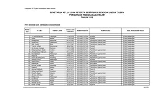 Lampiran SK Dirjen Pendidikan Islam Nomor:

                                                         PENETAPAN KELULUSAN PESERTA SERTIFIKASI PENDIDIK UNTUK DOSEN
                                                                        PERGURUAN TINGGI AGAMA ISLAM
                                                                                 TAHUN 2010


   PTP. SERDOS IAIN ANTASARI BANJARMASIN


    Nomor                                                                  TANGGAL LAHIR
                                 NAMA                       TEMPAT LAHIR    (TGL/BLN/TH)
                                                                                           NOMOR PESERTA                    RUMPUN ILMU           ASAL PERGURUAN TINGGI
     Urut


            1      Tri Astutik Haryati                   Lamongan           11/18/1974     102104011147104   Syariah                      STAIN   Pekalongan
            2      Ismail                                Brebes             12/20/1956     102104011217099   Syariah                      STAIN   Pekalongan
            3      Mutammam                              Banyumas           06/10/1965     102104011517103   Pendidikan Agama Islam       STAIN   Pekalongan
            4      Amat Zuhri                            Pekalongan         04/04/1972     102104011167102   Pendidikan Agama Islam       STAIN   Pekalongan
            5      Moh. Muslih                           Blora              07/17/1967     102104011517101   Pendidikan Agama Islam       STAIN   Pekalongan
            6      Trianah Sofiani                       Banyuwangi         8/06/1968      102104014317100   Syariah                      STAIN   Pekalongan
            7      Siti Aminah Caniago                   Bandung            09/07/1968     102104013377129   Syariah                      STAIN   Pekalongan
            8      Mohamad Yasin Abidin                  Cirebon            11/24/1968     102104013427111   Pendidikan Agama Islam       STAIN   Pekalongan
            9      Ahmad Ubaedi Fathudin                 Tegal              09/11/1970     102104011117107   Syari'ah                     STAIN   Pekalongan
           10      Khoirul Basyar                        Pekalongan         10/5/1970      102104011527119   Pendidikan Agama Islam       STAIN   Pekalongan
           11      Mubarok                               Brebes             09/06/1971     102104011137105   Ilmu Hadis                   STAIN   Pekalongan
           12      Umum Budi Karyanto                    Pemalang           01/07/1971     102104012217112   Pendidikan Agama Islam       STAIN   Pekalongan
           13      Ahmad Sukron                          Pekalongan         15/10/1971     102104013377113   Syariah                      STAIN   Pekalongan
           14      Abdul Khobir                          Gresik             05/01/1972     102104011517110   Pendidikan Agama Islam       STAIN   Pekalongan
           15      Maemonah                              Kudus              03/09/1973     102104011517106   Ilmu Hadis                   STAIN   Pekalongan
           16      Karima Tamara                         Semarang           03/18/1973     102104013317117   Pendidikan Agama Islam       STAIN   Pekalongan
           17      Maskhur                               Batang             06/11/1973     102104011517115   Pendidikan Agama Islam       STAIN   Pekalongan
           18      Akhmad Jalaludin                      Tegal              6/22/1973      102104011217109   Syari'ah                     STAIN   Pekalongan
           19      Mohammad Fateh                        Surabaya           09/03/1973     102104011217120   Syariah                      STAIN   Pekalongan
           20      Musoffa Basyir                        Subang             01/01/1974     102104011327132   Pendidikan Agama Islam       STAIN   Pekalongan
           21      Ali Amin Isfandiar                    Tegal              08/12/1974     102104011257118   Syari'ah                     STAIN   Pekalongan
           22      Miftahul Ula                          Pekalongan         09/18/1974     102104011527121   Pendidikan Agama Islam       STAIN   Pekalongan
           23      Nur Kholis                            Jakarta            02/07/1975     102104011517114   Pendidikan Agama Islam       STAIN   Pekalongan
           24      Dwi Istiyani                          Brebes             06/23/1975     102104011517125   Pendidikan Agama Islam       STAIN   Pekalongan
           25      Ahmad Ta'rifin                        Tegal              10/20/1975     102104011517130   Pendidikan Agama Islam       STAIN   Pekalongan
           26      Hasan Su'aidi                         Gresik             5/20/1976      102104011137122   Syari'ah                     STAIN   Pekalongan

F/LapKelulusanSerdos2010/LaftarKelulusanSerdos2010.xls                                                                                                                64/109
 