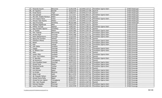 27      Muhandis Azzuhri                      Banyumas      01/05/1978   102104011327123    Pendidikan Agama Islam   STAIN   Pekalongan
           28      Ali Trigiyatno                        Boyolali      10/16/1976   102104011217108    Syari'ah                 STAIN   Pekalongan
           29      Rinda Asytuti                         Tegal         12/06/1977   102104013377126    Syariah                  STAIN   Pekalongan
           30      Esti Zaduqisti                        Pekalongan    12/17/1977   1021040134071i31   Pendidikan Agama Islam   STAIN   Pekalongan
           31      AM. Muh. Khafidz Ma'shum              Klaten        6/16/1978    102104013377116    Syariah                  STAIN   Pekalongan
           32      Arif Chasanul Muna                    Kudus         07/06/1979   102104011137124    Pendidikan Agama Islam   STAIN   Pekalongan
           33      Waryani Fajar Riyanto                 Madiun        6/23/1979    102104011217128    Syariah                  STAIN   Pekalongan
           34      Agus Khumaedy                         Pemalang      08/18/1968   102104011217127    Syariah                  STAIN   Pekalongan
           35      Mambaul Ngadhimah                     Blitar        04/02/1974   102104111167141    Syariah                  STAIN   Ponorogo
           36      Maftuh Tarmujie                       Nganjuk       14/06/1947   102104111507133    Pendidikan Agama Islam   STAIN   Ponorogo
           37      Agus Romdlon Saputra                  Sumedang      27/04/1957   102104111207134    Syariah                  STAIN   Ponorogo
           38      Ju' Subaidi                           Madiun        16/05/1960   102104111507136    Pendidikan Agama Islam   STAIN   Ponorogo
           39      Moh. Mukhlas                          Banyuwangi    15/01/1967   102104112217147    Pendidikan Agama Islam   STAIN   Ponorogo
           40      Ahmad Mujib                           Ponorogo      04/04/1968   102104111327152    Pendidikan Agama Islam   STAIN   Ponorogo
           41      Retno Widyaningrum                    Ponorogo      12/10/1970   102104116217138    Pendidikan Agama Islam   STAIN   Ponorogo
           42      Agung Eko Purwana                     Sidoarjo      23/09/1971   102104113337140    Syariah                  STAIN   Ponorogo
           43      Mukhlison Effendi                     Ponorogo      30/04/1071   102104113107137    Pendidikan Agama Islam   STAIN   Ponorogo
           44      Basuki                                Ponorogo      10/10/1972   102104113117142    Pendidikan Agama Islam   STAIN   Ponorogo
           45      Kadi                                  Subang        28/10/1972   102104111517164    Pendidikan Agama Islam   STAIN   Ponorogo
           46      Udin Safala                           Surabaya      11/05/1973   102104111127165    Syariah                  STAIN   Ponorogo
           47      Sugiyar                               Ponorogo      09/02/1974   102104113117157    Pendidikan Agama Islam   STAIN   Ponorogo
           48      M. Miftahul Ulum                      Ponorogo      06/03/1974   102104113117146    Pendidikan Agama Islam   STAIN   Ponorogo
           49      Aksin                                 Sumenep       01/07/1974   102104111117144    Syariah                  STAIN   Ponorogo
           50      Isnatin Ulfah                         Surabaya      14/07/1974   102104111517150    Pendidikan Agama Islam   STAIN   Ponorogo
           51      Erwin Yudi Prahara                    Ponorogo      25/09/1974   102104111207154    Syariah                  STAIN   Ponorogo
           52      M. Nasrullah                          Bima          20/01/1975   102104111327156    Pendidikan Agama Islam   STAIN   Ponorogo
           53      Aji Damanhuri                         Tulungagung   02/06/1975   102104111257143    Syariah                  STAIN   Ponorogo
           54      Unun Roudlotul Janah                  Ponorogo      16/07/1975   102104111517148    Pendidikan Agama Islam   STAIN   Ponorogo
           55      Ahmad Faruk                           Madiun        14/11/1975   102104112107162    Pendidikan Agama Islam   STAIN   Ponorogo
           56      Muhamad Nurdin                        Tamban        13/04/1976   102104111517151    Pendidikan Agama Islam   STAIN   Ponorogo
           57      Atik Abidah                           Malang        08/05/1976   102104111207139    Syariah                  STAIN   Ponorogo
           58      Umi Rohmah                            Ngawi         20/08/1976   102104113227153    Pendidikan Agama Islam   STAIN   Ponorogo
           59      Lia Amalia                            Bandung       02/09/1976   102104113427161    Pendidikan Agama Islam   STAIN   Ponorogo
           60      Athok Fu'adi                          Kediri        06/11/1976   102104113237160    Pendidikan Agama Islam   STAIN   Ponorogo
           61      AB. Musyafa' Fathoni                  Nganjuk       30/01/1977   102104113247155    Pendidikan Agama Islam   STAIN   Ponorogo
           62      Ahmad Choirul Rofiq                   Ngawi         03/08/1977   102104111317158    Pendidikan Agama Islam   STAIN   Ponorogo
           63      Ahmad Nu'man Hakiem                   Tulungagung   09/05/1977   102104113117166    Pendidikan Agama Islam   STAIN   Ponorogo
           64      Moh. Harir Muzzaki                    Nganjuk       01/11/1977   102104111207145    Syariah                  STAIN   Ponorogo
           65      Rohmah Maulidia                       Ponorogo      11/11/1977   102104111517149    Pendidikan Agama Islam   STAIN   Ponorogo
           66      Luhur Prasetiyo                       Ponorogo      12/01/1978   102104113367159    Pendidikan Agama Islam   STAIN   Ponorogo

F/LapKelulusanSerdos2010/LaftarKelulusanSerdos2010.xls                                                                                               65/109
 