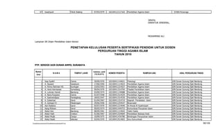 67      Iswahyudi                             Teluk Sialang       07/03/1979     102104112117163   Pendidikan Agama Islam                    STAIN Ponorogo



                                                                                                                                  Jakarta,
                                                                                                                                  DIREKTUR JENDERAL,




                                                                                                                                  MOHAMMAD ALI

   Lampiran SK Dirjen Pendidikan Islam Nomor:

                                                         PENETAPAN KELULUSAN PESERTA SERTIFIKASI PENDIDIK UNTUK DOSEN
                                                                        PERGURUAN TINGGI AGAMA ISLAM
                                                                                 TAHUN 2010


   PTP. SERDOS IAIN SUNAN AMPEL SURABAYA


    Nomor                                                                   TANGGAL LAHIR
                                 NAMA                        TEMPAT LAHIR    (TGL/BLN/TH)
                                                                                            NOMOR PESERTA                    RUMPUN ILMU                        ASAL PERGURUAN TINGGI
     Urut


            1      Isop Syafe'i                          Ciamis              30/09/1976     102100411144621   Psikologi                                UIN   Sunan   Gunung   Djati   Bandung
            2      A. Djuaeni                            Sukabumi            17/06/1950     102100411114623   Pendidikan Agama Islam                   UIN   Sunan   Gunung   Djati   Bandung
            3      A. Fenny Rahman HS.                   Kuningan            23/03/1953     102100411214527   Pendidikan Agama Islam                   UIN   Sunan   Gunung   Djati   Bandung
            4      A. Heris Hermawan                     Sumedang            09/04/1976     102100411514704   Filsafat Pendidikan Islam                UIN   Sunan   Gunung   Djati   Bandung
            5      A. Lukman Hamid                       Bandung             03/09/1974     102100411144688   Pendidikan Agama Islam                   UIN   Sunan   Gunung   Djati   Bandung
            6      A. Nana Rusyana                       Ciamis              01/07/1948     102100411514529   Pendidikan Agama Islam                   UIN   Sunan   Gunung   Djati   Bandung
            7      A. Sastrawidjaya                      Pandeglang          18/02/1947     102100411514530   Pendidikan Agama Islam                   UIN   Sunan   Gunung   Djati   Bandung
            8      A. Sulaeman                           Garut               01/04/1967     102100411314719   Sejarah Peradaban Islam                  UIN   Sunan   Gunung   Djati   Bandung
            9      A. Zarkasji Ch                        Pekalongan          29/06/1946     102100411254547   Muamalah                                 UIN   Sunan   Gunung   Djati   Bandung
           10      Aan Radiana                           Garut               05/07/1970     102100411214640   Al-Ahwal Al-Syakhsiyah                   UIN   Sunan   Gunung   Djati   Bandung
           11      Aang Ridwan                           Garut               09/05/1974     102100411444753   Komunikasi Penyiaran Islam               UIN   Sunan   Gunung   Djati   Bandung
           12      Abdul Aziz                            Bandung.            08/09/1961     102100411114642   Tafsir Hadis                             UIN   Sunan   Gunung   Djati   Bandung
           13      Abdul Hadi                            Cirebon             01/06/1967     102100411524604   Pendidikan Bahasa Arab                   UIN   Sunan   Gunung   Djati   Bandung
           14      Abdul Mujib                           Cianjur             10/09/1975     102100411434780   Bimbingan Penyuluhan Islam               UIN   Sunan   Gunung   Djati   Bandung
           15      Abdul Rasib                           Sebukar             03/04/1970     102100413514603   Ilmu Komunikasi                          UIN   Sunan   Gunung   Djati   Bandung

F/LapKelulusanSerdos2010/LaftarKelulusanSerdos2010.xls                                                                                                                                          66/109
 