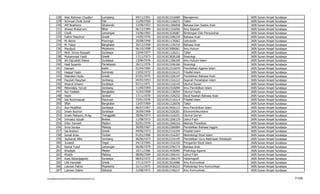 228      Abd. Rahman Chudlori                  Lumajang     04/11/1951   102101813316069   Manajemen                             IAIN   Sunan   Ampel   Surabaya
          229      Achmad Cholil Zuhdi                   Pati         21/09/1950   102101811126072   Tafsir                                IAIN   Sunan   Ampel   Surabaya
          230      Afif Busthomi                         Situbondo    12/08/1953   102101811306058   Bahasa Dan Sastra Arab                IAIN   Sunan   Ampel   Surabaya
          231      Ahwan Mukarrom                        Blitar       06/12/1984   102101811316056   Ilmu Sejarah                          IAIN   Sunan   Ampel   Surabaya
          232      Cholil                                Lamongan     15/06/1965   102101813226087   Bimbingan Dan Penyuluhan              IAIN   Sunan   Ampel   Surabaya
          233      Fathin Masyhud                        Gresik       14/05/1976   102101812206229   Bahasa Arab                           IAIN   Sunan   Ampel   Surabaya
          234      M. Akrim                              Ponorogo     26/08/1948   102101811176062   Ushuludin                             IAIN   Sunan   Ampel   Surabaya
          235      M. Faisol                             Bangkalan    30/12/1958   102101811126154   Bahasa Arab                           IAIN   Sunan   Ampel   Surabaya
          236      Mardjudi                              Mojokerto    06/10/1998   102101813006061   Ilmu Hukum                            IAIN   Sunan   Ampel   Surabaya
          237      Moh. Imron Rosyadi                    Surabaya     15/04/1977   102101811126211   Tafsir                                IAIN   Sunan   Ampel   Surabaya
          238      Muhammad Yazid                        Gresik       17/11/1973   102101813836108   Sosiologi                             IAIN   Sunan   Ampel   Surabaya
          239      AH.Fajruddin Fatwa                    Surabaya     13/06/1976   102101811206104   Ilmu Hukum Islam                      IAIN   Sunan   Ampel   Surabaya
          240      Hadi Susanto                          Pamekasan    26/11/1976   102101813106166   Sosiologi                             IAIN   Sunan   Ampel   Surabaya
          241      Hamam                                 Kediri       01/04/1960   102101812216070   Pendidikan Agama Islam                IAIN   Sunan   Ampel   Surabaya
          242      Haqqul Yaqin                          Sumenep      13/02/1972   102101812116121   Filsafat Islam                        IAIN   Sunan   Ampel   Surabaya
          243      Hisbullah Huda                        Gresik       07/01/1970   102101811326147   Pendidikan Bahasa Arab                IAIN   Sunan   Ampel   Surabaya
          244      Fauziah Masyhari                      Jombang      04/03/1953   102101811316112   Sejarah Peradaban Islam               IAIN   Sunan   Ampel   Surabaya
          245      Khoirul Umami                         Surabaya     02/11/1971   102101811116142   Ulumul Quran                          IAIN   Sunan   Ampel   Surabaya
          246      Mihmidaty Ya'cub                      Jombang      11/09/1959   102101811516094   Ilmu Pendidikan Islam                 IAIN   Sunan   Ampel   Surabaya
          247      Nur Fadlilah                          Bangkalan    31/03/1958   102101811136059   Ulumul Hadis                          IAIN   Sunan   Ampel   Surabaya
          248      Hodri                                 Jember       17/11/1970   102101811326232   Studi Naskah Bahasa Arab              IAIN   Sunan   Ampel   Surabaya
          249      Ida Rochmawati                        Pasuruan     23/01/1976   102101812116114   Filsafat Islam                        IAIN   Sunan   Ampel   Surabaya
          250      Iffah                                 Bangkalan    13/07/1969   102101811126076   Tafsir                                IAIN   Sunan   Ampel   Surabaya
          251      Ilun Muallifah                        Surabaya     06/07/1967   102101813426113   Ilmu Pendidikan Islam                 IAIN   Sunan   Ampel   Surabaya
          252      Imam Buchori                          Surabaya     26/09/1968   102101813326201   Ekonomi/Akuntansi                     IAIN   Sunan   Ampel   Surabaya
          253      Imam Maksum, M.Ag                     Trenggalek   20/06/1973   102101811116231   Ulumul Qur'an                         IAIN   Sunan   Ampel   Surabaya
          254      Imroatul Azizah                       Brebes       11/08/1973   102101811206129   Ushul Fiqih                           IAIN   Sunan   Ampel   Surabaya
          255      Irfan Tamwifi                         Madiun       02/01/1970   102101811506216   Metode Penelitian                     IAIN   Sunan   Ampel   Surabaya
          256      Irma Soraya                           Malang       30/09/1967   102101812266084   Pendidikan Bahasa Inggris             IAIN   Sunan   Ampel   Surabaya
          257      Isa Anshori                           Gresik       04/06/1973   102101812116194   Filsafat Islam                        IAIN   Sunan   Ampel   Surabaya
          258      Ismail Anas                           Turban       01/01/1968   102101811516207   Metodelogi Studi Islam                IAIN   Sunan   Ampel   Surabaya
          259      Jauharoti Alfin                       Jombang      06/06/1973   102101812216145   Pendidikan Guru Madrasah Ibtidaiyah   IAIN   Sunan   Ampel   Surabaya
          260      Junaedi                               Tegal        24/12/1965   102101811516150   Pengantar Studi Islam                 IAIN   Sunan   Ampel   Surabaya
          261      Kamal Yusuf                           Lamongan     06/06/1979   102101812296174   Bahasa Arab                           IAIN   Sunan   Ampel   Surabaya
          262      Khodijah                              Medan        10/11/1966   102101813426095   Pisikologi Agama                      IAIN   Sunan   Ampel   Surabaya
          263      Khotib                                Malang       08/06/1969   102101811206141   Ushul Fiqih                           IAIN   Sunan   Ampel   Surabaya
          264      Koes Adiwidjajanto                    Surabaya     08/03/1972   102101811306179   Historiografi                         IAIN   Sunan   Ampel   Surabaya
          265      Lilik Hamidah                         Gresik       17/12/1973   102101813516086   Ilmu Komunikasi                       IAIN   Sunan   Ampel   Surabaya
          266      Lukman Fahmi                          Mojokerto    21/11/1973   102101813436223   Psikoterapi Ilmu Komunikasi           IAIN   Sunan   Ampel   Surabaya
          267      Lukman Hakim                          Sidoarjo     21/08/1973   102101813156237   Ilmu Komunikasi                       IAIN   Sunan   Ampel   Surabaya

F/LapKelulusanSerdos2010/LaftarKelulusanSerdos2010.xls                                                                                                                       7/109
 