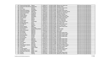 176      Mohammad Rosyid Ridho                 Jakarta                 22/08/1970   102100411324590   Bahasa Dan Sastra Arab        UIN   Sunan   Gunung   Djati   Bandung
          177      Mohammad Taufiq Rahman                Tasikmalaya             04/04/1971   102100411184594   Aqidah Filsafat               UIN   Sunan   Gunung   Djati   Bandung
          178      Muchsin                               Subang                  17/08/1949   102100411514534   Pendidikan Agama Islam        UIN   Sunan   Gunung   Djati   Bandung
          179      Muh. Khoyin                           Grobogan                07/06/1962   102100411524630   Ilmu Komunikasi               UIN   Sunan   Gunung   Djati   Bandung
          180      Muhammad Al Mighwar                   Tasikmalaya             02/02/1971   102100411514687   Pendidikan Agama Islam        UIN   Sunan   Gunung   Djati   Bandung
          181      Muhammad Hasanuddin                   Bandung                 31/08/1975   102100413374734   Manajemen Keuangan Syari’ah   UIN   Sunan   Gunung   Djati   Bandung
          182      Muhammad Nurhasan                     Tangerang               01/01/1900   102100411134656   Bahasa Dan Sastra Arab        UIN   Sunan   Gunung   Djati   Bandung
          183      Muhtar Gojali                         Sukabumi                14/06/1964   102100411164567   Tasawuf Psikoterapi           UIN   Sunan   Gunung   Djati   Bandung
          184      Muhyidin Baesuni                      Sukabumi                05/07/1966   102100411514650   Pendidikan Agama Islam        UIN   Sunan   Gunung   Djati   Bandung
          185      Mukhlis Aliyudin                      Sumedang                25/04/1969   102100411524586   Komunikasi Penyiaran Islam    UIN   Sunan   Gunung   Djati   Bandung
          186      Mumu Ma’sum                           Ciamis                  10/06/1952   102100411124533   Pendidikan Agama Islam        UIN   Sunan   Gunung   Djati   Bandung
          187      Mustofa                               Serang                  28/04/1961   102100411224557   Hukum Pidana Islam            UIN   Sunan   Gunung   Djati   Bandung
          188      Mustopa Kamal                         Ciamis                  05/06/1957   102100411214525   Ahwal Al-Syakhsiyah           UIN   Sunan   Gunung   Djati   Bandung
          189      Nanang Kosim                          Tasikmalaya             15/01/1972   102100411524631   Pendidikan Bahasa Arab        UIN   Sunan   Gunung   Djati   Bandung
          190      Nandang Abdurohim                     Garut                   12/04/1974   102100411214761   Komunikasi Islam              UIN   Sunan   Gunung   Djati   Bandung
          191      Nani Widiawati                        Cianjur                 14/04/1973   102100411514682   Pendidikan Agama Islam        UIN   Sunan   Gunung   Djati   Bandung
          192      Nazmudin                              Bandung                 08/12/1951   102100411224515   Hukum Pidana Islam            UIN   Sunan   Gunung   Djati   Bandung
          193      Neneng Hasanah                        Bekasi                  25/11/1970   102100411514696   Pendidikan Agama Islam        UIN   Sunan   Gunung   Djati   Bandung
          194      Neneng Windayani                      Sumedang                27/10/1973   102100413194763   Kimia                         UIN   Sunan   Gunung   Djati   Bandung
          195      Neng Hannah                           Rangkas Bitung Banten   24/07/1979   102100411184661   Aqidah Filsafat               UIN   Sunan   Gunung   Djati   Bandung
          196      Neng Yani Nurhayani                   Bandung                 03/06/1975   102100414314612   Ilmu Hukum                    UIN   Sunan   Gunung   Djati   Bandung
          197      Neni Nuareni                          Bandung                 17/10/1996   102100411254613   Muamalah                      UIN   Sunan   Gunung   Djati   Bandung
          198      Neni Nurlaela                         Bandung                 24/12/1976   102100411134700   Pendidikan Agama Islam        UIN   Sunan   Gunung   Djati   Bandung
          199      Nia Kurnia wati                       Bandung                 29/09/1975   102100412264762   Pendidikan Bahasa Inggris     UIN   Sunan   Gunung   Djati   Bandung
          200      Nida Nurjunaedah                      Cirebon                 08/01/1976   102100411514702   Pendidikan Agama Islam        UIN   Sunan   Gunung   Djati   Bandung
          201      Nina Nurmila                          Cirebon                 06/01/1969   102100411134560   Pendidikan Agama Islam        UIN   Sunan   Gunung   Djati   Bandung
          202      Nisa Hermawati                        Ciamis                  11/04/1981   102100413424778   Psikologi                     UIN   Sunan   Gunung   Djati   Bandung
          203      Nok Nasibah                           Bandung                 07/08/1974   102100411514615   Pendidikan Agama Islam        UIN   Sunan   Gunung   Djati   Bandung
          204      Nur’ainiyah                           Bandung                 26/12/1975   102100411514675   Pendidikan Agama Islam        UIN   Sunan   Gunung   Djati   Bandung
          205      Nurjanah                              Tasikmalaya             03/06/1970   102100413424684   Pendidikan Agama Islam        UIN   Sunan   Gunung   Djati   Bandung
          206      Nurul Hasana                          Manado                  14/11/1973   102100411214628   Al-Ahwal Al-Syakhsiyah        UIN   Sunan   Gunung   Djati   Bandung
          207      Nuryamin                              Bandung                 04/08/1962   102100411134589   Pendidikan Agama Islam        UIN   Sunan   Gunung   Djati   Bandung
          208      Otong Setiawan Djuharie               Kuningan                18/10/1972   102100412264714   Bahasa Dan Bahasa Inggris     UIN   Sunan   Gunung   Djati   Bandung
          209      Oyoh Bariah                           Karawang                17/04/1970   102100411114677   Pendidikan Agama Islam        UIN   Sunan   Gunung   Djati   Bandung
          210      Qoriah                                Asahan Medan            18/04/1971   102100411514679   Sosioteknologi Itb            UIN   Sunan   Gunung   Djati   Bandung
          211      R. Dedi Supriatna                     Bogor                   31/12/1965   102100411514710   Pendidikan Agama Islam        UIN   Sunan   Gunung   Djati   Bandung
          212      Ramdani Wahyu Sururie                 Banjar                  30/10/1972   102100413834600   Administrasi Negara           UIN   Sunan   Gunung   Djati   Bandung
          213      Reza Fahlevi Dalimunthe               Sidadi, Tapsel          25/08/1976   102100411134727   Tafsir Hadis                  UIN   Sunan   Gunung   Djati   Bandung
          214      Rochidin                              Brebes                  25/03/1951   102100411514518   Pendidikan Agama Islam        UIN   Sunan   Gunung   Djati   Bandung
          215      Rohanda                               Subang                  01/01/1900   102100411324740   Bahasa Dan Sastra Arab        UIN   Sunan   Gunung   Djati   Bandung

F/LapKelulusanSerdos2010/LaftarKelulusanSerdos2010.xls                                                                                                                                 71/109
 