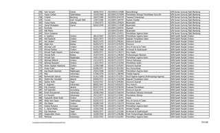 256      Yani Suryani                          Ciamis            18/05/1972   102100415114588   Sains/Biologi                            UIN Sunan Gunung Djati Bandung
          257      Yayan Carlian                         Tasikmalaya       14/10/1969   102100413174599   Pendidikan Biologi/ Pendidikan Guru MI   UIN Sunan Gunung Djati Bandung
          258      Yulianti                              Bandung           18/07/1980   102100413424729   Tasawuf Psikoterapi                      UIN Sunan Gunung Djati Bandung
          259      Yumna                                 Aceh Tengah NAD   13/07/1966   102100411184747   Aqidah Filsafat                          UIN Sunan Gunung Djati Bandung
          260      Yusup Azazy                           Subang            17/04/1972   102100411254624   Muamalah                                 UIN Sunan Gunung Djati Bandung
          261      Zainal Muttaqien                      Ciamis            09/02/1949   102100411114548   Muamalah                                 UIN Sunan Gunung Djati Bandung
          262      Ruminda                                                              102100412264541   Siyasah                                  UIN Sunan Gunung Djati Bandung
          263      Asti Meiza                                                           102100415314641   Muamalah                                 UIN Sunan Gunung Djati Bandung
          264      Omon Sulaema                                                         102100411214521   Pendidikan Agama Islam                   UIN Sunan Gunung Djati Bandung
          265      A. Syathori                           Cirebon           28/12/1967   102102711516393   Pendidikan Agama Islam                   IAIN Syekh Nurjati Cirebon
          266      Aah Syafa'ah                          Cirebon           30/01/1973   102102711316354   Sejarah Peradaban Islam                  IAIN Syekh Nurjati Cirebon
          267      Aan Jaelani                           Cirebon           06/01/1975   102102713346361   Ekonomi Syariah                          IAIN Syekh Nurjati Cirebon
          268      Abdul Aziz                            Brebes            26/05/1973   102102713376355   Ekonomi                                  IAIN Syekh Nurjati Cirebon
          269      Achmad Lutfi                          Cirebon           02/03/1980   102102711116391   Ilmu Al-Qur'an & Tafsir                  IAIN Syekh Nurjati Cirebon
          270      Ahmad Dahlan                          Cirebon           04/02/1968   102102711216384   Al-Ahwal Al-Syahsiyyah                   IAIN Syekh Nurjati Cirebon
          271      Ahmad Faqih Hasyim                    Indramayu         20/05/1971   102102711136372   Ilmu Hadis                               IAIN Syekh Nurjati Cirebon
          272      Ahmad Rofii                           Brebes            25/07/1976   102102711246364   Perbandingan Mazhab                      IAIN Syekh Nurjati Cirebon
          273      Ahmad Yani                            Majalengka        19/01/1975   102102711516357   Pendidikan Agama Islam                   IAIN Syekh Nurjati Cirebon
          274      Akhmad Affandi                        Cirebon           14/12/1972   102102711216373   Hukum Keluarga                           IAIN Syekh Nurjati Cirebon
          275      Akhmad Busyaeri                       Cirebon           13/01/1972   102102713116356   Pendidikan Islam                         IAIN Syekh Nurjati Cirebon
          276      Alvien Septian Haerisma               Cirebon           12/09/1980   102102713376397   Ekonomi Syariah                          IAIN Syekh Nurjati Cirebon
          277      Anisul Fuad                           Tegal             05/06/1971   102102713516392   Ilmu Komunikasi                          IAIN Syekh Nurjati Cirebon
          278      Aop Ropiki Iskandar                   Majalengka        24/03/1968   102102711516383   Pendidikan Agama Islam                   IAIN Syekh Nurjati Cirebon
          279      Bisri                                 Indramayu         07/06/1976   102102711186369   Filsafat Agama                           IAIN Syekh Nurjati Cirebon
          280      Burhanudin Sanusi                     Indramayu         01/01/1900   102102713716351   Studi Agama-Agama (Anthropologi Agama)   IAIN Syekh Nurjati Cirebon
          281      Dedeh Nur Hamidah                     Jakarta           04/04/1971   102102711316348   Sejarah Peradaban Islam                  IAIN Syekh Nurjati Cirebon
          282      Djohar Arifin                         Tegal             03/03/1957   102102713346382   Ekonomi Syariah                          IAIN Syekh Nurjati Cirebon
          283      E. Sugianto                           Indramayu         08/02/1967   102102714316352   Ilmu Hukum                               IAIN Syekh Nurjati Cirebon
          284      Edy Chandra                           Jakarta           05/07/1972   102102713236343   Evaluasi Pendidikan                      IAIN Syekh Nurjati Cirebon
          285      Eef Saefulloh                         Sumedang          03/12/1976   102102713376374   Ekonomi Syariah                          IAIN Syekh Nurjati Cirebon
          286      Emah Khuzaemah                        Indramayu         20/06/1969   102102713166345   Pendidikan Bahasa Indonesia              IAIN Syekh Nurjati Cirebon
          287      Evi Rovianti                          Indramayu         29/12/1977   102102713176401   Pendidikan Biologi                       IAIN Syekh Nurjati Cirebon
          288      Faqiuddin Abdul Kodir                 Cirebon           31/12/1971   102102711136341   Hadis                                    IAIN Syekh Nurjati Cirebon
          289      Abdul Aziz Fasya                      Tasikmalaya       02/02/1972   102102711116385   Ilmu Al-Qur'an & Tafsir                  IAIN Syekh Nurjati Cirebon
          290      Abu Bakar                             Cirebon           02/08/1950   102102711156379   Pemikiran Islam                          IAIN Syekh Nurjati Cirebon
          291      Anang Mulyana                         Kuningan          07/07/1946   102102711516378   Pendidikan Agama Islam                   IAIN Syekh Nurjati Cirebon
          292      E. Zainal Abidin                      Majalengka        15/05/1950   102102711146376   Akidah Filsafat                          IAIN Syekh Nurjati Cirebon
          293      Edy Setyawan                          Tegal             04/05/1977   102102711216360   Al-Ahwal Al-Syakhsiyyah                  IAIN Syekh Nurjati Cirebon
          294      Hasanuddin Imam                       Cirebon           15/09/1950   102102711246386   Fiqih Perbandingan Madzhab               IAIN Syekh Nurjati Cirebon
          295      Mahfudz                               Indramayu         23/02/1952   102102711516387   Pendidikan Agama Islam                   IAIN Syekh Nurjati Cirebon

F/LapKelulusanSerdos2010/LaftarKelulusanSerdos2010.xls                                                                                                                              73/109
 