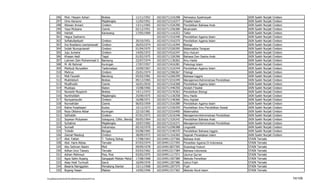 296      Moh. Hisyam Azhari                    Brebes                   11/11/1952     102102711216398   Akhwalus Syakhsiyah                 IAIN Syekh Nurjati   Cirebon
          297      Omo Karsono                           Majalengka               11/02/1951     102102712116377   Filsafat Islam                      IAIN Syekh Nurjati   Cirebon
          298      Wawan Arwani                          Cirebon                  13/11/1965     102102711526390   Pendidikan Bahasa Arab              IAIN Syekh Nurjati   Cirebon
          299      Yaya Mulyana                          Ciamis                   02/12/1951     102102711256380   Muamalah                            IAIN Syekh Nurjati   Cirebon
          300      Hartati                               Karawang                 17/05/1969     102102711116353   Tafsir                              IAIN Syekh Nurjati   Cirebon
          301      Hegus Soeharno                                                                102102711516340   Pendidikan Agama Islam              IAIN Syekh Nurjati   Cirebon
          302      Sofiatullaeliyah                      Cirebon                    20/10/1951   102102711516375   Pendidikan Agama Islam              IAIN Syekh Nurjati   Cirebon
          303      Ina Rosdiana Lesmanawati              Cirebon                    26/03/1974   102102715116394   Biologi                             IAIN Syekh Nurjati   Cirebon
          304      Indah Nursuprianah                    Cirebon                    01/04/1975   102102715326395   Matematika Terapan                  IAIN Syekh Nurjati   Cirebon
          305      Juju Jumena                           Cirebon                    14/05/1972   102102714316347   Ilmu Hukum                          IAIN Syekh Nurjati   Cirebon
          306      Khasan Aedi                           Tegal                      01/02/1975   102102711326396   Bahasa Dan Sastra Arab              IAIN Syekh Nurjati   Cirebon
          307      Lukman Zain Muhammad S                Bandung                    22/07/1974   102102711136362   Ilmu Hadis                          IAIN Syekh Nurjati   Cirebon
          308      M. Ali Rahmat                         Kuningan                   17/07/1957   102102713416381   Psikologi Islam                     IAIN Syekh Nurjati   Cirebon
          309      Mahbub Nuryadien                      Tasikmalaya                10/09/1967   102102711516344   Pendidikan Agama Islam              IAIN Syekh Nurjati   Cirebon
          310      Mahrus                                Cirebon                    25/01/1974   102102712306367   Filologi                            IAIN Syekh Nurjati   Cirebon
          311      Meli Fauziah                          Bandung                    05/02/1981   102102712266399   Bahasa Inggris                      IAIN Syekh Nurjati   Cirebon
          312      Mukhlishoh                            Brebes                     09/12/1965   102102713216349   Manajemen/Administrasi Pendidikan   IAIN Syekh Nurjati   Cirebon
          313      Muslihudin                            Ciamis                     16/01/2010   102102711516368   Pendidikan Agama Islam              IAIN Syekh Nurjati   Cirebon
          314      Mustopa                               Klaten                     15/08/1966   102102711446350   Akidah Filsafat                     IAIN Syekh Nurjati   Cirebon
          315      Novianti Muspiroh                     Brebes                     14/11/1972   102102713176363   Pendidikan Biologi                  IAIN Syekh Nurjati   Cirebon
          316      Nurkholidah                           Majalengka                 25/09/1975   102102711136358   Ilmu Hadis                          IAIN Syekh Nurjati   Cirebon
          317      Nursyamsudin                          Cirebon                    16/08/1971   102102711146366   Ilmu Aqidah                         IAIN Syekh Nurjati   Cirebon
          318      Nurwahdan                             Ciamis                     06/03/1959   102102711516389   Pendidikan Agama Islam              IAIN Syekh Nurjati   Cirebon
          319      Ratna Puspitasari                     Kudus                      15/12/1972   102102713156359   Pendidikan Ilmu Pendidikan Sosial   IAIN Syekh Nurjati   Cirebon
          320      Reza Oktiana Akbar                    Kuningan                   22/10/1981   102102715316400   Matematika                          IAIN Syekh Nurjati   Cirebon
          321      Saifuddin                             Cirebon                    07/01/1972   102102713216346   Manajemen/Administrasi Pendidikan   IAIN Syekh Nurjati   Cirebon
          322      Sopwan Mulyawan                       Sukaguna, Cililin, Bandung 09/05/1964   102102711526342   Pendidikan Bahasa Arab              IAIN Syekh Nurjati   Cirebon
          323      Suhatma                               Majalengka                 10/07/1965   102102713216371   Manajemen/Administrasi Pendidikan   IAIN Syekh Nurjati   Cirebon
          324      Sumadi                                Indramayu                  05/10/1970   102102712296388   Linguistik                          IAIN Syekh Nurjati   Cirebon
          325      Tohidin                               Bongas                     03/08/1965   102102713146370   Pendidikan Bahasa Inggris           IAIN Syekh Nurjati   Cirebon
          326      Zaenal Masduqi                        Cirebon                    28/09/1972   102102711316365   Sejarah Peradaban Islam             IAIN Syekh Nurjati   Cirebon
          327      Abd. Fattah                           T. Tedong Sidrap           17/08/1963   102104911327366   Bahasa Arab                         STAIN Ternate
          328      Abd. Haris Abbas                      Ternate                    07/03/1974   102104911217393   Peradilan Agama Di Indonesia        STAIN Ternate
          329      Abu Sahman Nasim                      Moti                       09/09/1978   102104913837395   Sosiologi Hukum                     STAIN Ternate
          330      Adhan Ince Tawary                     Ternate                    03/03/1962   102104912217384   Bahasa Indonesia                    STAIN Ternate
          331      Adnan Mahmud                          Posi, Posi                 03/02/1975   102104911117371   Ulumul Qur'an                       STAIN Ternate
          332      Agus Salim Bujang                     Sangapati Makian Malut 17/08/1968       102104911507389   Metode Penelitian                   STAIN Ternate
          333      Asep Hedi Turmudi                     Garut                      16/09/1976   102104911207386   Ushul Fiqih                         STAIN Ternate
          334      Basaria Nainggolan                    Pematang Siantar           15/11/1968   102104911207375   Fiqih                               STAIN Ternate
          335      Bujang Hasan                          Makian                     14/05/1946   102104911517362   Metode Studi Islam                  STAIN Ternate

F/LapKelulusanSerdos2010/LaftarKelulusanSerdos2010.xls                                                                                                                                74/109
 