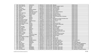 336      Dindin Wahyudin                       Tasikmalaya           28/05/1972   102104911107385   Balagah                              STAIN Ternate
          337      Fahima Abd. Gani                      Ternate               24/10/1964   102104911507403   Metode Pengajaran Agama              STAIN Ternate
          338      Hadarah                               Mongki                22/12/1967   102104911167390   Tasawuf Akhlak                       STAIN Ternate
          339      Harun Ginoni                          Kokas                 08/06/1963   102104911257383   Fiqih Muamalah                       STAIN Ternate
          340      Junaenah Misbah                       Batuawu Kabaena       20/02/1950   102104913107361   Ilmu Pendidikan                      STAIN Ternate
          341      Ildahayati                            Kota Baru             17/06/1975   102104911247399   Fiqih Muqorin                        STAIN Ternate
          342      Jasmin                                Wapulaka Kab. Buton   21/05/1905   102104913317392   Dasar-Dasar Manajemen                STAIN Ternate
          343      Jubair Situmorang                     Desa Lobu Huala       25/05/1968   102104911117373   Ulumul Qur'an                        STAIN Ternate
          344      Kamarun M                             Soa Sio Galela        08/05/1964   102104912107369   Filsafat Pendidikan                  STAIN Ternate
          345      Makbul A.H. Din                       Galela                22/11/1971   102104911427400   Manajemen Humas                      STAIN Ternate
          346      Marini Abdul Djalal                   Tidore                03/09/1977   102104911257387   Hukum Perdata Islam Di Indonesia     STAIN Ternate
          347      Marwah Adam                           Manado                28/01/1972   102104911207380   Fiqih                                STAIN Ternate
          348      Mubin Noho                            Bobawa                25/03/1971   102104913367376   Manajemen Lembaga Pendidikan Islam   STAIN Ternate
          349      Muh.Rasyad Syarifuddin                Palopo                01/11/1980   102104912117401   Filsafat Hukum Islam                 STAIN Ternate
          350      Muhammad Ar Husein                    Sagawele Kayoa        17/09/1962   102104914317379   Ilmu Hukum                           STAIN Ternate
          351      Muhammad Fadhly                       Palu                  02/09/1978   102104911207396   Fiqih                                STAIN Ternate
          352      Muhammad Guntur Alting                Mareku                12/05/1974   102104911517370   Metode Studi Islam                   STAIN Ternate
          353      Muhdi Alhadar                         Ternate               07/07/1963   102104911157368   Aliran Modern Dalam Islam            STAIN Ternate
          354      Murid                                 Togawa                02/01/1969   102104913837363   Sosiologi                            STAIN Ternate
          355      Musa Marengke                         Tobelo                09/05/1971   102104913107381   Pendidikan Agama                     STAIN Ternate
          356      Nirwan Umasugi                        Wailau                29/12/1975   102104914317394   Hukum Perdata                        STAIN Ternate
          357      Noho Ulidam                           Samsuma               18/07/1971   102104913307402   Ekonomi Makro                        STAIN Ternate
          358      Nuraini Kamaluddin                    Makian                28/08/1959   102104911317367   Sejarah Pendidikan Islam             STAIN Ternate
          359      Rosita Alting                         Mareku                20/05/1976   102104913367388   Lembaga Perekonomian Umat            STAIN Ternate
          360      Sahjad M. Aksan                       Ternate               10/05/1971   102104912107378   Filsafat Umum                        STAIN Ternate
          361      Samad Umarama                         Wai Ina               09/03/1971   102104911217397   Peradilan Agama Di Indonesi          STAIN Ternate
          362      Sudin Yamani                          Tahane Kec. Makian    04/08/1979   102104913347398   Pengantar Ekonomi Islam              STAIN Ternate
          363      Wahdiah                               Pekkae Barru          13/09/1972   102104912267382   Bahasa Inggris                       STAIN Ternate
          364      Yahya Abd.Rahman Misbah               Moari                 15/07/1951   102104911127364   Tafsir                               STAIN Ternate
          365      Yamin Hadad                           Ternate               18/01/1969   102104911327374   Bahasa Arab                          STAIN Ternate
          366      Zainuddin Arifin                      Morotai               29/04/1964   102104912117365   Filsafat Islam                       STAIN Ternate
          367      A. Komarudim                          Cibadak Sukabumi      09/05/1952   102113111257517   Mu'amalah (Syari'ah)                 STAI Al-Masthuriyah
          368      Abbas                                 Sukabumi              13/02/1948   102114811517525   Pendidikan Agama Islam               STAI Sukabumi
          369      Agus Asri                             Majalengka            08/12/1976   102111811517507   Fakultas Agama Islam                 Universitas Majalengka
          370      Ahmad Fathoni                         Serang                12/07/1949   102113511517556   Pendidikan Agama Islam               STAI Washilatul Falah Rangkasbitung
          371      Ahmad Hayat                           Bogor                 15/03/1951   102112611517509   Pendidikan Agama Islam               STAI Syekh Mansur Pandeglang
          372      Ahmad Mulyadi                         Bogor                 04/07/1957   102110913347523   Ekonomi Islam                        Universitas Ibnu Khaldun Bogor
          373      Akhsan Sukroni                        Pandeglang            30/09/1963   102111711517520   Pendidikan Agama Islam               Univ. Mathla'ul Anwar Menes
          374      Ali Nurdin                            Pandeglang            14/09/1964   102111711517535   Pendidikan Agama Islam               Univ. Mathla'ul Anwar Menes
          375      Andri Ardiansyah                      Pangandaran           18/01/1964   102112211517521   Pendidikan Agama Islam               IAI L.Mubarokiyah PP.Suryalaya Tasikmalaya

F/LapKelulusanSerdos2010/LaftarKelulusanSerdos2010.xls                                                                                                                                    75/109
 
