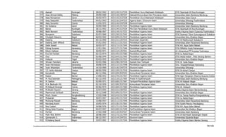 376      Asanah                                Kuningan        28/02/1963   102113413127539   Pendidikan Guru Madrasah Ibtidaiyah       STAI Islamiyah Al Ihya Kuningan
          377      Asep Ahmad Siddiq                     Malang          29/09/1969   102111011407547   Dakwah/Komunikasi Dan Penyiaran Islam     Universitas Islam Bandung Bandung
          378      Asep Nurujaman                        Garut           26/03/1973   102111513127528   Pendidikan Guru Madrasah Ibtidaiyah       Universitas Islam Garut
          379      Asep Saepulloh                        Tasikmalaya     04/01/1963   102111613347533   Agama Islam / Ekonomi Islam               Universitas Siliwangi Tasikmalaya
          380      Asep Suryanto                         Ciamis          11/04/1972   102111613347538   Ekonomi Islam                             Universitas Siliwangi
          381      Ayi Sobarna                           Garut           20/09/1969   102111011517524   Pendidikan Agama Islam                    Universitas Islam Bandung Bandung
          382      Barna                                 Kuningan        18/11/1952   102113413127534   PAI Dan Pendidikan Guru Madr.Ibtidaiyah   STAI Islamiyah Al Ihya Kuningan
          383      Bekti Bernard                         Tasikmalaya     30/08/1967   102111911517522   Pendidikan Agama Islam                    Institut Agama Islam Cipasung Tasikmalaya
          384      Bunyamin                              Sukabumi        02/07/1960   102113011517542   Pendidikan Agama Islam                    STAI Syamsul 'Ulum Gunungpuyuh Sukabumi
          385      Chodijah Makarim                      Bogor           06/03/1962   102110911517519   Pendidikan Agama Islam                    Universitas Ibnu Khaldun Bogor
          386      Dadang                                Sukabumi        05/12/1960   102113111257516   Muamalah (Syari'ah)                       STAI Al-Masthuriyah Sukabumi
          387      Dadang Zaim Affandi                   Bandung         27/01/1952   102111111517532   Pendidikan Agama Islam                    Universitas Islam Nusantara Bandung
          388      Dede Iswadi                           Bekasi          20/03/1977   102117111517545   Pendidikan Agama Islam                    STAI KH. Agus Salim Bekasi
          389      Edeng Suryana                         Karawang        12/01/1961   102113711517544   Pendidikan Agama Islam                    STAI Miftahul Huda Pamanukan
          390      Edwin Hadiyan                         Ciamis          30/03/1971   102112211257551   Syariah/Muamalah                          IAI L.Mubarokiyah PP.Suryalaya Tasikmalaya
          391      Eva Siti Faridah                      Bandung         02/12/1974   102114511517560   Pendidikan Agama Islam                    STAI La Raiba Bogor
          392      Gozi                                  Ciomas          03/08/1949   102116411517565   Pendidikan Agama Islam                    STAI Abdul Kabier Petir Serang Banten
          393      Hidayah                               Tegal           03/03/1955   102110911517512   Pendidikan Agama Islam                    Universitas Ibnu Khaldun Bogor
          394      Ikhwan Hamdani                        Jakarta         03/03/1966   102115811507536   Syariah Dan Tarbiyah                      STAI Al- Aulia Bogor
          395      Iwan Hermawan                         Karawang        30/08/1970   102111211517548   Pendidikan Agama Islam                    Univ. Singaperbangsa Karawang
          396      Iwan Wisandani                        Tasikmalaya     14/10/1969   102111613347570   Ekonomi Islam                             Universitas Siliwangi
          397      J.Z. Arifin Abdullah                  Cianjur         08/05/1950   102112911517518   Pendidikan Agama Islam                    STAI Al-Azhari Cianjur
          398      Kamaludin                             Bogor           06/11/1966   102110913537543   Komunikasi Penyiaran Islam                Universitas Ibnu Khaldun Bogor
          399      Kasiyo                                Bantul          17/08/1952   102117011517557   Pendidikan Agama Islam                    STAI Sgrn Pangeran Dharma Kusuma Indramayu
          400      M. Roji Iskandar                      Malingping      03/12/1955   102111011217505   Ahwal Al Syakhshiyyah                     Universitas Islam Bandung Bandung
          401      M. Sarbini                            Bekasi          03/09/1971   102116011517567   Tarbiyah/Pendidikan Agama Islam           STAI Al Hidayah Bogor
          402      M.A. Badrudin HS.                     Bogor           02/10/1959   102110913537530   Komunikasi Penyiaran Islam                Universitas Ibnu Khaldun Bogor
          403      M.Hidayat Ginanjar                    Ciamis          05/06/1974   102116011517569   Pendidikan Agama Islam                    STAI Al- Hidayah
          404      M.Shobri Fayumi                       Serang          22/07/1955   102112111507552   Tarbiyah                                  Institut Agama Islam BantenSerang
          405      Maemunah Sa'diyah                     Jakarta         29/11/1968   102110911517514   Pendidikan Agama Islam                    Universitas Ibnu Khaldun Bogor
          406      Moch. Husen                           Rangkasbitung   17/03/1968   102114311517558   Pendidikan Agama Islam                    STAI La Tansa Mashira Rangkasbitung
          407      Mulyanah                              Bogor           30/07/1967   102114511517529   Pendidikan Agama Islam                    STAI La Raiba Bogor
          408      Mumung Mulyati                        Bandung         15/08/1957   102111111517540   Pendidikan Agama Islam                    Universitas Islam Nusantara Bandung
          409      Nandang Kosim                         Garut           10/05/1974   102112611517562   Pendidikan Agama Islam                    STAI Syekh Mansur Pandeglang
          410      Novi Lestari                          Bekasi          24/08/1976   102117111517546   Pendidikan Agama Islam                    STAI KH. Agus Salim Bekasi
          411      Oking Setia Priyatna                  Bogor           04/07/1957   102110911517549   Fai/Pendidikan Agama Islam                Universitas Ibn Khaldun Bogor
          412      Parihat                               Bandung         17/02/1968   102111013537527   Komunikasi Penyiaran Islam                Universitas Islam Bandung
          413      Pipin Abd. Rohim                      Bogor           28/08/1965   102117311517559   Pendidikan Agama Islam                    STAI Al-Karimiyah Sawangan Depok
          414      Qomarudin S.                          Indramayu       08/12/1957   102111413347531   Ekonomi Islam                             Universitas Djuanda Bogor
          415      R.Dadang Sayuti                       Bogor           23/07/1962   102112111517526   Pendidikan Agama Islam                    Institut Agama Islam Banten Serang

F/LapKelulusanSerdos2010/LaftarKelulusanSerdos2010.xls                                                                                                                          76/109
 