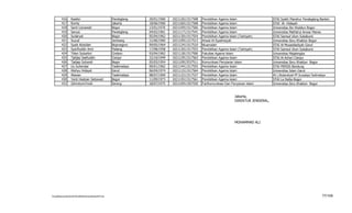 416      Rasikin                               Pandeglang    20/01/1960   102112611517508   Pendidikan Agama Islam                    STAI Syekh Manshur Pandeglang Banten
          417      Romly                                 Jakarta       18/06/1960   102116011517568   Pendidikan Agama Islam                    STAI Al- Hidayah
          418      Santi Lisnawati                       Bogor         13/01/1976   102110911517566   Pendidikan Agama Islam                    Universitas Ibn Khaldun Bogor
          419      Sanusi                                Pandeglang    04/02/1961   102111711517541   Pendidikan Agama Islam                    Universitas Mathla'ul Anwar Menes
          420      Sudaryat                              Bogor         05/04/1962   102113011517554   Pendidikan Agama Islam (Tarbiyah)         STAI Samsul Ulum Sukabumi
          421      Suyud                                 Jombang       21/06/1960   102110911217513   Ahwal Al-Syakhsiyah                       Universitas Ibnu Khaldun Bogor
          422      Syaik Abdullah                        Bojonegoro    09/05/1964   102112411517510   Muamalah                                  STAI Al-Musaddadiyah Garut
          423      Syarifuddin Amir                      Padang        17/08/1958   102113011517553   Pendidikan Agama Islam (Tarbiyah)         STAI Samsul Ulum Sukabumi
          424      Titien Sukartini                      Cirebon       03/04/1962   102111811517506   Fakultas Agama Islam                      Universitas Majalengka
          425      Tjetjep Saefuddin                     Cianjur       22/10/1949   102112911517563   Pendidikan Agama Islam                    STAI Al-Azhari Cianjur
          426      Tjetjep Suhandi                       Bogor         05/03/1954   102110913537511   Komunikasi Penyiaran Islam                Universitas Ibnu Khaldun Bogor
          427      Uu Suhendar                           Tasikmalaya   09/01/1962   102114411517555   Pendidikan Agama Islam                    STAI PERSIS Bandung
          428      Wahyu Hidayat                         Garut         06/04/1974   102111511517564   Pendidikan Agama Islam                    Universitas Islam Garut
          429      Wawan                                 Tasikmalaya   08/07/1969   102112211517537   Pendidikan Agama Islam                    IAI L.Mubarokiyah PP.Suryalaya Tasikmalaya
          430      Yanti Hasbian Setiawati               Bogor         11/09/1973   102114511517561   Pendidikan Agama Islam                    STAI La Raiba Bogor
          431      Zahrotunni'mah                        Serang        18/07/1975   102110911507550   Fai/Komunikasi Dan Penyiaran Islam        Universitas Ibnu Khaldun Bogor



                                                                                                                           Jakarta,
                                                                                                                           DIREKTUR JENDERAL,




                                                                                                                           MOHAMMAD ALI




F/LapKelulusanSerdos2010/LaftarKelulusanSerdos2010.xls                                                                                                                              77/109
 