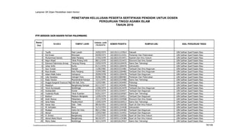 Lampiran SK Dirjen Pendidikan Islam Nomor:

                                                         PENETAPAN KELULUSAN PESERTA SERTIFIKASI PENDIDIK UNTUK DOSEN
                                                                        PERGURUAN TINGGI AGAMA ISLAM
                                                                                 TAHUN 2010


   PTP.SERDOS IAIN RADEN FATAH PALEMBANG


    Nomor                                                                 TANGGAL LAHIR
                                 NAMA                      TEMPAT LAHIR    (TGL/BLN/TH)
                                                                                          NOMOR PESERTA                     RUMPUN ILMU          ASAL PERGURUAN TINGGI
     Urut


            1      Taufik                      Pasir Laweh                 10/02/1974     102135111137814   Dakwah                        UIN   Sulthan   Syarif   Kasim   Riau
            2      Edi Erwan                   Wonosari                    04/09/1973     102100315114331   Pertanian Dan Peternakan      UIN   Sulthan   Syarif   Kasim   Riau
            3      Muhammad Darwis             Selat Panjang               27/02/1978     102100314314471   Syariah Dan Ilmu Hukum        UIN   Sulthan   Syarif   Kasim   Riau
            4      Nopri Ahadi                 Teluk Pinang Inhil          08/11/1970     102100313314472   Ekonomi Dan Ilmu Sosial       UIN   Sulthan   Syarif   Kasim   Riau
            5      Edmond Febrinicko Armay     Tanjung Pinang              23/02/1979     102100316104470   Sains Dan Teknologi           UIN   Sulthan   Syarif   Kasim   Riau
            6      Johar Arifin                Kuntu                       01/11/1976     102100311204476   Ushuluddin                    UIN   Sulthan   Syarif   Kasim   Riau
            7      Suci Yuniati                Dampit                      11/06/1982     102100315314481   Tarbiyah Dan Ilmu Keguruan    UIN   Sulthan   Syarif   Kasim   Riau
            8      Riza Amelia                 Koto Panjang                15/04/1982     102100312264482   Tarbiyah Dan Ilmu Keguruan    UIN   Sulthan   Syarif   Kasim   Riau
            9      Adam Malik Indra            Indrapura                   29/09/1978     102100311204478   Tarbiyah Dan Keguruan         UIN   Sulthan   Syarif   Kasim   Riau
           10      Jully Handoko               Indragiri Hulu              05/06/1980     102100315804483   Pertanian Dan Peternakan      UIN   Sulthan   Syarif   Kasim   Riau
           11      Rado Yendra                 Muaramahat-Kampar           15/11/1975     102100315314480   Sains Dan Teknologi           UIN   Sulthan   Syarif   Kasim   Riau
           12      Anggia Kargenti Evanurul Marettih Kab. Inhu
                                               Lirik                       12/03/1981     102100313424493   Psikologi                     UIN   Sulthan   Syarif   Kasim   Riau
           13      Masyhuri                    Bangkinang-Kampar           02/11/1977     102100313424491   Psikologi                     UIN   Sulthan   Syarif   Kasim   Riau
           14      Yenni Kurniawati            Bukittinggi                 12/06/1974     102100315414479   Tarbiyah Dan Ilmu Keguruan    UIN   Sulthan   Syarif   Kasim   Riau
           15      Ansharullah                 Dumai                       07/07/1979     102100313334477   Tarbiyah Dan Keguruan         UIN   Sulthan   Syarif   Kasim   Riau
           16      Yuslenita Muda              Teluk Kuantan               03/01/1977     102100316104507   Sains Dan Teknologi           UIN   Sulthan   Syarif   Kasim   Riau
           17      Bukhori                     Meskom-Bengkalis            12/05/1979     102100313104511   Tarbiyah Dan Keguruan         UIN   Sulthan   Syarif   Kasim   Riau
           18      Andri Novius                Pekanbaru                   25/11/1978     102100313324508   Ekonomi Dan Ilmu Sosial       UIN   Sulthan   Syarif   Kasim   Riau
           19      Idria Maita                 Payakumbuh                  13/05/1979     102100316104512   Sains Dan Teknologi           UIN   Sulthan   Syarif   Kasim   Riau
           20      Azwar Aziz                  Dalu - Dalu                 08/16/1951     102100312104330   Syari`ah Dan Ilmu Hukum       UIN   Sulthan   Syarif   Kasim   Riau
           21      M. Arifuddin                Bone                        31/12/1954     102100311314438   Ushuluddin                    UIN   Sulthan   Syarif   Kasim   Riau
           22      Mudasir                     Indra Giri Hulu             08/11/1966     102100313244382   Tarbiyah Dan Keguruan         UIN   Sulthan   Syarif   Kasim   Riau
           23      Akmal                       Kampar                      12/03/1965     102100311314431   Tarbiyah Dan Keguruan         UIN   Sulthan   Syarif   Kasim   Riau
           24      H. Erman                    Bangkinang                  17/12/1975     102100311124356   Syari`ah Dan Ilmu Hukum       UIN   Sulthan   Syarif   Kasim   Riau
           25      Akmal Abdul Munir           Bangkinang                  06/10/1971     102100311124384   Syari`ah Dan Ilmu Hukum       UIN   Sulthan   Syarif   Kasim   Riau
           26      Merry Siska                 Bukittinggi                 10/11/1979     102100318124427   Sains Dan Teknologi           UIN   Sulthan   Syarif   Kasim   Riau

F/LapKelulusanSerdos2010/LaftarKelulusanSerdos2010.xls                                                                                                                            78/109
 