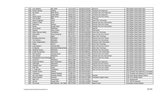 147      Leny Nofianti               Sei. Salak              12/11/1975   102100313324334   Ekonomi                      UIN Sulthan Syarif Kasim Riau
          148      Amirah Daniaty              Padang                  15/11/1975   102100313224346   Tarbiyah Dan Keguruan        UIN Sulthan Syarif Kasim Riau
          149      Siti Aisyah                 Balai Jering            19/11/1975   102100311524340   Tarbiyah Dan Ilmu Keguruan   UIN Sulthan Syarif Kasim Riau
          150      Idris                       Empat Balai             04/05/1976   102100313114390   Tarbiyah Dan Keguruan        UIN Sulthan Syarif Kasim Riau
          151      Hendri Sayuti               Balai Jering            29/08/1976   102100311234345   Syari`ah Dan Ilmu Hukum      UIN Sulthan Syarif Kasim Riau
          152      Vivik Shofiah               Blora                   15/10/1976   102100313104360   Psikologi                    UIN Sulthan Syarif Kasim Riau
          153      Wresni Anggraini            Jambi                   26/11/1976   102100318124490   Sians Dan Tekhnologi         UIN Sulthan Syarif Kasim Riau
          154      Firdaus El Hadi             Kuok                    12/12/1976   102100313504495   Dakwah Dan Ilmu Komunikasi   UIN Sulthan Syarif Kasim Riau
          155      Mahmuzar                    Kampar                  26/04/1976   102100311234456   Ekonomi Dan Ilmu Sosial      UIN Sulthan Syarif Kasim Riau
          156      Nurdin                      Sungai Danai            20/06/1966   102100313514328   Dakwah Dan Ilmu Komunikasi   UIN Sulthan Syarif Kasim Riau
          157      Amrul Muzan                 Pekanbaru               27/02/1977   102100311254421   Syari'ah                     UIN Sulthan Syarif Kasim Riau
          158      Adynata                     Pulau Jambu             12/05/1977   102100311134411   Ushuluddin                   UIN Sulthan Syarif Kasim Riau
          159      Abdur Rahman Siddiq         Tembilahan              08/10/1977   102100316104408   Sains Dan Teknologi          UIN Sulthan Syarif Kasim Riau
          160      Kamiruddin                  Pulau Kampung           18/10/1977   102100313804485   Syari`ah Dan Ilmu Hukum      UIN Sulthan Syarif Kasim Riau
          161      Nofirza                     Agam                    28/11/1977   102100316104504   Sains Dan Teknologi          UIN Sulthan Syarif Kasim Riau
          162      Bambang Hermanto            Pekanbaru               14/02/1978   102100311254393   Ekonomi Dan Ilmu Sosial      UIN Sulthan Syarif Kasim Riau
          163      Toni Hartono                Bengkalis               05/06/1978   102100313834452   Dakwah Dan Komunikasi        UIN Sulthan Syarif Kasim Riau
          164      Irwan Taslapratama          Pekanbaru               04/07/1978   102100315914329   Pertanian Dan Peternakan     UIN Sulthan Syarif Kasim Riau
          165      Liliana                     Kerinci                 12/10/1978   102100318114428   Sains Dan Teknologi          UIN Sulthan Syarif Kasim Riau
          166      Lysa Angrayni               Tanjung Batu            31/01/1979   102100314314498   Syari`ah Dan Ilmu Hukum      UIN Sulthan Syarif Kasim Riau
          167      Sri Basriati                Kampung Panjang-Kampar 16/02/1979    102100316104506   Sains Dan Teknologi          UIN Sulthan Syarif Kasim Riau
          168      Mardhiah Rubani             Pekanbaru               02/03/1979   102100313524464   Dakwah Dan Komunikasi        UIN Sulthan Syarif Kasim Riau
          169      Endah Purnamasari           Semarang                06/04/1979   102100315804510   Pertanian Dan Peternakan     UIN Sulthan Syarif Kasim Riau
          170      Meri Sandora                Tanjung Kuras           05/05/1979   102100313314509   Ekonomi Dan Ilmu Sosial      UIN Sulthan Syarif Kasim Riau
          171      Devi Arisanti               Pekanbaru               27/12/1979   102100313114484   Dakwah Dan Ilmu Komunikasi   UIN Sulthan Syarif Kasim Riau
          172      Mustiqowati Ummul FithriyyahKudus                   27/11/1979   102100313424475   Ekonomi Dan Ilmu Sosial      UIN Sulthan Syarif Kasim Riau
          173      Afrizal Nur                 Pekanbaru               08/01/1980   102100311124420   Ushuluddin                   UIN Sulthan Syarif Kasim Riau
          174      Depriwana Rahmi             Pasir Pengaraian        06/03/1981   102100316214442   Tarbiyah Dan Keguruan        UIN Sulthan Syarif Kasim Riau
          175      Syafrinaldi                 Pekanbaru               23/09/1981   102100314314445   Syariah Dan Ilmu Hukum       UIN Sulthan Syarif Kasim Riau
          176      Zubaidah Amir               Pekanbaru               01/10/1981   102100316414505   Tarbiyah Dan Ilmu Keguruan   UIN Sulthan Syarif Kasim Riau
          177      Andi Irfan                  Pujud                   18/04/1983   102100313324497   Ekonomi Dan Ilmu Sosial      UIN Sulthan Syarif Kasim Riau
          178      A. Syafii Jafri             Tembilahan              06/07/1947   102100311254325   Syari`ah Dan Ilmu Hukum      UIN Sulthan Syarif Kasim Riau
          179      Fauziah Fauzan              Padang                  05/01/1970   102135416107812   -                            STIT Diniyyah Putri Rahmah El Yunusiyah
          180      Yulizawarti                 Padang Panjang/         27/08/1971   102135416107815   -                            STIT Diniyyah Putri Rahmah El Yunusiyah
          181      Aziz Chan Bahar             Ampang Gadang           09/03/1954   102135112107810   Dakwah                       STAI Imam Bonjol Padang Pajang
          182      Ahmad Syarifin              Kurawan                 16/06/1980   102135013217808   Pendidikan Agama Islam       STAI YPI Al-Ikhlas Painan
          183      Nelly Izmi                  Panampung               08/05/1964   102135313107811   -                            STIT Ahlussunnah
          184      Adri SK                     Sungai Paku             18/03/1978   102135611167809   Tarbiyah                     STIT YAPTIP Pasaman
          185      Drs.Mursal                  Aek Badingin- Lab. Batu 08/12/1968   102135911207813   Agama Islam                  Universitas Muhammadiyah



F/LapKelulusanSerdos2010/LaftarKelulusanSerdos2010.xls                                                                                                            82/109
 