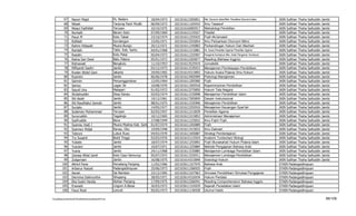 67      Nazori Majid                          Ps. Bedaro                18/04/1973   102101613305851   Met. Ekonomi Islam/Met. Penelitian Ekonomi Islam   IAIN Sulthan Thaha Saifuddin   Jambi
           68      Nilyati                               Tanjung Pauh Mudik        06/09/1972   102101611165910   Ilmu Tasawuf                                       IAIN Sulthan Thaha Saifuddin   Jambi
           69      Nisaul Fadhillah                      Terusan                   10/10/1975   102101616005917   Metodologi Penelitian                              IAIN Sulthan Thaha Saifuddin   Jambi
           70      Nurbaiti                              Beram Itam                07/09/1969   102101612125927   Filsafat                                           IAIN Sulthan Thaha Saifuddin   Jambi
           71      Pauzi M                               Koto Tabat                23/10/1974   102101611255925   Fiqih Mu'amalah                                    IAIN Sulthan Thaha Saifuddin   Jambi
           72      Rafidah                               Sorolangun                15/05/1971   102101613355854   Ilmu Perbankan/ Ekonomi Mikro                      IAIN Sulthan Thaha Saifuddin   Jambi
           73      Rahmi Hidayati                        Muara Bungo               20/12/1971   102101611245883   Perbandingan Hukum Dan Mazhab                      IAIN Sulthan Thaha Saifuddin   Jambi
           74      Ramlah                                Tabir, Kab. Sarko         04/01/1968   102101611215881   Hk. Acara Peradilan Agama/ Peradilan Agama         IAIN Sulthan Thaha Saifuddin   Jambi
           75      Rasidin                               Koto Petai                05/04/1973   102101611325907   Pengemb Kurikulum Bhs. Arab/ Pengemb. Kurikulum    IAIN Sulthan Thaha Saifuddin   Jambi
           76      Ratna Sari Dewi                       Batu Palano               05/01/1972   102101612265877   Reading (Bahasa Inggris)                           IAIN Sulthan Thaha Saifuddin   Jambi
           77      Ratnawati                             Bengkulu                  11/10/1953   102101613525919   Jurnalistik                                        IAIN Sulthan Thaha Saifuddin   Jambi
           78      Riftiyanti Sayitri                    Jambi                     03/12/1973   102101611535915   Manajemen Pembiayaan Pendidikan                    IAIN Sulthan Thaha Saifuddin   Jambi
           79      Ruslan Abdul Gani                     Jakarta                   29/09/1965   102101614315893   Hukum Acara Pidana/ Ilmu Hukum                     IAIN Sulthan Thaha Saifuddin   Jambi
           80      Rusmini                               Jambi                     06/06/1978   102101613405909   Psikologi Manajemen                                IAIN Sulthan Thaha Saifuddin   Jambi
           81      Sahmin                                Penyenggerahan            12/05/1964   102101611205900   Fiqih                                              IAIN Sulthan Thaha Saifuddin   Jambi
           82      Samsu                                 Lagan Ilir                10/08/1970   102101611505918   Kepemimpinan Pendidikan                            IAIN Sulthan Thaha Saifuddin   Jambi
           83      Sayuti Una                            Malapari                  01/02/1972   102101613375850   Hukum Tata Negara                                  IAIN Sulthan Thaha Saifuddin   Jambi
           84      Sholahuddin                           Desa Danau                03/03/1974   102101611535898   Manajemen Pendidikan Islam                         IAIN Sulthan Thaha Saifuddin   Jambi
           85      Siti Asiah                            Jambi                     19/12/1961   102101617305859   Desain Instruksional                               IAIN Sulthan Thaha Saifuddin   Jambi
           86      Siti Raudhatul Jannah                 Jambi                     08/01/1975   102101611535906   Manajemen Pendidikan                               IAIN Sulthan Thaha Saifuddin   Jambi
           87      Sucipto                               Jambi                     14/05/1977   102101613355916   Manajemen Keuangan Syari'ah                        IAIN Sulthan Thaha Saifuddin   Jambi
           88      Sulaiman Muhammad                     Terusan                   02/03/1957   102101611215839   Peradilan Agama                                    IAIN Sulthan Thaha Saifuddin   Jambi
           89      Sururuddin                            Tegalrejo                 10/12/1965   102101613315853   Administrasi/ Manajemen                            IAIN Sulthan Thaha Saifuddin   Jambi
           90      Syafruddin                            Bone                      27/08/1949   102101611225832   Ilmu Fiqih/ Fiqih                                  IAIN Sulthan Thaha Saifuddin   Jambi
           91      Syamsu Hadi J                         Muara Madras Kab. Sarko   01/07/1974   102101611205889   Fiqih                                              IAIN Sulthan Thaha Saifuddin   Jambi
           92      Syamsur Ridjal                        Ranau, Oku                19/09/1948   102101611415833   Ilmu Dakwah                                        IAIN Sulthan Thaha Saifuddin   Jambi
           93      Tabroni                               Lubuk Ruso                04/03/1970   102101611505887   Strategi Pembelajaran                              IAIN Sulthan Thaha Saifuddin   Jambi
           94      Try Susanti                           Bukit Tinggi              03/03/1976   102101615115924   Anatomi Tumbuhan/ Biologi                          IAIN Sulthan Thaha Saifuddin   Jambi
           95      Yuliatin                              Jambi                     18/07/1974   102101611255892   Fiqih Munakahat/ Hukum Pidana Islam                IAIN Sulthan Thaha Saifuddin   Jambi
           96      Yusraini                              Jambi                     10/07/1971   102101611325884   Metode Pengajaran Bahasa Arab                      IAIN Sulthan Thaha Saifuddin   Jambi
           97      Yusria                                Jambi                     24/11/1968   102101611535885   Manajemen Lembaga Pendidikan Islam                 IAIN Sulthan Thaha Saifuddin   Jambi
           98      Zawaqi Afdal Jamil                    Koto Cayo Semurup         05/07/1972   102101611535911   Manajemen Lembaga Pendidikan                       IAIN Sulthan Thaha Saifuddin   Jambi
           99      Zulqarnain                            Jambi                     16/08/1975   102101614315849   Sosiologi Hukum                                    IAIN Sulthan Thaha Saifuddin   Jambi
          100      Akhiril Pane                          Pematang Panjang          11/02/1966   102103611327970   Bahasa Arab                                        STAIN Padangsidimpuan
          101      Arbanur Rasyid                        Padangsidimpuan           25/06/1973   102103611206925   Fiqih                                              STAIN Padangsidimpuan
          102      Asnah                                 Sei Bamban                23/12/1965   102103613107963   Simulasi Pendidikan/ Simulasi Pengajaran           STAIN Padangsidimpuan
          103      Dermina Dalimunthe                    Sihepeng                  28/05/1971   102103614316934   Hukum Perdata                                      STAIN Padangsidimpuan
          104      Eka Sustri Harida                     Alahan Panjang            17/09/1975   102103612266941   Reading Comprehension/ Bahasa Inggris              STAIN Padangsidimpuan
          105      Erawadi                               Lingom A.Besar            26/03/1972   102103611316929   Sejarah Peradaban Islam                            STAIN Padangsidimpuan
          106      Fauzi Rizal                           Lancok                    05/02/1973   102103611136928   Ulumul Hadis                                       STAIN Padangsidimpuan

F/LapKelulusanSerdos2010/LaftarKelulusanSerdos2010.xls                                                                                                                                                86/109
 