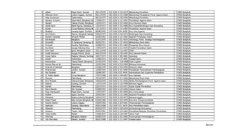 3      Adisel                                Pagar Alam, Sumsel       29/12/1976   102 1026 1 310 6474   Metodologi Penelitian                     STAIN   Bengkulu
            4      Alfauzan Amin                         Lubuk Linggau, Sumsel    05/11/1970   102 1026 1 151 6468   Metodologi Pengajaran Pend. Agama Islam   STAIN   Bengkulu
            5      Asep Suryaman                         Tasikmalaya              08/10/1972   102 1026 1 150 6490   Metodologi Penelitian                     STAIN   Bengkulu
            6      Asmara Yumarni                        Suka Rami, Bengkulu Selatan
                                                                                  27/08/1971   102 1026 1 151 6492   Pendidikan Agama Islam                    STAIN   Bengkulu
            7      Asnaini                               Talang Empat, Bengkulu Utara
                                                                                  12/04/1973   102 1026 1 334 6463   Ilmu Ekonomi Islam                        STAIN   Bengkulu
            8      Asniti Karni                          Nanti Agung, Bengkulu Selatan
                                                                                  12/03/1972   102 1026 1 322 6480   Ilmu Sosial/Bimbingan Dan Konseling       STAIN   Bengkulu
            9      Azizah                                Curup-Rejang Lebong Bengkulu
                                                                                  12/12/1972   102 1026 1 151 6493   Pendidikan Agama Islam                    STAIN   Bengkulu
           10      Bhaktiar                              Lawang Agam, Sumbar      08/08/1955    102 1026 1341 6458   Ilmu Jiwa Agama                           STAIN   Bengkulu
           11      Dini Febrini                          Manna, Bengkulu Selatan 04/02/1975    102 1026 1 310 6474   Bimbingan Dan Konseling                   STAIN   Bengkulu
           12      Rindom Harahap                        Sihopuk Medan            05/09/1963   102 1026 1 131 6462   Sejarah Peradaban Islam                   STAIN   Bengkulu
           13      Edi Ansyah                            Bengkulu                 01/07/1970   102 1026 1 321 6476   Teknologi, Pend. Strategi Pembelajaran    STAIN   Bengkulu
           14      Emzinetri                             Iii Kampung Candung, Sumbar
                                                                                  26/05/1971   102 1026 1 151 6470   Metodologi Studi Islam                    STAIN   Bengkulu
           15      Erniwati                              Gandus Palembang         10/08/1972   102 1026 1 431 6483   Pengantar Ilmu Hukum                      STAIN   Bengkulu
           16      Eva Dewi                              Sungai Pakning Riau      17/05/1975   102 1026 1 311 6475   Filsafat Pendidikan Islam                 STAIN   Bengkulu
           17      Amri Said                             Ipuh, Bengkulu Utara     19/11/1946   102 1026 1 112 6457   Tafsir                                    STAIN   Bengkulu
           18      Indah Kencana                         Sungai Penuh, Jambi      06/03/1978   102 1026 1 150 6495   Ilmu Alamiah Dasar                        STAIN   Bengkulu
           19      Irwan Satria                          Padang Sibusuk, Sumbar 18/07/1974     102 1026 1 383 6481   Sosiologi                                 STAIN   Bengkulu
           20      Ismail                                Indramayu                11/06/1972   102 1026 1 117 6491   Filsafat Islam                            STAIN   Bengkulu
           21      Kasmantoni                            Talang Pasak, Bengkulu Utara
                                                                                  02/10/1975   102 1026 1 120 6498   Fiqih Lughah                              STAIN   Bengkulu
           22      Kemas Mas ud ali                      Palembang                31/05/1960   102 1026 1 316 6484   Bahasa Indonesia                          STAIN   Bengkulu
           23      Khairiah El Wardah                    Bengkulu                 07/08/1978   102 1026 1 334 6496   Ekonomi Islam                             STAIN   Bengkulu
           24      Khairunnisa                           Landur, Sumsel           12/08/1955   102 1026 1 321 6460   Pendidikan Perencanaan Pembelajaran       STAIN   Bengkulu
           25      Nur Ibrahim                           Aceh                     10/08/1957    102 1026 1321 6459   Administrasi Dan Supervisi Pendidikan     STAIN   Bengkulu
           26      M. Ridho Sabibi                       Curup Bengkulu           27/07/1968   102 1026 1 148 6467   Ilmu Dakwah                               STAIN   Bengkulu
           27      Maryam                                Palembang                22/10/1972   102 1026 1 311 6464   Metodologi Studi Islam                    STAIN   Bengkulu
           28      Mus Mulyadi                           Talang Empat, Bengkulu Utara
                                                                                  14/05/1970   102 1026 1 311 6466   Media Pembelajaran Pend. Agama Islam      STAIN   Bengkulu
           29      Nadrah                                Kubang, Sumbar           11/07/1976   102 1026 1 132 6488   Bahasa Inggris                            STAIN   Bengkulu
           30      Nurlaili                              Palembang                02/07/1975   102 1026 1 310 6472   Dasar-Dasar Pendidikan                    STAIN   Bengkulu
           31      Parmi Nurdin                          Oki, Sumsel              03/08/1953   102 1026 1 125 6456   Hukum Islam                               STAIN   Bengkulu
           32      Popy Damayanti                        Pagar Alam, Sumsel       17/07/1977   102 1026 1 351 6494   Ilmu Komunikasi                           STAIN   Bengkulu
           33      Refileli                              Agam, Sumbar             25/05/1967   102 1026 1 131 6485   Sejarah Peradaban Islam                   STAIN   Bengkulu
           34      Riswanto                              Rejang Lebong Bengkulu 10/04/1972     102 1026 1 226 6473   Bahasa Inggris                            STAIN   Bengkulu
           35      Robet Thadi                           Batu Ampar Bengkulu Selatan
                                                                                  02/06/1980   102 1026 1 352 6499   Ilmu-Ilmu Sosial/Jurnalistik              STAIN   Bengkulu
           36      Rosma Hartini                         Lubuk Linggau            03/09/1956   102 1026 1 324 6461   Perencanaan Pembelajaran                  STAIN   Bengkulu
           37      Saefudin                              Subang, Jawa Barat       05/02/1968    102 1026 1311 6478   Ilmu Pendidikan Islam                     STAIN   Bengkulu
           38      Salamah                               Palembang                05/05/1973   102 1026 1 330 6479   Ips/Sosiologi Antropologi                 STAIN   Bengkulu
           39      Sukarno                               Tuban, Jatim             05/02/1961   102 1026 1 310 6465   Pendidikan/Metode Penelitian Pendidikan   STAIN   Bengkulu
           40      Toha Andiko                           Medan                    27/08/1975   102 1026 1 120 6487   Ushul Fiqih                               STAIN   Bengkulu
           41      Wiwinda                               Bengkulu Selatan         04/06/1976   102 1026 1 321 6482   Perencanaan Pembelajaran                  STAIN   Bengkulu
           42      Yen Fikri Rani                        Painan, Sumbar           06/01/1980   102 1026 1 211 6497   Filsafat Islam                            STAIN   Bengkulu

F/LapKelulusanSerdos2010/LaftarKelulusanSerdos2010.xls                                                                                                                            89/109
 