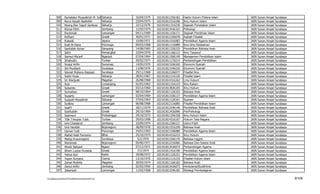 308                                   Sidoarjo
                   Nurlailatul Musyafa'ah M. Sofwan           16/04/1979   102101811256182   Hadis Hukum Pidana Islam     IAIN   Sunan   Ampel   Surabaya
          309      Nurul Asiyah Nadhifah        Sidoarjo      23/04/1975   102101811516196   Ilmu Hukum Islam             IAIN   Sunan   Ampel   Surabaya
          310      Nyong Eka Teguh Santosa Sidoarjo           22/12/1976   102101811316230   Sejarah Peradaban Islam      IAIN   Sunan   Ampel   Surabaya
          311      Rizma Fithri                 Jombang       12/03/1974   102101813426163   Psikologi                    IAIN   Sunan   Ampel   Surabaya
          312      Rochimah                     Lamongan      04/11/1969   102101811156171   Sejarah Pemikiran Islam      IAIN   Sunan   Ampel   Surabaya
          313      Rofhani                      Gresik        30/01/1971   102101812106078   Aqidah Filsafat              IAIN   Sunan   Ampel   Surabaya
          314      Rubaidi                      Jepara        10/06/1971   102101811516083   Pendidikan Agama Islam       IAIN   Sunan   Ampel   Surabaya
          315      Rudi Al-Hana                 Ponorogo      09/03/1968   102101811116089   Ilmu-Ilmu Keislaman          IAIN   Sunan   Ampel   Surabaya
          316      Saefullah Azhari             Sampang       14/08/1965   102101811326225   Pendidikan Bahasa Arab       IAIN   Sunan   Ampel   Surabaya
          317      Sahri                        Pemangkat     10/04/1970   102101811166115   Ilmu Tasawuf                 IAIN   Sunan   Ampel   Surabaya
          318      Samsul Ma'arif               Nganjuk       07/04/1964   102101811506149   Manajemen Pendidikan Islam   IAIN   Sunan   Ampel   Surabaya
          319      Sihabudin                    Turban        20/02/1977   102101811176214   Perbandingan Pendidikan      IAIN   Sunan   Ampel   Surabaya
          320      Sirajul Arifin               Sumenep       14/05/1970   102101813106169   Ekonomi Syariah              IAIN   Sunan   Ampel   Surabaya
          321      Siti Musfiqoh                Surabaya      13/08/1976   102101813346220   Ekonomi Syariah              IAIN   Sunan   Ampel   Surabaya
          322      Slamet Muliono Rejosari      Surabaya      29/11/1968   102101812106077   Filsafat Ilmu                IAIN   Sunan   Ampel   Surabaya
          323      Sokhi Huda                   Sidoarjo      28/01/1967   102101812116126   Filsafat Islam               IAIN   Sunan   Ampel   Surabaya
          324      Sri Warjiyati                Magetan       26/08/1968   102101814316162   Lmu Hukum                    IAIN   Sunan   Ampel   Surabaya
          325      Suis                         Lumanjang     01/01/1962   102101811216119   Ilmu Kalam                   IAIN   Sunan   Ampel   Surabaya
          326      Sukamto                      Gresik        03/12/1960   102101813836105   Ilmu Hukum                   IAIN   Sunan   Ampel   Surabaya
          327      Sumarkan                     Gresik        08/10/1964   102101811126102   Bahasa Arab                  IAIN   Sunan   Ampel   Surabaya
          328      Suparto                      Lamongan      02/04/1969   102101813106137   Pendidikan Agama Islam       IAIN   Sunan   Ampel   Surabaya
          329      Suqiyah Musafa'ah            Sidoarjo      27/03/1963   102101811126161   Syariah                      IAIN   Sunan   Ampel   Surabaya
          330      Sutikno                      Lamongan      06/08/1968   102101812116085   Filsafat Pendidikan Islam    IAIN   Sunan   Ampel   Surabaya
          331      Syafi'i                      Gresik        18/11/1970   102101813246146   Pendidikan Bahasa Arab       IAIN   Sunan   Ampel   Surabaya
          332      Syaifuddin                   Gresik        29/10/1969   102101813426096   Pai/Psikologi                IAIN   Sunan   Ampel   Surabaya
          333      Syamsuri                     Probolinggo   29/10/1972   102101811256158   Ilmu Hukum Islam             IAIN   Sunan   Ampel   Surabaya
          334      Titik Triwulan Tutik         Turban        29/03/1968   102101814316107   Hukum Tata Negara            IAIN   Sunan   Ampel   Surabaya
          335      Umi Chaidaroh                Jombang       10/09/1974   102101811206127   Ushul Fiqih                  IAIN   Sunan   Ampel   Surabaya
          336      Umi Hanifah                  Bojonegoro    28/09/1978   102101811516199   Bahasa Arab                  IAIN   Sunan   Ampel   Surabaya
          337      Usman Yudi                   Ponorogo      24/01/1965   102101813106080   Pendidikan Agama Islam       IAIN   Sunan   Ampel   Surabaya
          338      Wahid Hadi Purnomo           Blitar        25/10/1974   102101814316219   Ilmu Hukum                   IAIN   Sunan   Ampel   Surabaya
          339      Wahju Kusumajanti            Surabaya       5/2/1970    102101812266176   Bahasa Inggris               IAIN   Sunan   Ampel   Surabaya
          340      Warsiman                     Bojonegoro    05/06/1971   102101812216066   Bahasa Dan Sastra Arab       IAIN   Sunan   Ampel   Surabaya
          341      Wiwik Setiyani               Ngawi         07/12/1971   102101813436074   Perbandingan Agama           IAIN   Sunan   Ampel   Surabaya
          342      Wiwin Luqna Hunaida          Gresik         7/2/1974    102101811516190   Pendidikan Agama Islam       IAIN   Sunan   Ampel   Surabaya
          343      Yahya Aziz                   Kediri        29/08/1972   102101811126151   Pendidikan Agama Islam       IAIN   Sunan   Ampel   Surabaya
          344      Yayan Suryana                Ciamis        13/10/1970   102101812116155   Filsafat Hukum Islam         IAIN   Sunan   Ampel   Surabaya
          345      Zainal Mukhlis               Magetan       30/05/1974   102101811166183   Bahasa Arab                  IAIN   Sunan   Ampel   Surabaya
          346      Zainul Arifin                Jombang       02/02/1956   102101813426073   Hinduisme/Buddhime           IAIN   Sunan   Ampel   Surabaya
          347      Zakariyah                    Lamongan      11/02/1968   102101813246185   Strategi Pembelajaran        IAIN   Sunan   Ampel   Surabaya

F/LapKelulusanSerdos2010/LaftarKelulusanSerdos2010.xls                                                                                                      9/109
 