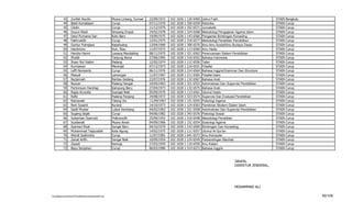 43      Zurifah Nurdin                        Muara Lintang, Sumsel   22/09/1972   102   1026   1   120   6469   Ushul Fiqih                               STAIN   Bengkulu
           44      Bakti Komalasari                      Curup                   07/11/1970   102   1028   1   350   6559   Retorika                                  STAIN   Curup
           45      Cikdin                                Curup                   11/12/1970   102   1028   1   352   6571   Jurnalistik                               STAIN   Curup
           46      Duyun Riadi                           Simpang Empat           24/02/1978   102   1028   1   324   6568   Metodologi Pengajaran Agama Islam         STAIN   Curup
           47      Dewi Purnama Sari                     Koto Baru               19/09/1975   102   1028   1   143   6566   Pengantar Bimbingan Konseling             STAIN   Curup
           48      Fakhruddin                            Curup                   12/01/1975   102   1028   1   310   6577   Metodologi Penelitian Pendidikan          STAIN   Curup
           49      Guntur Putrajaya                      Kepahyang               13/04/1969   102   1028   1   300   6570   Ilmu-Ilmu Sosial/Ilmu Budaya Dasar        STAIN   Curup
           50      Hardivizon                            Duri, Riau              11/07/1972   102   1028   1   113   6560   Ilmu Hadis                                STAIN   Curup
           51      Hendra Harmi                          Lawang Mandailing       08/11/1975   102   1028   1   321   6562   Perencanaan Sistem Pendidikan             STAIN   Curup
           52      Ifnaldi                               Tanjung Bonai           27/06/1965   102   1028   1   310   6552   Bahasa Indonesia                          STAIN   Curup
           53      Ihsan Nul Hakim                       Padang                  12/02/1974   102   1028   1   112   6556   Tafsir                                    STAIN   Curup
           54      Kurniawan                             Meranjat                07/12/1973   102   1028   1   210   6551   Filsafat                                  STAIN   Curup
           55      Leffi Noviyenty                       Curup                   06/11/1976   102   1028   1   314   6564   Bahasa Inggris/Grammar Dan Structure      STAIN   Curup
           56      Masudi                                Lamongan                11/07/1967   102   1028   1   211   6565   Filsafat Islam                            STAIN   Curup
           57      Nurjannah                             Rantau Gedang           22/07/1976   102   1028   1   132   6567   Bahasa Arab                               STAIN   Curup
           58      Nuzuar                                Padang Hangat           10/04/1963   102   1028   1   321   6553   Administrasi Dan Supervisi Pendidikan     STAIN   Curup
           59      Partomuan Harahap                     Kampung Baru            27/04/1973   102   1028   1   132   6575   Bahasa Arab                               STAIN   Curup
           60      Rapia Arcanita                        Suangai Naik            05/09/1970   102   1028   1   113   6561   Ulumul Hadis                              STAIN   Curup
           61      Rafki                                 Padang Panjang          24/08/1973   102   1028   1   323   6574   Supervisi Dan Evaluasi Pendidikan         STAIN   Curup
           62      Ratnawati                             Talang Ulu              11/09/1967   102   1028   1   151   6555   Psikologi Agama                           STAIN   Curup
           63      Reni Susanti                          Kuranji                 14/10/1973   102   1028   1   124   6563   Pemikiran Modern Dalam Islam              STAIN   Curup
           64      Saidil Mustar                         Lubuk Kembang           04/02/1962   102   1028   1   321   6558   Administrasi Dan Supervisi Pendidikan     STAIN   Curup
           65      Sugeng Sejati                         Curup                   04/06/1982   102   1028   1   343   6576   Psikologi Sosial                          STAIN   Curup
           66      Sukarman Syarnubi                     Prabumulih              25/09/1952   102   1028   1   310   6548   Metodologi Penelitian                     STAIN   Curup
           67      Susilawati                            Muara Aman              04/09/1966   102   1028   1   151   6554   Sosiologi Agama                           STAIN   Curup
           68      Syamsul Rizal                         Sungai Baru             04/10/1970   102   1028   1   143   6569   Bimbingan Dan Konseling                   STAIN   Curup
           69      Muhammad Taqiyuddin                   Kota Agung              14/02/1975   102   1028   1   111   6557   Ulumul Al-Qur'an                          STAIN   Curup
           70      Wandi Syahindra                       Curup                   11/07/1981   102   1028   1   641   6573   Ilmu Komputer                             STAIN   Curup
           71      Zainal Arifin                         Sungai Naik             10/09/1954   102   1028   1   124   6549   Perbandingan Mazhab                       STAIN   Curup
           72      Zayadi                                Kemuja                  27/03/1959   102   1028   1   110   6550   Ilmu Kalam                                STAIN   Curup
           73      Bayu Senjahari                        Curup                   06/03/1980   102   1028   1   314   6572   Bahasa Inggris                            STAIN   Curup



                                                                                                                                                 Jakarta,
                                                                                                                                                 DIREKTUR JENDERAL,




                                                                                                                                                 MOHAMMAD ALI

F/LapKelulusanSerdos2010/LaftarKelulusanSerdos2010.xls                                                                                                                                   90/109
 