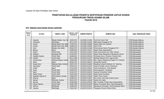 Lampiran SK Dirjen Pendidikan Islam Nomor:

                                                         PENETAPAN KELULUSAN PESERTA SERTIFIKASI PENDIDIK UNTUK DOSEN
                                                                        PERGURUAN TINGGI AGAMA ISLAM
                                                                                 TAHUN 2010


   PTP. SERDOS IAIN RADEN INTAN LAMPUNG


    Nomor                                                                        TANGGAL LAHIR
                                 NAMA                        TEMPAT LAHIR         (TGL/BLN/TH)
                                                                                                 NOMOR PESERTA                      RUMPUN ILMU                             ASAL PERGURUAN TINGGI
     Urut


            1      Iskandar                              Bangka Selatan, Kep. Babel25/05/1973    102104811216402   Fiqih Dan Ushul Fiqih                            STAIN   Bangka Belitung
            2      Cakrawala                             Palembang                 29/11/1975    102104811516403   Metodologi Pengajaran PAI                        STAIN   Bangka Belitung
            3      Irawan                                Bangka Barat, Kep. Babel 27/05/1972     102104811436404   Dasar-Dasar Ilmu Dakwah                          STAIN   Bangka Belitung
            4      Harizan                               Bangka Barat, Kep. Babel 26/08/1976     102104811256405   Ushul Fiqih                                      STAIN   Bangka Belitung
            5      Subri                                 Bangka, Kep. Babel        03/02/1974    102104811516406   Perencanaan Sistem Pengajaran PAI                STAIN   Bangka Belitung
            6      Basmar                                Agam                      10/08/1946    102104311516413   Dasar-Dasar Kependidikan                         STAIN   Batusangkar
            7      Syahril                               Tanah Datar               15/01/1952    102104311126414   Tafsir Ayat Ahkam Dan Tafsir Tarbawi             STAIN   Batusangkar
            8      Hafulyon                              Singaraja, Bali           01/03/1957    102104313316415   Dasar-Dasar Manajemen/ Manajemen Umum            STAIN   Batusangkar
            9      Fadhilah Syafwar                      Tanah Datar               10/08/1967    102104313226416   Psikologi Umum, Perkemb. Peserta Didik           STAIN   Batusangkar
           10      Fadriati                              Tanah Datar               09/11/1969    102104313116417   Strategi/ Metode Pend. Agama Islam               STAIN   Batusangkar
           11      Zulhermindra                          Padang Panjang, Sumbar 10/09/1969       102104313146418   Bhs. Inggris (Speaking & English For Children)   STAIN   Batusangkar
           12      Alimin                                Agam                      05/05/1972    102104313366419   Perbankan Syariah                                STAIN   Batusangkar
           13      Sirajul Munir                         Pasaman Barat, Sumbar 25/07/1974        102104313146420   Reading Compreh/ Methods For Teaching            STAIN   Batusangkar
           14      Ulya Atsani                           Tanah Datar               03/03/1975    102104314316421   Hukum Perdata, Hukum Perbankan                   STAIN   Batusangkar
           15      Zulkifli                              Agam                      10/10/1963    102104311256422   Fiqih Kontemporer, Fiqih Mawaris                 STAIN   Batusangkar
           16      Irwan                                 Tanah Datar               24/04/1974    102104313146423   Sociolinguistics, Translation                    STAIN   Batusangkar
           17      Dasril                                Tanah Datar               01/02/1975    102104313226424   Layanan Konseling/ Teklab                        STAIN   Batusangkar
           18      Rafsel Tas'adi                        Tanah Datar               10/02/1964    102104313226425   Dasar-Dasar Konseling                            STAIN   Batusangkar
           19      Radhiatul Hasnah M.                   Dharmasraya, Sumbar       16/06/1974    102104311126426   Tafsir/ Ulumul Quran                             STAIN   Batusangkar
           20      Khairina                              Agam                      25/06/1973    102104314316427   Ilmu Hukum dan Etika Profesi Hukum               STAIN   Batusangkar
           21      Salmah                                Pariaman, Sumbar          28/12/1975    102104311136428   Hadis/ Ilmu Hadis                                STAIN   Batusangkar
           22      Demina                                Tanah Datar               25/06/1969    102104313246429   Met. Penelitian Pnddk/ Dasar Kependidikan        STAIN   Batusangkar
           23      Himyar Pasrizal                       Tanah Datar               24/05/1978    102104313316430   Manaj. Pemasaran Bank, Dasar Manajemen           STAIN   Batusangkar
           24      Nofrivul                              Bukittinggi               24/06/1967    102104313316431   Manajemen Keuangan, Studi Kelayakan Bisnis       STAIN   Batusangkar
           25      Gampito                               Bukittinggi               19/02/1967    102104313316432   Pengantar Ekonomi Makro/ Mikro                   STAIN   Batusangkar

F/LapKelulusanSerdos2010/LaftarKelulusanSerdos2010.xls                                                                                                                                          91/109
 