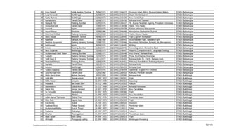 26      Rizal Fahlefi                         Solok Selatan, Sumbar    29/06/1973     102104313346433   Ekonomi Islam Mikro, Ekonomi Islam Makro         STAIN   Batusangkar
           27      Susi Herawati                         Bukittinggi              26/08/1971     102104313246434   Disain Pembelajaran                              STAIN   Batusangkar
           28      Nailur Rahmi                          Bukittinggi              03/06/1973     102104311216435   Ilmu Falak, Fiqih                                STAIN   Batusangkar
           29      Kamaluddin                            Tanah Datar              16/08/1973     102104311526436   Bahasa Arab, Qawaid                              STAIN   Batusangkar
           30      Hidayati Fitri                        Padang, Sumbar           01/05/1976     102104314316437   Hk. Acara Peradilan Agama, Peradilan Indonesia   STAIN   Batusangkar
           31      Inong Satriadi                        Tanah Datar              27/09/1975     102104311136438   Hadis, Ilmu Hadis                                STAIN   Batusangkar
           32      Iswandi                               Agam                     10/05/1970     102104316106439   Sistem Informasi Manajemen                       STAIN   Batusangkar
           33      Asyari Hasan                          Pasaman                  19/08/1980     102104313346440   Manajemen Perbankan Syariah                      STAIN   Batusangkar
           34      Fitri Yeni M. Dalil                   Padang Pariaman          01/01/1968     102104311126441   Hadis, Ulumul Hadis                              STAIN   Batusangkar
           35      Devy Aisyah                           Belawan, Sumut           04/06/1974     102104311326442   Fiqih Lughah, Muthalaah                          STAIN   Batusangkar
           36      Kasmidin                              Kampar, Riau             17/08/1968     102104311206443   Studi Naskah Fiqih, Qawaed Fiqih                 STAIN   Batusangkar
           37      Nasfizar Guspendri                    Padang Panjang, Sumbar   23/08/1975     102104313326444   Akuntansi Perbankan Syariah/ Ak. Manajemen       STAIN   Batusangkar
           38      Rahmawati                             Agam                     28/09/1970     102104313146445   Writing                                          STAIN   Batusangkar
           39      Irman                                 Padang, Sumbar           01/02/1971     102104313226446   Konseling Islam, Konseling Karir                 STAIN   Batusangkar
           40      Nina Suzanne                          Bukittinggi              15/09/1979     102104313146447   Reading Comprehension, Language Testing          STAIN   Batusangkar
           41      Muhammad Yusuf Salam                  Padang, Sumbar           01/08/1971     102104311326448   Ilmu Sharaf, Bahasa Arab                         STAIN   Batusangkar
           42      Yulnetri                              Padang Panjang, Sumbar   22/10/1973     102104313146449   Prose And Drama, Grammar                         STAIN   Batusangkar
           43      Yelfi Dewi S                          Padang Panjang, Sumbar   22/11/1977     102104311326450   Bahasa Arab, Ev. Pemb. Bahasa Arab               STAIN   Batusangkar
           44      Wahidah Fitriani                      Sintang, Kalbar          16/09/1979     102104313426451   Psikologi Pendidikan, Psikologi Agama            STAIN   Batusangkar
           45      Nurlaila                              Tanah Datar              15/12/1979     102104311326452   Bahasa Arab                                      STAIN   Batusangkar
           46      Amrina                                Bukittinggi              01/02/1975     102104311326453   Bahasa Arab                                      STAIN   Batusangkar
           47      Yuliana Kasuma                        Tanah Datar              05/07/1976     102104313146454   Grammar, English For Children                    STAIN   Batusangkar
           48      Isra Nurmai Yenti                     Tanah Datar              21/05/1982     102104313206455   Kalkulus Perubah Banyak                          STAIN   Batusangkar
           49      Hilda Marni Intan                     Alahan Panjang            20/01/1955    102104411326500   Bahasa Arab                                      STAIN   Bukittinggi
           50      Aidil Alfin                            Payakumbuh              20 /05/ 1972   102104411206501   Fiqih                                            STAIN   Bukittinggi
           51      Silfia Hanani                         Limpato                  02 /04/ 1970   102104413806502   Sosiologi                                        STAIN   Bukittinggi
           52      Miswardi                              Sei.Tebas Inhil          10 /12/ 1966   102104414316503   Hukum                                            STAIN   Bukittinggi
           53      Deswalantri                           Lubuk Alung              29 /12/ 1968   102104412116504   Bahasa Indonesia                                 STAIN   Bukittinggi
           54      Darul Ilmi                            Sungai Langsat           10 /07/ 1970   102104413106505   Ilmu Pendidikan                                  STAIN   Bukittinggi
           55      Iiz Izmuddin                          Pandeglang               03 /03/ 1975   102104411206506   Fiqih                                            STAIN   Bukittinggi
           56      Junaidi                                Medan                   16 /06/ 1977   102104413106507   Ilmu Pendidikan                                  STAIN   Bukittinggi
           57      Adlan Sanur Tarihoran                  Sitiris-Tiris           22 /03/ 1976   102104411156508   Pemikiran Islam                                  STAIN   Bukittinggi
           58      Fitra Nelli                           Kapalo Koto              22 /02/ 1973   102104411206509   Fiqih                                            STAIN   Bukittinggi
           59      Era Sonita                             Solok                   25 /10/ 1971   102104413306510   Ekonomi                                          STAIN   Bukittinggi
           60      Syafwan Rozy                           Pakan Sinayan           08 /10/ 1977   102104411156511   Pemikiran Islam                                  STAIN   Bukittinggi
           61      Muhammad Ridha                        Guguk Tinggi             16 /09/ 1977   102104411126512   Tafsir                                           STAIN   Bukittinggi
           62      Bustamar                               Campago                 22 /10/ 1977   102104414316513   Hukum                                            STAIN   Bukittinggi
           63      Charles                                Paninggahan             11 /04/ 1977   102104413116514   Pendidikan Islam                                 STAIN   Bukittinggi
           64      Basri Na'ali                          Koto Lamo                09 /09/ 1972   102104411206515   Fiqih                                            STAIN   Bukittinggi
           65      Afrinaldi                              Punggung Lading         03 /04/ 1980   102104411436516   Bimbingan Konseling                              STAIN   Bukittinggi

F/LapKelulusanSerdos2010/LaftarKelulusanSerdos2010.xls                                                                                                                                    92/109
 