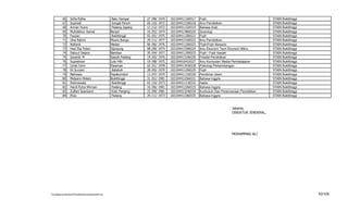 66      Sofia Ridha                            Batu Hampar     27   /08/   1970   102104411106517   Fiqih                                    STAIN   Bukittinggi
           67      Supriadi                               Sungai Penuh    05   /10/   1972   102104413106518   Ilmu Pendidikan                          STAIN   Bukittinggi
           68      Arman Husni                            Padang Japang   12   /12/   1972   102104411326519   Bahasa Arab                              STAIN   Bukittinggi
           69      Muhiddinur Kamal                      Bonjol           10   /02/   1974   102104413806520   Sosiologi                                STAIN   Bukittinggi
           70      Fauzan                                 Bukittinggi     02   /01/   1975   102104411206521   Fiqih                                    STAIN   Bukittinggi
           71      Ulva Rahmi                            Muaro Bungo      29   /11/   1977   102104413106522   Ilmu Pendidikan                          STAIN   Bukittinggi
           72      Nofiardi                              Medan            06   /06/   1976   102104411206523   Fiqih/Fiqih Mawaris                      STAIN   Bukittinggi
           73      Hesi Eka Puteri                       Sijunjung        08   /09/   1974   102104413306524   Ilmu Ekonomi Teori Ekonomi Mikro         STAIN   Bukittinggi
           74      Dahyul Daipon                         Bamban           20   /04/   1977   102104411206525   Fiqih / Fiqih Ibadah                     STAIN   Bukittinggi
           75      Iswantir M                            Sawah Padang     19   /05/   1976   102104413106526   Filsafat Pendidikan                      STAIN   Bukittinggi
           76      Supratman                             Lolo Hilir       19   /08/   1975   102104416416527   Ilmu Komputer/ Media Pembelajaran        STAIN   Bukittinggi
           77      Linda Yarni                           Pasaman          02   /01/   1978   102104413436528   Psikologi Perkembangan                   STAIN   Bukittinggi
           78      Eli Suryani                            Batabuh         28   /05/   1970   102104411206529   Fiqih                                    STAIN   Bukittinggi
           79      Nelmaya                               Payakumbuh       13   /07/   1970   102104411156530   Pemikiran Islam                          STAIN   Bukittinggi
           80      Melyann Melani                        Bukittinggi      31   /01/   1981   102104412266531   Bahasa Inggris                           STAIN   Bukittinggi
           81      Rahmawaty                              Bukittinggi     02   /10/   1973   102104411136532   Hadis                                    STAIN   Bukittinggi
           82      Hardi Putra Wirman                     Padang          10   /06/   1981   102104412266533   Bahasa Inggris                           STAIN   Bukittinggi
           83      Zulfani Sesmiarni                      Koto Panjang    23   /09/   1981   102104413246534   Kurikulum Dan Perencanaan Pendidikan     STAIN   Bukittinggi
           84      Eliza                                  Padang          29   /11/   1973   102104412266535   Bahasa Inggris                           STAIN   Bukittinggi



                                                                                                                                   Jakarta,
                                                                                                                                   DIREKTUR JENDERAL,




                                                                                                                                   MOHAMMAD ALI




F/LapKelulusanSerdos2010/LaftarKelulusanSerdos2010.xls                                                                                                                        93/109
 